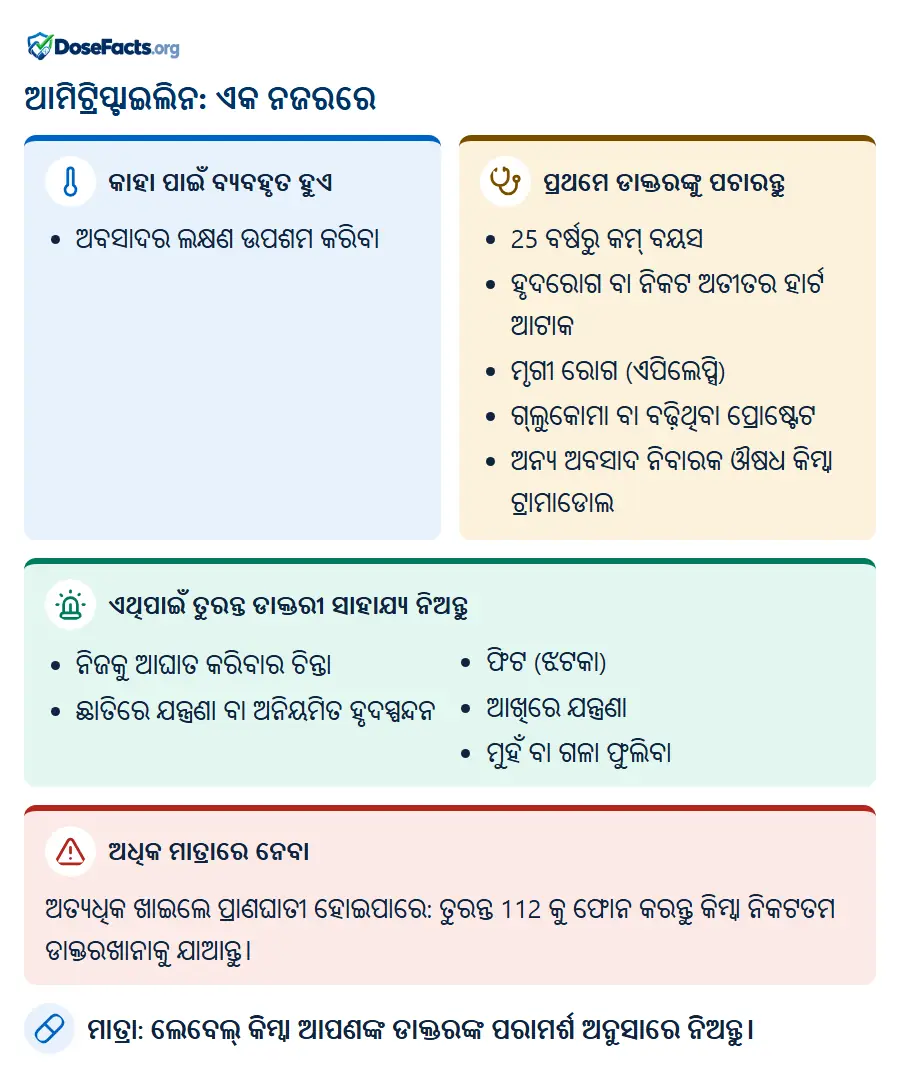 ଆମିଟ୍ରିପ୍ଟାଇଲିନ: ଏକ ନଜରରେ. କାହା ପାଇଁ ବ୍ୟବହୃତ ହୁଏ: ଅବସାଦର ଲକ୍ଷଣ ଉପଶମ କରିବା. ପ୍ରଥମେ ଡାକ୍ତରଙ୍କୁ ପଚାରନ୍ତୁ: 25 ବର୍ଷରୁ କମ୍ ବୟସ, ହୃଦରୋଗ ବା ନିକଟ ଅତୀତର ହାର୍ଟ ଆଟାକ, ମୃଗୀ ରୋଗ (ଏପିଲେପ୍ସି), ଗ୍ଲୁକୋମା ବା ବଢ଼ିଥିବା ପ୍ରୋଷ୍ଟେଟ, ଅନ୍ୟ ଅବସାଦ ନିବାରକ ଔଷଧ କିମ୍ବା ଟ୍ରାମାଡୋଲ. ଏଥିପାଇଁ ତୁରନ୍ତ ଡାକ୍ତରୀ ସାହାଯ୍ୟ ନିଅନ୍ତୁ: ନିଜକୁ ଆଘାତ କରିବାର ଚିନ୍ତା, ଛାତିରେ ଯନ୍ତ୍ରଣା ବା ଅନିୟମିତ ହୃଦସ୍ପନ୍ଦନ, ଫିଟ (ଝଟକା), ଆଖିରେ ଯନ୍ତ୍ରଣା, ମୁହଁ ବା ଗଳା ଫୁଲିବା. ଅଧିକ ମାତ୍ରାରେ ନେବା: ଅତ୍ୟଧିକ ଖାଇଲେ ପ୍ରାଣଘାତୀ ହୋଇପାରେ: ତୁରନ୍ତ 112 କୁ ଫୋନ କରନ୍ତୁ କିମ୍ବା ନିକଟତମ ଡାକ୍ତରଖାନାକୁ ଯାଆନ୍ତୁ. ମାତ୍ରା: ଲେବେଲ୍ କିମ୍ବା ଆପଣଙ୍କ ଡାକ୍ତରଙ୍କ ପରାମର୍ଶ ଅନୁସାରେ ନିଅନ୍ତୁ.