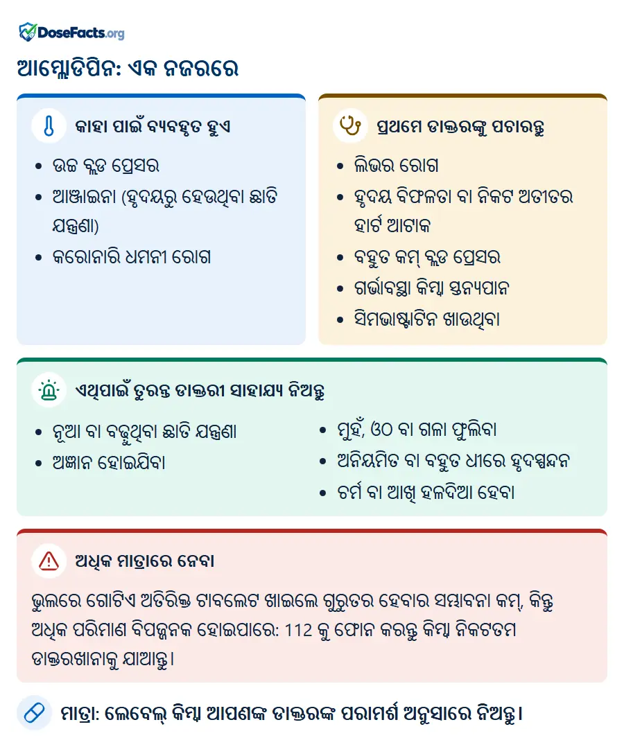 ଆମ୍ଲୋଡିପିନ: ଏକ ନଜରରେ. କାହା ପାଇଁ ବ୍ୟବହୃତ ହୁଏ: ଉଚ୍ଚ ବ୍ଲଡ ପ୍ରେସର, ଆଞ୍ଜାଇନା (ହୃଦୟରୁ ହେଉଥିବା ଛାତି ଯନ୍ତ୍ରଣା), କରୋନାରି ଧମନୀ ରୋଗ. ପ୍ରଥମେ ଡାକ୍ତରଙ୍କୁ ପଚାରନ୍ତୁ: ଲିଭର ରୋଗ, ହୃଦୟ ବିଫଳତା ବା ନିକଟ ଅତୀତର ହାର୍ଟ ଆଟାକ, ବହୁତ କମ୍ ବ୍ଲଡ ପ୍ରେସର, ଗର୍ଭାବସ୍ଥା କିମ୍ବା ସ୍ତନ୍ୟପାନ, ସିମଭାଷ୍ଟାଟିନ ଖାଉଥିବା. ଏଥିପାଇଁ ତୁରନ୍ତ ଡାକ୍ତରୀ ସାହାଯ୍ୟ ନିଅନ୍ତୁ: ନୂଆ ବା ବଢ଼ୁଥିବା ଛାତି ଯନ୍ତ୍ରଣା, ଅଜ୍ଞାନ ହୋଇଯିବା, ମୁହଁ, ଓଠ ବା ଗଳା ଫୁଲିବା, ଅନିୟମିତ ବା ବହୁତ ଧୀରେ ହୃଦସ୍ପନ୍ଦନ, ଚର୍ମ ବା ଆଖି ହଳଦିଆ ହେବା. ଅଧିକ ମାତ୍ରାରେ ନେବା: ଭୁଲରେ ଗୋଟିଏ ଅତିରିକ୍ତ ଟାବଲେଟ ଖାଇଲେ ଗୁରୁତର ହେବାର ସମ୍ଭାବନା କମ୍, କିନ୍ତୁ ଅଧିକ ପରିମାଣ ବିପଜ୍ଜନକ ହୋଇପାରେ: 112 କୁ ଫୋନ କରନ୍ତୁ କିମ୍ବା ନିକଟତମ ଡାକ୍ତରଖାନାକୁ ଯାଆନ୍ତୁ. ମାତ୍ରା: ଲେବେଲ୍ କିମ୍ବା ଆପଣଙ୍କ ଡାକ୍ତରଙ୍କ ପରାମର୍ଶ ଅନୁସାରେ ନିଅନ୍ତୁ.