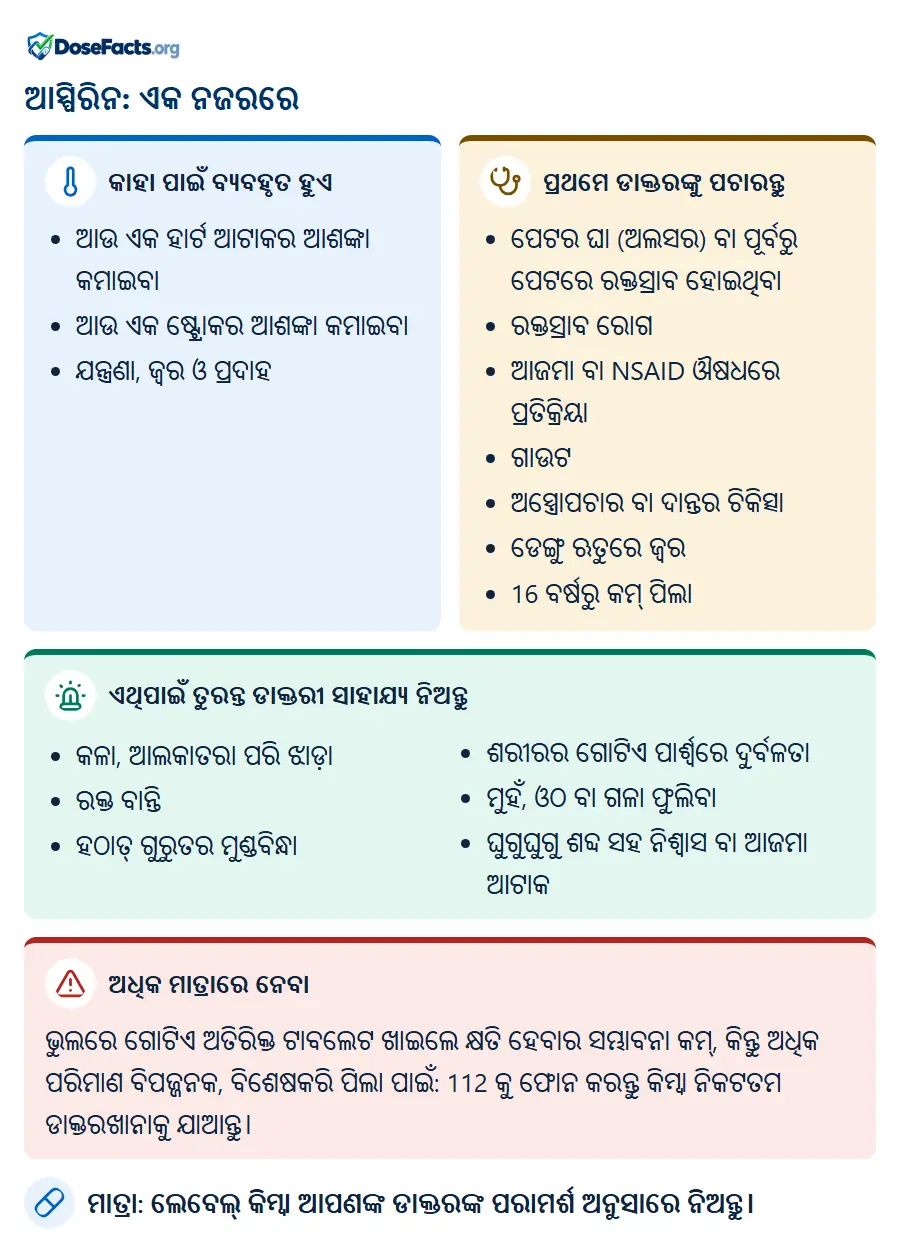 ଆସ୍ପିରିନ: ଏକ ନଜରରେ. କାହା ପାଇଁ ବ୍ୟବହୃତ ହୁଏ: ଆଉ ଏକ ହାର୍ଟ ଆଟାକର ଆଶଙ୍କା କମାଇବା, ଆଉ ଏକ ଷ୍ଟ୍ରୋକର ଆଶଙ୍କା କମାଇବା, ଯନ୍ତ୍ରଣା, ଜ୍ୱର ଓ ପ୍ରଦାହ. ପ୍ରଥମେ ଡାକ୍ତରଙ୍କୁ ପଚାରନ୍ତୁ: ପେଟର ଘା (ଅଲସର) ବା ପୂର୍ବରୁ ପେଟରେ ରକ୍ତସ୍ରାବ ହୋଇଥିବା, ରକ୍ତସ୍ରାବ ରୋଗ, ଆଜମା ବା NSAID ଔଷଧରେ ପ୍ରତିକ୍ରିୟା, ଗାଉଟ, ଅସ୍ତ୍ରୋପଚାର ବା ଦାନ୍ତର ଚିକିତ୍ସା, ଡେଙ୍ଗୁ ଋତୁରେ ଜ୍ୱର, 16 ବର୍ଷରୁ କମ୍ ପିଲା. ଏଥିପାଇଁ ତୁରନ୍ତ ଡାକ୍ତରୀ ସାହାଯ୍ୟ ନିଅନ୍ତୁ: କଳା, ଆଲକାତରା ପରି ଝାଡ଼ା, ରକ୍ତ ବାନ୍ତି, ହଠାତ୍ ଗୁରୁତର ମୁଣ୍ଡବିନ୍ଧା, ଶରୀରର ଗୋଟିଏ ପାର୍ଶ୍ୱରେ ଦୁର୍ବଳତା, ମୁହଁ, ଓଠ ବା ଗଳା ଫୁଲିବା, ଘୁଗୁଘୁଗୁ ଶବ୍ଦ ସହ ନିଶ୍ୱାସ ବା ଆଜମା ଆଟାକ. ଅଧିକ ମାତ୍ରାରେ ନେବା: ଭୁଲରେ ଗୋଟିଏ ଅତିରିକ୍ତ ଟାବଲେଟ ଖାଇଲେ କ୍ଷତି ହେବାର ସମ୍ଭାବନା କମ୍, କିନ୍ତୁ ଅଧିକ ପରିମାଣ ବିପଜ୍ଜନକ, ବିଶେଷକରି ପିଲା ପାଇଁ: 112 କୁ ଫୋନ କରନ୍ତୁ କିମ୍ବା ନିକଟତମ ଡାକ୍ତରଖାନାକୁ ଯାଆନ୍ତୁ. ମାତ୍ରା: ଲେବେଲ୍ କିମ୍ବା ଆପଣଙ୍କ ଡାକ୍ତରଙ୍କ ପରାମର୍ଶ ଅନୁସାରେ ନିଅନ୍ତୁ.
