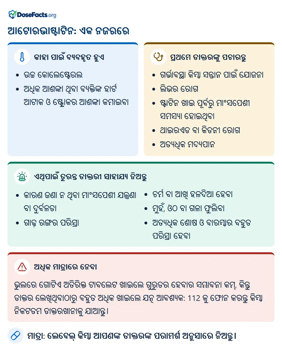 ଆଟୋରଭାଷ୍ଟାଟିନ: ଏକ ନଜରରେ. କାହା ପାଇଁ ବ୍ୟବହୃତ ହୁଏ: ଉଚ୍ଚ କୋଲେଷ୍ଟେରଲ, ଅଧିକ ଆଶଙ୍କା ଥିବା ବ୍ୟକ୍ତିଙ୍କ ହାର୍ଟ ଆଟାକ ଓ ଷ୍ଟ୍ରୋକର ଆଶଙ୍କା କମାଇବା. ପ୍ରଥମେ ଡାକ୍ତରଙ୍କୁ ପଚାରନ୍ତୁ: ଗର୍ଭାବସ୍ଥା କିମ୍ବା ସନ୍ତାନ ପାଇଁ ଯୋଜନା, ଲିଭର ରୋଗ, ଷ୍ଟାଟିନ ଖାଇ ପୂର୍ବରୁ ମାଂସପେଶୀ ସମସ୍ୟା ହୋଇଥିବା, ଥାଇରଏଡ ବା କିଡନୀ ରୋଗ, ଅତ୍ୟଧିକ ମଦ୍ୟପାନ. ଏଥିପାଇଁ ତୁରନ୍ତ ଡାକ୍ତରୀ ସାହାଯ୍ୟ ନିଅନ୍ତୁ: କାରଣ ଜଣା ନ ଥିବା ମାଂସପେଶୀ ଯନ୍ତ୍ରଣା ବା ଦୁର୍ବଳତା, ଗାଢ଼ ରଙ୍ଗର ପରିସ୍ରା, ଚର୍ମ ବା ଆଖି ହଳଦିଆ ହେବା, ମୁହଁ, ଓଠ ବା ଗଳା ଫୁଲିବା, ଅତ୍ୟଧିକ ଶୋଷ ଓ ବାରମ୍ବାର ବହୁତ ପରିସ୍ରା ହେବା. ଅଧିକ ମାତ୍ରାରେ ନେବା: ଭୁଲରେ ଗୋଟିଏ ଅତିରିକ୍ତ ଟାବଲେଟ ଖାଇଲେ ଗୁରୁତର ହେବାର ସମ୍ଭାବନା କମ୍, କିନ୍ତୁ ଡାକ୍ତର ଲେଖିଥିବାଠାରୁ ବହୁତ ଅଧିକ ଖାଇଲେ ଯତ୍ନ ଆବଶ୍ୟକ: 112 କୁ ଫୋନ କରନ୍ତୁ କିମ୍ବା ନିକଟତମ ଡାକ୍ତରଖାନାକୁ ଯାଆନ୍ତୁ. ମାତ୍ରା: ଲେବେଲ୍ କିମ୍ବା ଆପଣଙ୍କ ଡାକ୍ତରଙ୍କ ପରାମର୍ଶ ଅନୁସାରେ ନିଅନ୍ତୁ.
