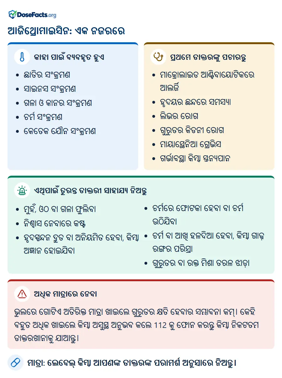 ଆଜିଥ୍ରୋମାଇସିନ: ଏକ ନଜରରେ. କାହା ପାଇଁ ବ୍ୟବହୃତ ହୁଏ: ଛାତିର ସଂକ୍ରମଣ, ସାଇନସ ସଂକ୍ରମଣ, ଗଳା ଓ କାନର ସଂକ୍ରମଣ, ଚର୍ମ ସଂକ୍ରମଣ, କେତେକ ଯୌନ ସଂକ୍ରମଣ. ପ୍ରଥମେ ଡାକ୍ତରଙ୍କୁ ପଚାରନ୍ତୁ: ମାକ୍ରୋଲାଇଡ ଆଣ୍ଟିବାୟୋଟିକରେ ଆଲର୍ଜି, ହୃଦୟର ଛନ୍ଦରେ ସମସ୍ୟା, ଲିଭର ରୋଗ, ଗୁରୁତର କିଡନୀ ରୋଗ, ମାୟାସ୍ଥେନିଆ ଗ୍ରେଭିସ, ଗର୍ଭାବସ୍ଥା କିମ୍ବା ସ୍ତନ୍ୟପାନ. ଏଥିପାଇଁ ତୁରନ୍ତ ଡାକ୍ତରୀ ସାହାଯ୍ୟ ନିଅନ୍ତୁ: ମୁହଁ, ଓଠ ବା ଗଳା ଫୁଲିବା, ନିଶ୍ୱାସ ନେବାରେ କଷ୍ଟ, ହୃଦସ୍ପନ୍ଦନ ଦ୍ରୁତ ବା ଅନିୟମିତ ହେବା, କିମ୍ବା ଅଜ୍ଞାନ ହୋଇଯିବା, ଚର୍ମରେ ଫୋଟକା ହେବା ବା ଚର୍ମ ଉଠିଯିବା, ଚର୍ମ ବା ଆଖି ହଳଦିଆ ହେବା, କିମ୍ବା ଗାଢ଼ ରଙ୍ଗର ପରିସ୍ରା, ଗୁରୁତର ବା ରକ୍ତ ମିଶା ତରଳ ଝାଡ଼ା. ଅଧିକ ମାତ୍ରାରେ ନେବା: ଭୁଲରେ ଗୋଟିଏ ଅତିରିକ୍ତ ମାତ୍ରା ଖାଇଲେ ଗୁରୁତର କ୍ଷତି ହେବାର ସମ୍ଭାବନା କମ୍। କେହି ବହୁତ ଅଧିକ ଖାଇଲେ କିମ୍ବା ଅସୁସ୍ଥ ଅନୁଭବ କଲେ 112 କୁ ଫୋନ କରନ୍ତୁ କିମ୍ବା ନିକଟତମ ଡାକ୍ତରଖାନାକୁ ଯାଆନ୍ତୁ. ମାତ୍ରା: ଲେବେଲ୍ କିମ୍ବା ଆପଣଙ୍କ ଡାକ୍ତରଙ୍କ ପରାମର୍ଶ ଅନୁସାରେ ନିଅନ୍ତୁ.