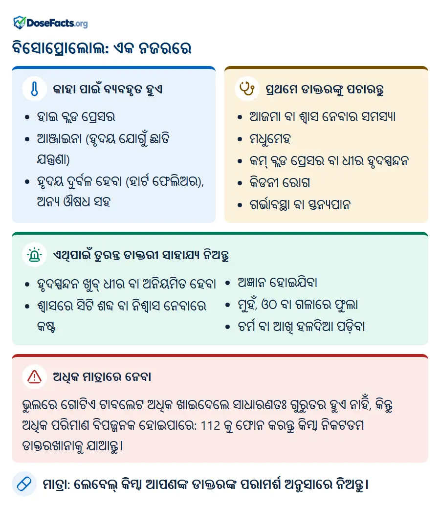 ବିସୋପ୍ରୋଲୋଲ: ଏକ ନଜରରେ. କାହା ପାଇଁ ବ୍ୟବହୃତ ହୁଏ: ହାଇ ବ୍ଲଡ ପ୍ରେସର, ଆଞ୍ଜାଇନା (ହୃଦୟ ଯୋଗୁଁ ଛାତି ଯନ୍ତ୍ରଣା), ହୃଦୟ ଦୁର୍ବଳ ହେବା (ହାର୍ଟ ଫେଲିଅର), ଅନ୍ୟ ଔଷଧ ସହ. ପ୍ରଥମେ ଡାକ୍ତରଙ୍କୁ ପଚାରନ୍ତୁ: ଆଜମା ବା ଶ୍ୱାସ ନେବାର ସମସ୍ୟା, ମଧୁମେହ, କମ୍ ବ୍ଲଡ ପ୍ରେସର ବା ଧୀର ହୃଦସ୍ପନ୍ଦନ, କିଡନୀ ରୋଗ, ଗର୍ଭାବସ୍ଥା ବା ସ୍ତନ୍ୟପାନ. ଏଥିପାଇଁ ତୁରନ୍ତ ଡାକ୍ତରୀ ସାହାଯ୍ୟ ନିଅନ୍ତୁ: ହୃଦସ୍ପନ୍ଦନ ଖୁବ୍ ଧୀର ବା ଅନିୟମିତ ହେବା, ଶ୍ୱାସରେ ସିଟି ଶବ୍ଦ ବା ନିଶ୍ୱାସ ନେବାରେ କଷ୍ଟ, ଅଜ୍ଞାନ ହୋଇଯିବା, ମୁହଁ, ଓଠ ବା ଗଳାରେ ଫୁଲା, ଚର୍ମ ବା ଆଖି ହଳଦିଆ ପଡ଼ିବା. ଅଧିକ ମାତ୍ରାରେ ନେବା: ଭୁଲରେ ଗୋଟିଏ ଟାବଲେଟ ଅଧିକ ଖାଇଦେଲେ ସାଧାରଣତଃ ଗୁରୁତର ହୁଏ ନାହିଁ, କିନ୍ତୁ ଅଧିକ ପରିମାଣ ବିପଜ୍ଜନକ ହୋଇପାରେ: 112 କୁ ଫୋନ କରନ୍ତୁ କିମ୍ବା ନିକଟତମ ଡାକ୍ତରଖାନାକୁ ଯାଆନ୍ତୁ. ମାତ୍ରା: ଲେବେଲ୍ କିମ୍ବା ଆପଣଙ୍କ ଡାକ୍ତରଙ୍କ ପରାମର୍ଶ ଅନୁସାରେ ନିଅନ୍ତୁ.