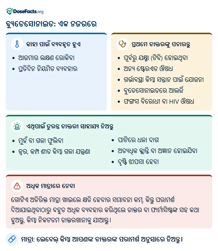 ବ୍ୟୁଡେସୋନାଇଡ: ଏକ ନଜରରେ. କାହା ପାଇଁ ବ୍ୟବହୃତ ହୁଏ: ଆଜମାର ଲକ୍ଷଣ ରୋକିବା, ପ୍ରତିଦିନ ନିୟମିତ ବ୍ୟବହାର. ପ୍ରଥମେ ଡାକ୍ତରଙ୍କୁ ପଚାରନ୍ତୁ: ପୂର୍ବରୁ ଯକ୍ଷ୍ମା (ଟିବି) ହୋଇଥିବା, ଅନ୍ୟ ଷ୍ଟେରଏଡ ଔଷଧ, ଗର୍ଭାବସ୍ଥା କିମ୍ବା ସନ୍ତାନ ପାଇଁ ଯୋଜନା, ବୁଡେସୋନାଇଡରେ ଆଲର୍ଜି, ଫଙ୍ଗସ ବିରୋଧୀ ବା HIV ଔଷଧ. ଏଥିପାଇଁ ତୁରନ୍ତ ଡାକ୍ତରୀ ସାହାଯ୍ୟ ନିଅନ୍ତୁ: ମୁହଁ ବା ଗଳା ଫୁଲିବା, ଜ୍ୱର, କମ୍ପ ଶୀତ କିମ୍ବା ଗଳା ଯନ୍ତ୍ରଣା, ପାଟିରେ ଧଳା ଦାଗ, ଅତ୍ୟଧିକ କ୍ଲାନ୍ତି ବା ଅଜ୍ଞାନ ହୋଇଯିବା, ଦୃଷ୍ଟି ଝାପସା ହେବା. ଅଧିକ ମାତ୍ରାରେ ନେବା: ଗୋଟିଏ ଅତିରିକ୍ତ ମାତ୍ରା ଖାଇଲେ କ୍ଷତି ହେବାର ସମ୍ଭାବନା କମ୍, କିନ୍ତୁ ପରାମର୍ଶ ଦିଆଯାଇଥିବାଠାରୁ ବହୁତ ଅଧିକ ବ୍ୟବହାର କରିଥିଲେ ଡାକ୍ତର ବା ଫାର୍ମାସିଷ୍ଟଙ୍କ ସହ କଥା ହୁଅନ୍ତୁ, କିମ୍ବା ନିକଟତମ ଡାକ୍ତରଖାନାକୁ ଯାଆନ୍ତୁ. ମାତ୍ରା: ଲେବେଲ୍ କିମ୍ବା ଆପଣଙ୍କ ଡାକ୍ତରଙ୍କ ପରାମର୍ଶ ଅନୁସାରେ ନିଅନ୍ତୁ.