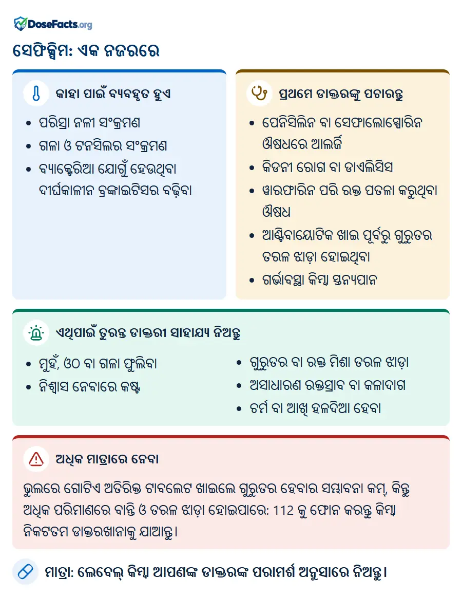 ସେଫିକ୍ସିମ: ଏକ ନଜରରେ. କାହା ପାଇଁ ବ୍ୟବହୃତ ହୁଏ: ପରିସ୍ରା ନଳୀ ସଂକ୍ରମଣ, ଗଳା ଓ ଟନସିଲର ସଂକ୍ରମଣ, ବ୍ୟାକ୍ଟେରିଆ ଯୋଗୁଁ ହେଉଥିବା ଦୀର୍ଘକାଳୀନ ବ୍ରଙ୍କାଇଟିସର ବଢ଼ିବା. ପ୍ରଥମେ ଡାକ୍ତରଙ୍କୁ ପଚାରନ୍ତୁ: ପେନିସିଲିନ ବା ସେଫାଲୋସ୍ପୋରିନ ଔଷଧରେ ଆଲର୍ଜି, କିଡନୀ ରୋଗ ବା ଡାଏଲିସିସ, ୱାରଫାରିନ ପରି ରକ୍ତ ପତଳା କରୁଥିବା ଔଷଧ, ଆଣ୍ଟିବାୟୋଟିକ ଖାଇ ପୂର୍ବରୁ ଗୁରୁତର ତରଳ ଝାଡ଼ା ହୋଇଥିବା, ଗର୍ଭାବସ୍ଥା କିମ୍ବା ସ୍ତନ୍ୟପାନ. ଏଥିପାଇଁ ତୁରନ୍ତ ଡାକ୍ତରୀ ସାହାଯ୍ୟ ନିଅନ୍ତୁ: ମୁହଁ, ଓଠ ବା ଗଳା ଫୁଲିବା, ନିଶ୍ୱାସ ନେବାରେ କଷ୍ଟ, ଗୁରୁତର ବା ରକ୍ତ ମିଶା ତରଳ ଝାଡ଼ା, ଅସାଧାରଣ ରକ୍ତସ୍ରାବ ବା କଳାଦାଗ, ଚର୍ମ ବା ଆଖି ହଳଦିଆ ହେବା. ଅଧିକ ମାତ୍ରାରେ ନେବା: ଭୁଲରେ ଗୋଟିଏ ଅତିରିକ୍ତ ଟାବଲେଟ ଖାଇଲେ ଗୁରୁତର ହେବାର ସମ୍ଭାବନା କମ୍, କିନ୍ତୁ ଅଧିକ ପରିମାଣରେ ବାନ୍ତି ଓ ତରଳ ଝାଡ଼ା ହୋଇପାରେ: 112 କୁ ଫୋନ କରନ୍ତୁ କିମ୍ବା ନିକଟତମ ଡାକ୍ତରଖାନାକୁ ଯାଆନ୍ତୁ. ମାତ୍ରା: ଲେବେଲ୍ କିମ୍ବା ଆପଣଙ୍କ ଡାକ୍ତରଙ୍କ ପରାମର୍ଶ ଅନୁସାରେ ନିଅନ୍ତୁ.
