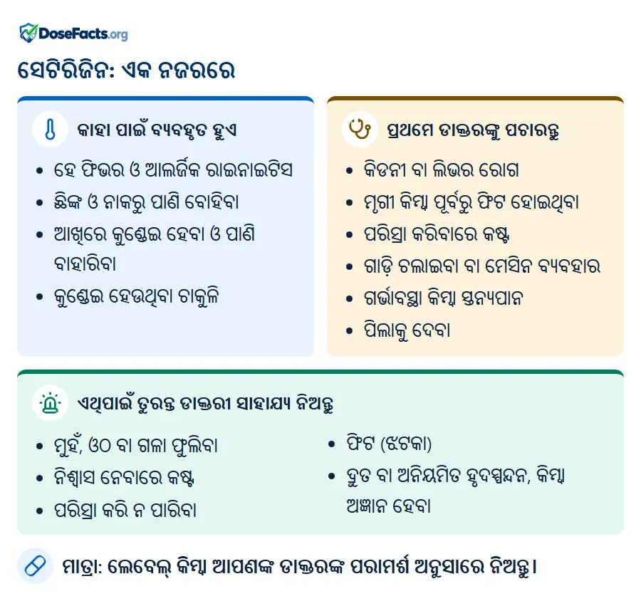 ସେଟିରିଜିନ: ଏକ ନଜରରେ. କାହା ପାଇଁ ବ୍ୟବହୃତ ହୁଏ: ହେ ଫିଭର ଓ ଆଲର୍ଜିକ ରାଇନାଇଟିସ, ଛିଙ୍କ ଓ ନାକରୁ ପାଣି ବୋହିବା, ଆଖିରେ କୁଣ୍ଡେଇ ହେବା ଓ ପାଣି ବାହାରିବା, କୁଣ୍ଡେଇ ହେଉଥିବା ଚାକୁଳି. ପ୍ରଥମେ ଡାକ୍ତରଙ୍କୁ ପଚାରନ୍ତୁ: କିଡନୀ ବା ଲିଭର ରୋଗ, ମୃଗୀ କିମ୍ବା ପୂର୍ବରୁ ଫିଟ ହୋଇଥିବା, ପରିସ୍ରା କରିବାରେ କଷ୍ଟ, ଗାଡ଼ି ଚଲାଇବା ବା ମେସିନ ବ୍ୟବହାର, ଗର୍ଭାବସ୍ଥା କିମ୍ବା ସ୍ତନ୍ୟପାନ, ପିଲାକୁ ଦେବା. ଏଥିପାଇଁ ତୁରନ୍ତ ଡାକ୍ତରୀ ସାହାଯ୍ୟ ନିଅନ୍ତୁ: ମୁହଁ, ଓଠ ବା ଗଳା ଫୁଲିବା, ନିଶ୍ୱାସ ନେବାରେ କଷ୍ଟ, ପରିସ୍ରା କରି ନ ପାରିବା, ଫିଟ (ଝଟକା), ଦ୍ରୁତ ବା ଅନିୟମିତ ହୃଦସ୍ପନ୍ଦନ, କିମ୍ବା ଅଜ୍ଞାନ ହେବା. ମାତ୍ରା: ଲେବେଲ୍ କିମ୍ବା ଆପଣଙ୍କ ଡାକ୍ତରଙ୍କ ପରାମର୍ଶ ଅନୁସାରେ ନିଅନ୍ତୁ.