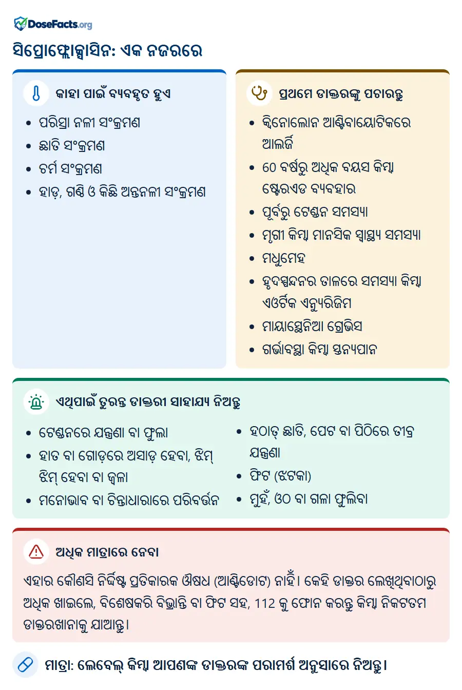 ସିପ୍ରୋଫ୍ଲୋକ୍ସାସିନ: ଏକ ନଜରରେ. କାହା ପାଇଁ ବ୍ୟବହୃତ ହୁଏ: ପରିସ୍ରା ନଳୀ ସଂକ୍ରମଣ, ଛାତି ସଂକ୍ରମଣ, ଚର୍ମ ସଂକ୍ରମଣ, ହାଡ଼, ଗଣ୍ଠି ଓ କିଛି ଅନ୍ତନଳୀ ସଂକ୍ରମଣ. ପ୍ରଥମେ ଡାକ୍ତରଙ୍କୁ ପଚାରନ୍ତୁ: କ୍ୱିନୋଲୋନ ଆଣ୍ଟିବାୟୋଟିକରେ ଆଲର୍ଜି, 60 ବର୍ଷରୁ ଅଧିକ ବୟସ କିମ୍ବା ଷ୍ଟେରଏଡ ବ୍ୟବହାର, ପୂର୍ବରୁ ଟେଣ୍ଡନ ସମସ୍ୟା, ମୃଗୀ କିମ୍ବା ମାନସିକ ସ୍ୱାସ୍ଥ୍ୟ ସମସ୍ୟା, ମଧୁମେହ, ହୃଦସ୍ପନ୍ଦନର ତାଳରେ ସମସ୍ୟା କିମ୍ବା ଏଓର୍ଟିକ ଏନ୍ୟୁରିଜିମ, ମାୟାସ୍ଥେନିଆ ଗ୍ରେଭିସ, ଗର୍ଭାବସ୍ଥା କିମ୍ବା ସ୍ତନ୍ୟପାନ. ଏଥିପାଇଁ ତୁରନ୍ତ ଡାକ୍ତରୀ ସାହାଯ୍ୟ ନିଅନ୍ତୁ: ଟେଣ୍ଡନରେ ଯନ୍ତ୍ରଣା ବା ଫୁଲା, ହାତ ବା ଗୋଡ଼ରେ ଅସାଡ଼ ହେବା, ଝିମ୍ ଝିମ୍ ହେବା ବା ଜ୍ୱଳା, ମନୋଭାବ ବା ଚିନ୍ତାଧାରାରେ ପରିବର୍ତ୍ତନ, ହଠାତ୍ ଛାତି, ପେଟ ବା ପିଠିରେ ତୀବ୍ର ଯନ୍ତ୍ରଣା, ଫିଟ (ଝଟକା), ମୁହଁ, ଓଠ ବା ଗଳା ଫୁଲିବା. ଅଧିକ ମାତ୍ରାରେ ନେବା: ଏହାର କୌଣସି ନିର୍ଦ୍ଦିଷ୍ଟ ପ୍ରତିକାରକ ଔଷଧ (ଆଣ୍ଟିଡୋଟ) ନାହିଁ। କେହି ଡାକ୍ତର ଲେଖିଥିବାଠାରୁ ଅଧିକ ଖାଇଲେ, ବିଶେଷକରି ବିଭ୍ରାନ୍ତି ବା ଫିଟ ସହ, 112 କୁ ଫୋନ କରନ୍ତୁ କିମ୍ବା ନିକଟତମ ଡାକ୍ତରଖାନାକୁ ଯାଆନ୍ତୁ. ମାତ୍ରା: ଲେବେଲ୍ କିମ୍ବା ଆପଣଙ୍କ ଡାକ୍ତରଙ୍କ ପରାମର୍ଶ ଅନୁସାରେ ନିଅନ୍ତୁ.