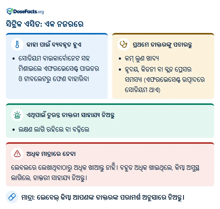 ସିଟ୍ରିକ ଏସିଡ: ଏକ ନଜରରେ. କାହା ପାଇଁ ବ୍ୟବହୃତ ହୁଏ: ସୋଡିୟମ ବାଇକାର୍ବୋନେଟ ସହ ମିଶାଇଲେ ଏଫରଭେସେଣ୍ଟ ପାଉଡର ଓ ଟାବଲେଟରୁ ଫେଣ ବାହାରିବା. ପ୍ରଥମେ ଡାକ୍ତରଙ୍କୁ ପଚାରନ୍ତୁ: କମ୍ ଲୁଣ ଖାଦ୍ୟ, ହୃଦୟ, କିଡନୀ ବା ବ୍ଲଡ ପ୍ରେସର ସମସ୍ୟା (ଏଫରଭେସେଣ୍ଟ ଉତ୍ପାଦରେ ସୋଡିୟମ ଥାଏ). ଏଥିପାଇଁ ତୁରନ୍ତ ଡାକ୍ତରୀ ସାହାଯ୍ୟ ନିଅନ୍ତୁ: ଲକ୍ଷଣ ଲାଗି ରହିଲେ ବା ବଢ଼ିଲେ. ଅଧିକ ମାତ୍ରାରେ ନେବା: ଲେବଲରେ ଲେଖାଥିବାଠାରୁ ଅଧିକ ଖାଆନ୍ତୁ ନାହିଁ। ବହୁତ ଅଧିକ ଖାଇଥିଲେ, କିମ୍ବା ଅସୁସ୍ଥ ଲାଗିଲେ, ଡାକ୍ତରୀ ସାହାଯ୍ୟ ନିଅନ୍ତୁ. ମାତ୍ରା: ଲେବେଲ୍ କିମ୍ବା ଆପଣଙ୍କ ଡାକ୍ତରଙ୍କ ପରାମର୍ଶ ଅନୁସାରେ ନିଅନ୍ତୁ.