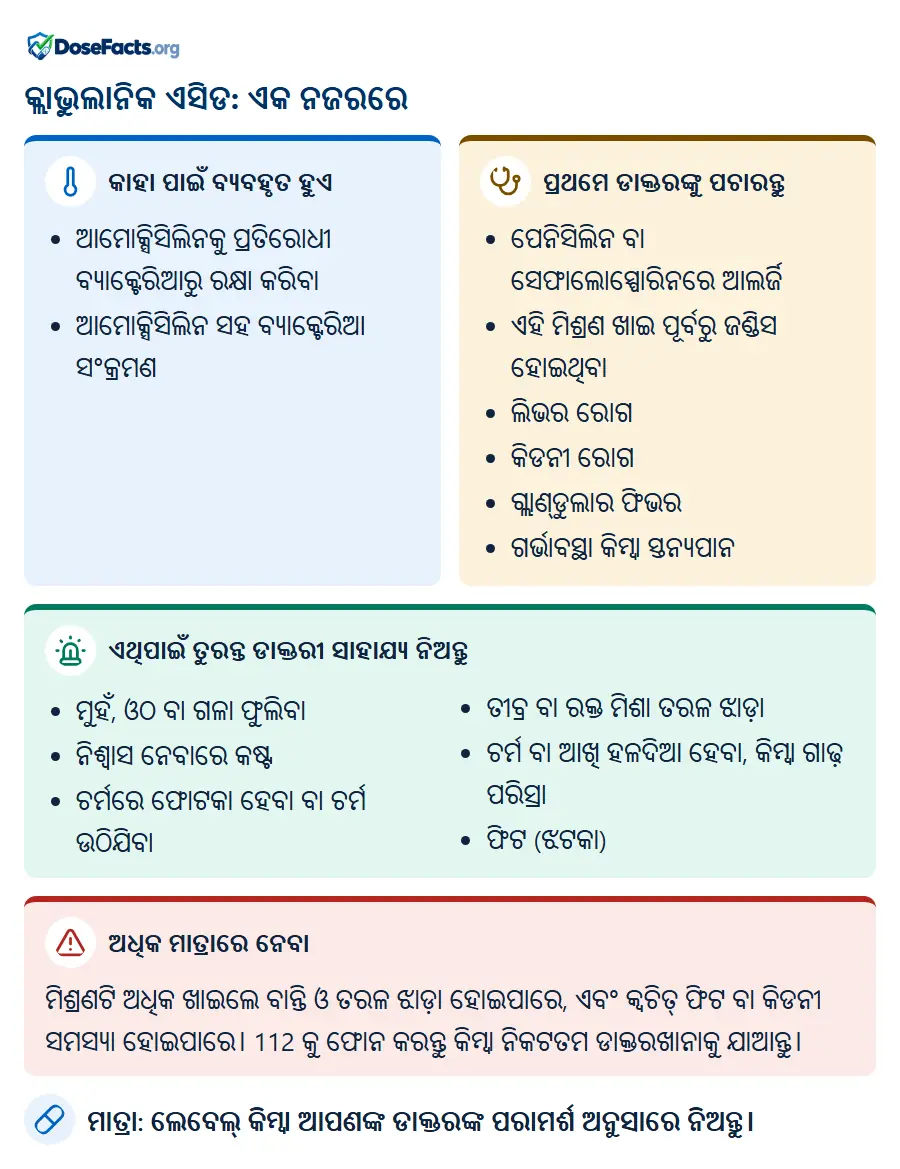 କ୍ଲାଭୁଲାନିକ ଏସିଡ: ଏକ ନଜରରେ. କାହା ପାଇଁ ବ୍ୟବହୃତ ହୁଏ: ଆମୋକ୍ସିସିଲିନକୁ ପ୍ରତିରୋଧୀ ବ୍ୟାକ୍ଟେରିଆରୁ ରକ୍ଷା କରିବା, ଆମୋକ୍ସିସିଲିନ ସହ ବ୍ୟାକ୍ଟେରିଆ ସଂକ୍ରମଣ. ପ୍ରଥମେ ଡାକ୍ତରଙ୍କୁ ପଚାରନ୍ତୁ: ପେନିସିଲିନ ବା ସେଫାଲୋସ୍ପୋରିନରେ ଆଲର୍ଜି, ଏହି ମିଶ୍ରଣ ଖାଇ ପୂର୍ବରୁ ଜଣ୍ଡିସ ହୋଇଥିବା, ଲିଭର ରୋଗ, କିଡନୀ ରୋଗ, ଗ୍ଲାଣ୍ଡୁଲାର ଫିଭର, ଗର୍ଭାବସ୍ଥା କିମ୍ବା ସ୍ତନ୍ୟପାନ. ଏଥିପାଇଁ ତୁରନ୍ତ ଡାକ୍ତରୀ ସାହାଯ୍ୟ ନିଅନ୍ତୁ: ମୁହଁ, ଓଠ ବା ଗଳା ଫୁଲିବା, ନିଶ୍ୱାସ ନେବାରେ କଷ୍ଟ, ଚର୍ମରେ ଫୋଟକା ହେବା ବା ଚର୍ମ ଉଠିଯିବା, ତୀବ୍ର ବା ରକ୍ତ ମିଶା ତରଳ ଝାଡ଼ା, ଚର୍ମ ବା ଆଖି ହଳଦିଆ ହେବା, କିମ୍ବା ଗାଢ଼ ପରିସ୍ରା, ଫିଟ (ଝଟକା). ଅଧିକ ମାତ୍ରାରେ ନେବା: ମିଶ୍ରଣଟି ଅଧିକ ଖାଇଲେ ବାନ୍ତି ଓ ତରଳ ଝାଡ଼ା ହୋଇପାରେ, ଏବଂ କ୍ୱଚିତ୍ ଫିଟ ବା କିଡନୀ ସମସ୍ୟା ହୋଇପାରେ। 112 କୁ ଫୋନ କରନ୍ତୁ କିମ୍ବା ନିକଟତମ ଡାକ୍ତରଖାନାକୁ ଯାଆନ୍ତୁ. ମାତ୍ରା: ଲେବେଲ୍ କିମ୍ବା ଆପଣଙ୍କ ଡାକ୍ତରଙ୍କ ପରାମର୍ଶ ଅନୁସାରେ ନିଅନ୍ତୁ.