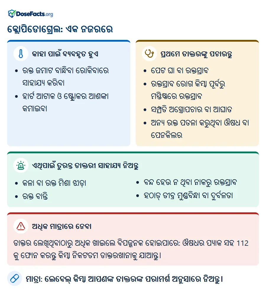 କ୍ଲୋପିଡୋଗ୍ରେଲ: ଏକ ନଜରରେ. କାହା ପାଇଁ ବ୍ୟବହୃତ ହୁଏ: ରକ୍ତ ଜମାଟ ବାନ୍ଧିବା ରୋକିବାରେ ସାହାଯ୍ୟ କରିବା, ହାର୍ଟ ଆଟାକ ଓ ଷ୍ଟ୍ରୋକର ଆଶଙ୍କା କମାଇବା. ପ୍ରଥମେ ଡାକ୍ତରଙ୍କୁ ପଚାରନ୍ତୁ: ପେଟ ଘା ବା ରକ୍ତସ୍ରାବ, ରକ୍ତସ୍ରାବ ରୋଗ କିମ୍ବା ପୂର୍ବରୁ ମସ୍ତିଷ୍କରେ ରକ୍ତସ୍ରାବ, ସମ୍ପ୍ରତି ଅସ୍ତ୍ରୋପଚାର ବା ଆଘାତ, ଅନ୍ୟ ରକ୍ତ ପତଳା କରୁଥିବା ଔଷଧ ବା ପେନକିଲର. ଏଥିପାଇଁ ତୁରନ୍ତ ଡାକ୍ତରୀ ସାହାଯ୍ୟ ନିଅନ୍ତୁ: କଳା ବା ରକ୍ତ ମିଶା ଝାଡ଼ା, ରକ୍ତ ବାନ୍ତି, ବନ୍ଦ ହେଉ ନ ଥିବା ନାକରୁ ରକ୍ତସ୍ରାବ, ହଠାତ୍ ତୀବ୍ର ମୁଣ୍ଡବିନ୍ଧା ବା ଦୁର୍ବଳତା. ଅଧିକ ମାତ୍ରାରେ ନେବା: ଡାକ୍ତର ଲେଖିଥିବାଠାରୁ ଅଧିକ ଖାଇଲେ ବିପଜ୍ଜନକ ହୋଇପାରେ: ଔଷଧର ପ୍ୟାକ ସହ 112 କୁ ଫୋନ କରନ୍ତୁ କିମ୍ବା ନିକଟତମ ଡାକ୍ତରଖାନାକୁ ଯାଆନ୍ତୁ. ମାତ୍ରା: ଲେବେଲ୍ କିମ୍ବା ଆପଣଙ୍କ ଡାକ୍ତରଙ୍କ ପରାମର୍ଶ ଅନୁସାରେ ନିଅନ୍ତୁ.
