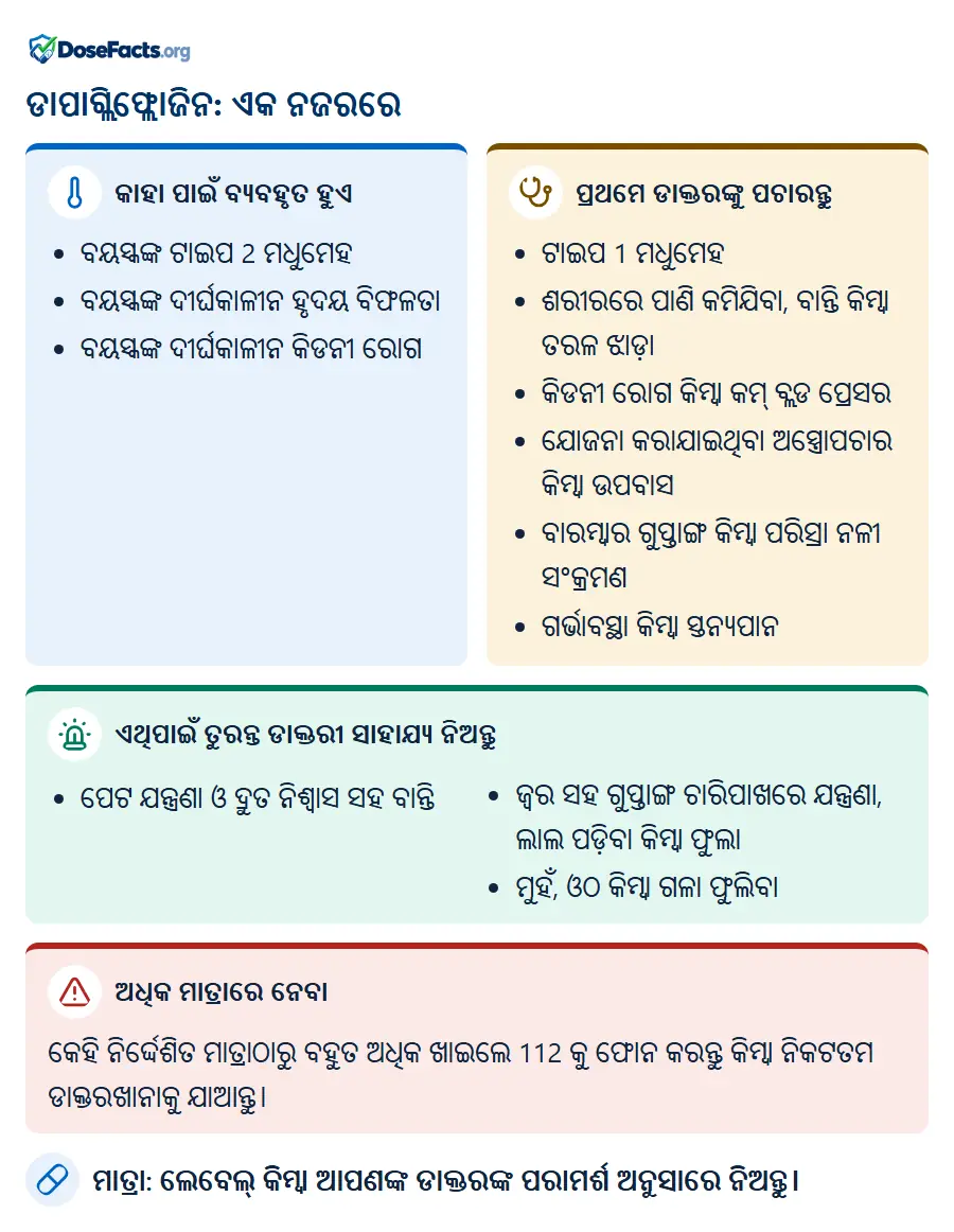 ଡାପାଗ୍ଲିଫ୍ଲୋଜିନ: ଏକ ନଜରରେ. କାହା ପାଇଁ ବ୍ୟବହୃତ ହୁଏ: ବୟସ୍କଙ୍କ ଟାଇପ 2 ମଧୁମେହ, ବୟସ୍କଙ୍କ ଦୀର୍ଘକାଳୀନ ହୃଦୟ ବିଫଳତା, ବୟସ୍କଙ୍କ ଦୀର୍ଘକାଳୀନ କିଡନୀ ରୋଗ. ପ୍ରଥମେ ଡାକ୍ତରଙ୍କୁ ପଚାରନ୍ତୁ: ଟାଇପ 1 ମଧୁମେହ, ଶରୀରରେ ପାଣି କମିଯିବା, ବାନ୍ତି କିମ୍ବା ତରଳ ଝାଡ଼ା, କିଡନୀ ରୋଗ କିମ୍ବା କମ୍ ବ୍ଲଡ ପ୍ରେସର, ଯୋଜନା କରାଯାଇଥିବା ଅସ୍ତ୍ରୋପଚାର କିମ୍ବା ଉପବାସ, ବାରମ୍ବାର ଗୁପ୍ତାଙ୍ଗ କିମ୍ବା ପରିସ୍ରା ନଳୀ ସଂକ୍ରମଣ, ଗର୍ଭାବସ୍ଥା କିମ୍ବା ସ୍ତନ୍ୟପାନ. ଏଥିପାଇଁ ତୁରନ୍ତ ଡାକ୍ତରୀ ସାହାଯ୍ୟ ନିଅନ୍ତୁ: ପେଟ ଯନ୍ତ୍ରଣା ଓ ଦ୍ରୁତ ନିଶ୍ୱାସ ସହ ବାନ୍ତି, ଜ୍ୱର ସହ ଗୁପ୍ତାଙ୍ଗ ଚାରିପାଖରେ ଯନ୍ତ୍ରଣା, ଲାଲ ପଡ଼ିବା କିମ୍ବା ଫୁଲା, ମୁହଁ, ଓଠ କିମ୍ବା ଗଳା ଫୁଲିବା. ଅଧିକ ମାତ୍ରାରେ ନେବା: କେହି ନିର୍ଦ୍ଦେଶିତ ମାତ୍ରାଠାରୁ ବହୁତ ଅଧିକ ଖାଇଲେ 112 କୁ ଫୋନ କରନ୍ତୁ କିମ୍ବା ନିକଟତମ ଡାକ୍ତରଖାନାକୁ ଯାଆନ୍ତୁ. ମାତ୍ରା: ଲେବେଲ୍ କିମ୍ବା ଆପଣଙ୍କ ଡାକ୍ତରଙ୍କ ପରାମର୍ଶ ଅନୁସାରେ ନିଅନ୍ତୁ.