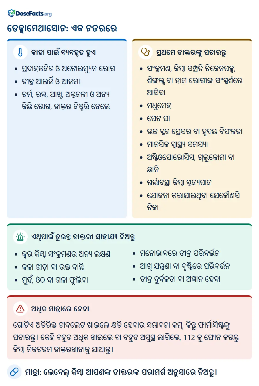 ଡେକ୍ସାମେଥାସୋନ: ଏକ ନଜରରେ. କାହା ପାଇଁ ବ୍ୟବହୃତ ହୁଏ: ପ୍ରଦାହଜନିତ ଓ ଅଟୋଇମ୍ୟୁନ ରୋଗ, ତୀବ୍ର ଆଲର୍ଜି ଓ ଆଜମା, ଚର୍ମ, ରକ୍ତ, ଆଖି, ଅନ୍ତନଳୀ ଓ ଅନ୍ୟ କିଛି ରୋଗ, ଡାକ୍ତର ନିଷ୍ପତ୍ତି ନେଲେ. ପ୍ରଥମେ ଡାକ୍ତରଙ୍କୁ ପଚାରନ୍ତୁ: ସଂକ୍ରମଣ, କିମ୍ବା ସମ୍ପ୍ରତି ଚିକେନପକ୍ସ, ଶିଙ୍ଗଲ୍ସ ବା ହାମ ରୋଗୀଙ୍କ ସଂସ୍ପର୍ଶରେ ଆସିବା, ମଧୁମେହ, ପେଟ ଘା, ଉଚ୍ଚ ବ୍ଲଡ ପ୍ରେସର ବା ହୃଦୟ ବିଫଳତା, ମାନସିକ ସ୍ୱାସ୍ଥ୍ୟ ସମସ୍ୟା, ଅଷ୍ଟିଓପୋରୋସିସ, ଗ୍ଲୁକୋମା ବା ଛାନି, ଗର୍ଭାବସ୍ଥା କିମ୍ବା ସ୍ତନ୍ୟପାନ, ଯୋଜନା କରାଯାଇଥିବା ଯେକୌଣସି ଟିକା. ଏଥିପାଇଁ ତୁରନ୍ତ ଡାକ୍ତରୀ ସାହାଯ୍ୟ ନିଅନ୍ତୁ: ଜ୍ୱର କିମ୍ବା ସଂକ୍ରମଣର ଅନ୍ୟ ଲକ୍ଷଣ, କଳା ଝାଡ଼ା ବା ରକ୍ତ ବାନ୍ତି, ମୁହଁ, ଓଠ ବା ଗଳା ଫୁଲିବା, ମନୋଭାବରେ ତୀବ୍ର ପରିବର୍ତ୍ତନ, ଆଖି ଯନ୍ତ୍ରଣା ବା ଦୃଷ୍ଟିରେ ପରିବର୍ତ୍ତନ, ତୀବ୍ର ଦୁର୍ବଳତା ବା ଅଜ୍ଞାନ ହେବା. ଅଧିକ ମାତ୍ରାରେ ନେବା: ଗୋଟିଏ ଅତିରିକ୍ତ ଟାବଲେଟ ଖାଇଲେ କ୍ଷତି ହେବାର ସମ୍ଭାବନା କମ୍, କିନ୍ତୁ ଫାର୍ମାସିଷ୍ଟଙ୍କୁ ପଚାରନ୍ତୁ। କେହି ବହୁତ ଅଧିକ ଖାଇଲେ ବା ବହୁତ ଅସୁସ୍ଥ ଲାଗିଲେ, 112 କୁ ଫୋନ କରନ୍ତୁ କିମ୍ବା ନିକଟତମ ଡାକ୍ତରଖାନାକୁ ଯାଆନ୍ତୁ. ମାତ୍ରା: ଲେବେଲ୍ କିମ୍ବା ଆପଣଙ୍କ ଡାକ୍ତରଙ୍କ ପରାମର୍ଶ ଅନୁସାରେ ନିଅନ୍ତୁ.