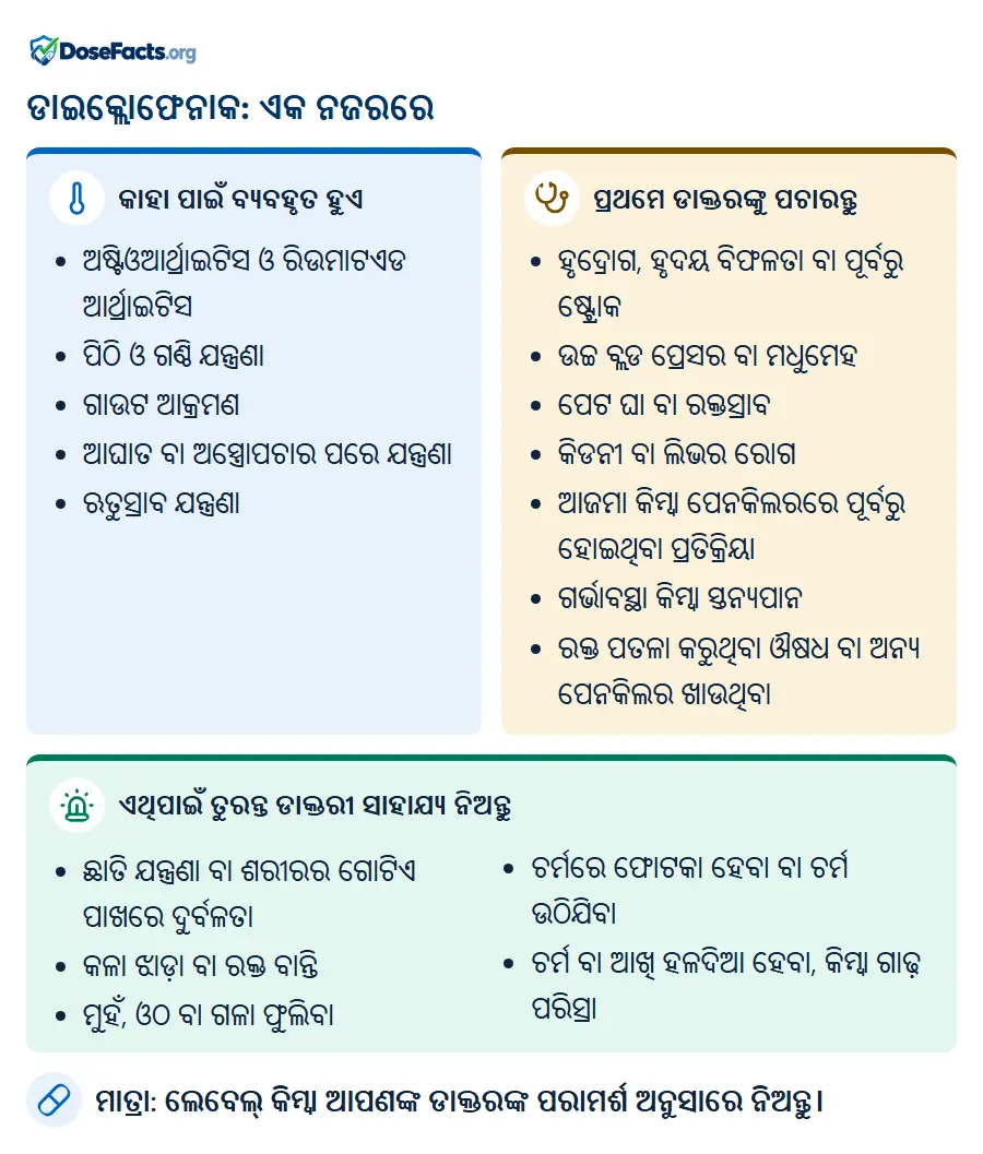 ଡାଇକ୍ଲୋଫେନାକ: ଏକ ନଜରରେ. କାହା ପାଇଁ ବ୍ୟବହୃତ ହୁଏ: ଅଷ୍ଟିଓଆର୍ଥ୍ରାଇଟିସ ଓ ରିଉମାଟଏଡ ଆର୍ଥ୍ରାଇଟିସ, ପିଠି ଓ ଗଣ୍ଠି ଯନ୍ତ୍ରଣା, ଗାଉଟ ଆକ୍ରମଣ, ଆଘାତ ବା ଅସ୍ତ୍ରୋପଚାର ପରେ ଯନ୍ତ୍ରଣା, ଋତୁସ୍ରାବ ଯନ୍ତ୍ରଣା. ପ୍ରଥମେ ଡାକ୍ତରଙ୍କୁ ପଚାରନ୍ତୁ: ହୃଦ୍ରୋଗ, ହୃଦୟ ବିଫଳତା ବା ପୂର୍ବରୁ ଷ୍ଟ୍ରୋକ, ଉଚ୍ଚ ବ୍ଲଡ ପ୍ରେସର ବା ମଧୁମେହ, ପେଟ ଘା ବା ରକ୍ତସ୍ରାବ, କିଡନୀ ବା ଲିଭର ରୋଗ, ଆଜମା କିମ୍ବା ପେନକିଲରରେ ପୂର୍ବରୁ ହୋଇଥିବା ପ୍ରତିକ୍ରିୟା, ଗର୍ଭାବସ୍ଥା କିମ୍ବା ସ୍ତନ୍ୟପାନ, ରକ୍ତ ପତଳା କରୁଥିବା ଔଷଧ ବା ଅନ୍ୟ ପେନକିଲର ଖାଉଥିବା. ଏଥିପାଇଁ ତୁରନ୍ତ ଡାକ୍ତରୀ ସାହାଯ୍ୟ ନିଅନ୍ତୁ: ଛାତି ଯନ୍ତ୍ରଣା ବା ଶରୀରର ଗୋଟିଏ ପାଖରେ ଦୁର୍ବଳତା, କଳା ଝାଡ଼ା ବା ରକ୍ତ ବାନ୍ତି, ମୁହଁ, ଓଠ ବା ଗଳା ଫୁଲିବା, ଚର୍ମରେ ଫୋଟକା ହେବା ବା ଚର୍ମ ଉଠିଯିବା, ଚର୍ମ ବା ଆଖି ହଳଦିଆ ହେବା, କିମ୍ବା ଗାଢ଼ ପରିସ୍ରା. ମାତ୍ରା: ଲେବେଲ୍ କିମ୍ବା ଆପଣଙ୍କ ଡାକ୍ତରଙ୍କ ପରାମର୍ଶ ଅନୁସାରେ ନିଅନ୍ତୁ.