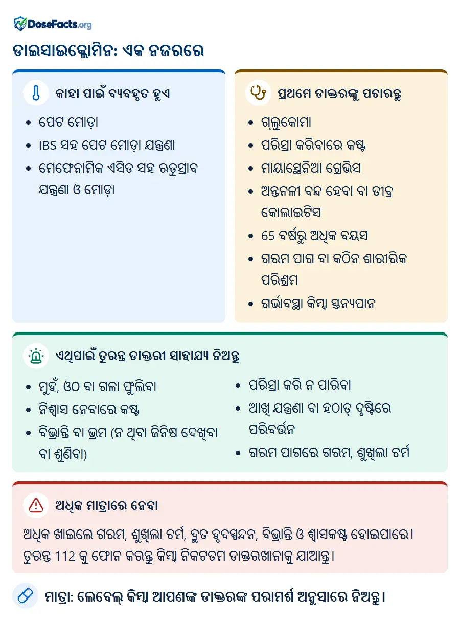 ଡାଇସାଇକ୍ଲୋମିନ: ଏକ ନଜରରେ. କାହା ପାଇଁ ବ୍ୟବହୃତ ହୁଏ: ପେଟ ମୋଡ଼ା, IBS ସହ ପେଟ ମୋଡ଼ା ଯନ୍ତ୍ରଣା, ମେଫେନାମିକ ଏସିଡ ସହ ଋତୁସ୍ରାବ ଯନ୍ତ୍ରଣା ଓ ମୋଡ଼ା. ପ୍ରଥମେ ଡାକ୍ତରଙ୍କୁ ପଚାରନ୍ତୁ: ଗ୍ଲୁକୋମା, ପରିସ୍ରା କରିବାରେ କଷ୍ଟ, ମାୟାସ୍ଥେନିଆ ଗ୍ରେଭିସ, ଅନ୍ତନଳୀ ବନ୍ଦ ହେବା ବା ତୀବ୍ର କୋଲାଇଟିସ, 65 ବର୍ଷରୁ ଅଧିକ ବୟସ, ଗରମ ପାଗ ବା କଠିନ ଶାରୀରିକ ପରିଶ୍ରମ, ଗର୍ଭାବସ୍ଥା କିମ୍ବା ସ୍ତନ୍ୟପାନ. ଏଥିପାଇଁ ତୁରନ୍ତ ଡାକ୍ତରୀ ସାହାଯ୍ୟ ନିଅନ୍ତୁ: ମୁହଁ, ଓଠ ବା ଗଳା ଫୁଲିବା, ନିଶ୍ୱାସ ନେବାରେ କଷ୍ଟ, ବିଭ୍ରାନ୍ତି ବା ଭ୍ରମ (ନ ଥିବା ଜିନିଷ ଦେଖିବା ବା ଶୁଣିବା), ପରିସ୍ରା କରି ନ ପାରିବା, ଆଖି ଯନ୍ତ୍ରଣା ବା ହଠାତ୍ ଦୃଷ୍ଟିରେ ପରିବର୍ତ୍ତନ, ଗରମ ପାଗରେ ଗରମ, ଶୁଖିଲା ଚର୍ମ. ଅଧିକ ମାତ୍ରାରେ ନେବା: ଅଧିକ ଖାଇଲେ ଗରମ, ଶୁଖିଲା ଚର୍ମ, ଦ୍ରୁତ ହୃଦସ୍ପନ୍ଦନ, ବିଭ୍ରାନ୍ତି ଓ ଶ୍ୱାସକଷ୍ଟ ହୋଇପାରେ। ତୁରନ୍ତ 112 କୁ ଫୋନ କରନ୍ତୁ କିମ୍ବା ନିକଟତମ ଡାକ୍ତରଖାନାକୁ ଯାଆନ୍ତୁ. ମାତ୍ରା: ଲେବେଲ୍ କିମ୍ବା ଆପଣଙ୍କ ଡାକ୍ତରଙ୍କ ପରାମର୍ଶ ଅନୁସାରେ ନିଅନ୍ତୁ.