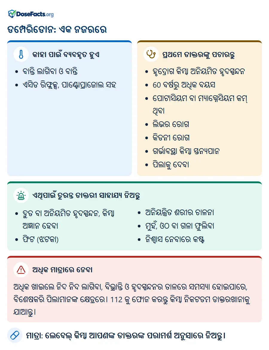 ଡମ୍ପେରିଡୋନ: ଏକ ନଜରରେ. କାହା ପାଇଁ ବ୍ୟବହୃତ ହୁଏ: ବାନ୍ତି ଲାଗିବା ଓ ବାନ୍ତି, ଏସିଡ ରିଫ୍ଲକ୍ସ, ପାଣ୍ଟୋପ୍ରାଜୋଲ ସହ. ପ୍ରଥମେ ଡାକ୍ତରଙ୍କୁ ପଚାରନ୍ତୁ: ହୃଦ୍ରୋଗ କିମ୍ବା ଅନିୟମିତ ହୃଦସ୍ପନ୍ଦନ, 60 ବର୍ଷରୁ ଅଧିକ ବୟସ, ପୋଟାସିୟମ ବା ମ୍ୟାଗ୍ନେସିୟମ କମ୍ ଥିବା, ଲିଭର ରୋଗ, କିଡନୀ ରୋଗ, ଗର୍ଭାବସ୍ଥା କିମ୍ବା ସ୍ତନ୍ୟପାନ, ପିଲାକୁ ଦେବା. ଏଥିପାଇଁ ତୁରନ୍ତ ଡାକ୍ତରୀ ସାହାଯ୍ୟ ନିଅନ୍ତୁ: ଦ୍ରୁତ ବା ଅନିୟମିତ ହୃଦସ୍ପନ୍ଦନ, କିମ୍ବା ଅଜ୍ଞାନ ହେବା, ଫିଟ (ଝଟକା), ଅନିୟନ୍ତ୍ରିତ ଶରୀର ଚାଳନା, ମୁହଁ, ଓଠ ବା ଗଳା ଫୁଲିବା, ନିଶ୍ୱାସ ନେବାରେ କଷ୍ଟ. ଅଧିକ ମାତ୍ରାରେ ନେବା: ଅଧିକ ଖାଇଲେ ନିଦ ନିଦ ଲାଗିବା, ବିଭ୍ରାନ୍ତି ଓ ହୃଦସ୍ପନ୍ଦନର ତାଳରେ ସମସ୍ୟା ହୋଇପାରେ, ବିଶେଷକରି ପିଲାମାନଙ୍କ କ୍ଷେତ୍ରରେ। 112 କୁ ଫୋନ କରନ୍ତୁ କିମ୍ବା ନିକଟତମ ଡାକ୍ତରଖାନାକୁ ଯାଆନ୍ତୁ. ମାତ୍ରା: ଲେବେଲ୍ କିମ୍ବା ଆପଣଙ୍କ ଡାକ୍ତରଙ୍କ ପରାମର୍ଶ ଅନୁସାରେ ନିଅନ୍ତୁ.