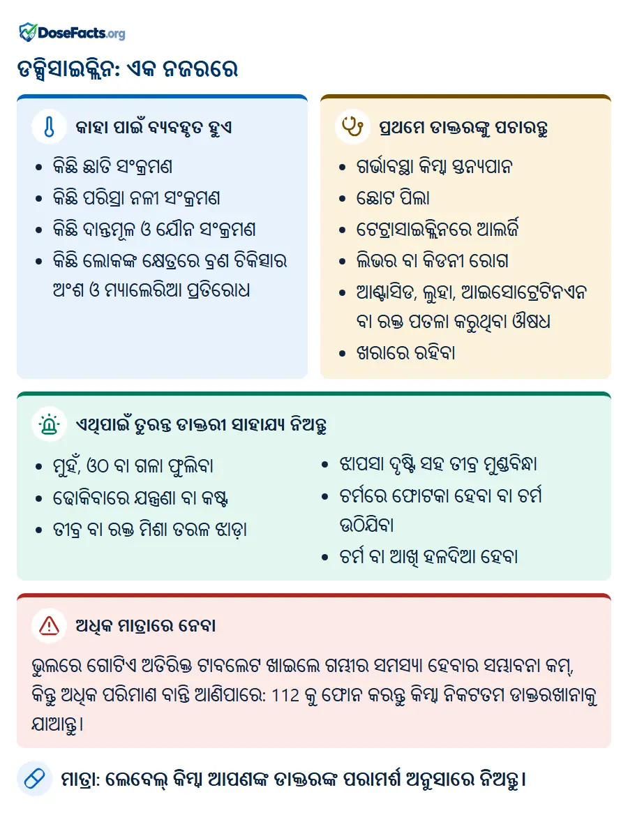 ଡକ୍ସିସାଇକ୍ଲିନ: ଏକ ନଜରରେ. କାହା ପାଇଁ ବ୍ୟବହୃତ ହୁଏ: କିଛି ଛାତି ସଂକ୍ରମଣ, କିଛି ପରିସ୍ରା ନଳୀ ସଂକ୍ରମଣ, କିଛି ଦାନ୍ତମୂଳ ଓ ଯୌନ ସଂକ୍ରମଣ, କିଛି ଲୋକଙ୍କ କ୍ଷେତ୍ରରେ ବ୍ରଣ ଚିକିତ୍ସାର ଅଂଶ ଓ ମ୍ୟାଲେରିଆ ପ୍ରତିରୋଧ. ପ୍ରଥମେ ଡାକ୍ତରଙ୍କୁ ପଚାରନ୍ତୁ: ଗର୍ଭାବସ୍ଥା କିମ୍ବା ସ୍ତନ୍ୟପାନ, ଛୋଟ ପିଲା, ଟେଟ୍ରାସାଇକ୍ଲିନରେ ଆଲର୍ଜି, ଲିଭର ବା କିଡନୀ ରୋଗ, ଆଣ୍ଟାସିଡ, ଲୁହା, ଆଇସୋଟ୍ରେଟିନଏନ ବା ରକ୍ତ ପତଳା କରୁଥିବା ଔଷଧ, ଖରାରେ ରହିବା. ଏଥିପାଇଁ ତୁରନ୍ତ ଡାକ୍ତରୀ ସାହାଯ୍ୟ ନିଅନ୍ତୁ: ମୁହଁ, ଓଠ ବା ଗଳା ଫୁଲିବା, ଢୋକିବାରେ ଯନ୍ତ୍ରଣା ବା କଷ୍ଟ, ତୀବ୍ର ବା ରକ୍ତ ମିଶା ତରଳ ଝାଡ଼ା, ଝାପସା ଦୃଷ୍ଟି ସହ ତୀବ୍ର ମୁଣ୍ଡବିନ୍ଧା, ଚର୍ମରେ ଫୋଟକା ହେବା ବା ଚର୍ମ ଉଠିଯିବା, ଚର୍ମ ବା ଆଖି ହଳଦିଆ ହେବା. ଅଧିକ ମାତ୍ରାରେ ନେବା: ଭୁଲରେ ଗୋଟିଏ ଅତିରିକ୍ତ ଟାବଲେଟ ଖାଇଲେ ଗମ୍ଭୀର ସମସ୍ୟା ହେବାର ସମ୍ଭାବନା କମ୍, କିନ୍ତୁ ଅଧିକ ପରିମାଣ ବାନ୍ତି ଆଣିପାରେ: 112 କୁ ଫୋନ କରନ୍ତୁ କିମ୍ବା ନିକଟତମ ଡାକ୍ତରଖାନାକୁ ଯାଆନ୍ତୁ. ମାତ୍ରା: ଲେବେଲ୍ କିମ୍ବା ଆପଣଙ୍କ ଡାକ୍ତରଙ୍କ ପରାମର୍ଶ ଅନୁସାରେ ନିଅନ୍ତୁ.