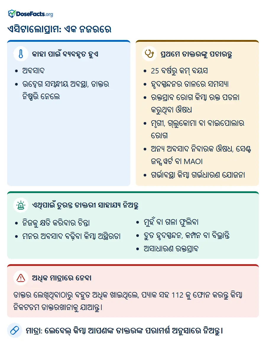 ଏସିଟାଲୋପ୍ରାମ: ଏକ ନଜରରେ. କାହା ପାଇଁ ବ୍ୟବହୃତ ହୁଏ: ଅବସାଦ, ଉଦ୍ବେଗ ସମ୍ବନ୍ଧୀୟ ଅବସ୍ଥା, ଡାକ୍ତର ନିଷ୍ପତ୍ତି ନେଲେ. ପ୍ରଥମେ ଡାକ୍ତରଙ୍କୁ ପଚାରନ୍ତୁ: 25 ବର୍ଷରୁ କମ୍ ବୟସ, ହୃଦସ୍ପନ୍ଦନର ତାଳରେ ସମସ୍ୟା, ରକ୍ତସ୍ରାବ ରୋଗ କିମ୍ବା ରକ୍ତ ପତଳା କରୁଥିବା ଔଷଧ, ମୃଗୀ, ଗ୍ଲୁକୋମା ବା ବାଇପୋଲାର ରୋଗ, ଅନ୍ୟ ଅବସାଦ ନିବାରକ ଔଷଧ, ସେଣ୍ଟ ଜନ୍ସ ୱର୍ଟ ବା MAOI, ଗର୍ଭାବସ୍ଥା କିମ୍ବା ଗର୍ଭଧାରଣ ଯୋଜନା. ଏଥିପାଇଁ ତୁରନ୍ତ ଡାକ୍ତରୀ ସାହାଯ୍ୟ ନିଅନ୍ତୁ: ନିଜକୁ କ୍ଷତି କରିବାର ଚିନ୍ତା, ମନର ଅବସାଦ ବଢ଼ିବା କିମ୍ବା ଅସ୍ଥିରତା, ମୁହଁ ବା ଗଳା ଫୁଲିବା, ଦ୍ରୁତ ହୃଦସ୍ପନ୍ଦନ, କମ୍ପନ ବା ବିଭ୍ରାନ୍ତି, ଅସାଧାରଣ ରକ୍ତସ୍ରାବ. ଅଧିକ ମାତ୍ରାରେ ନେବା: ଡାକ୍ତର ଲେଖିଥିବାଠାରୁ ବହୁତ ଅଧିକ ଖାଇଥିଲେ, ପ୍ୟାକ ସହ 112 କୁ ଫୋନ କରନ୍ତୁ କିମ୍ବା ନିକଟତମ ଡାକ୍ତରଖାନାକୁ ଯାଆନ୍ତୁ. ମାତ୍ରା: ଲେବେଲ୍ କିମ୍ବା ଆପଣଙ୍କ ଡାକ୍ତରଙ୍କ ପରାମର୍ଶ ଅନୁସାରେ ନିଅନ୍ତୁ.