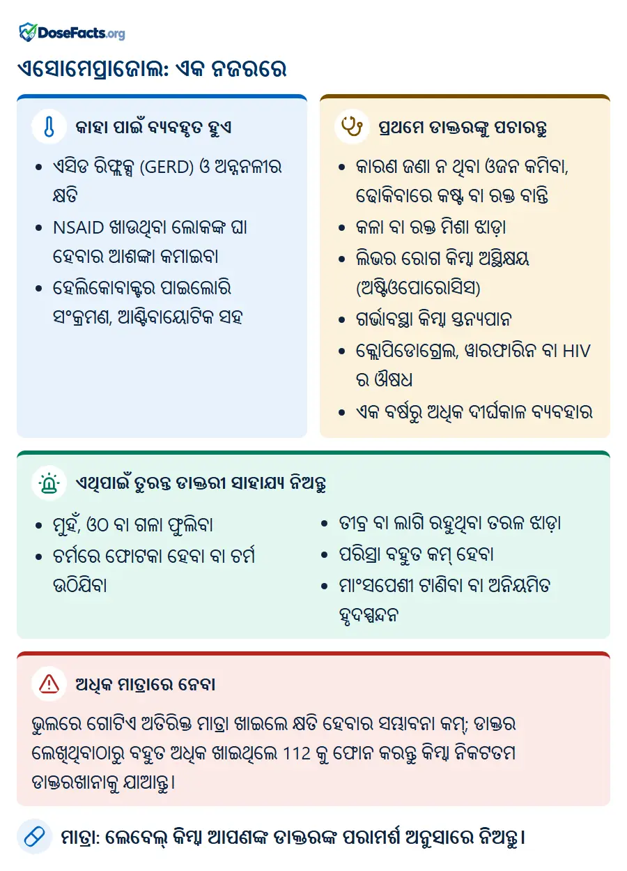 ଏସୋମେପ୍ରାଜୋଲ: ଏକ ନଜରରେ. କାହା ପାଇଁ ବ୍ୟବହୃତ ହୁଏ: ଏସିଡ ରିଫ୍ଲକ୍ସ (GERD) ଓ ଅନ୍ନନଳୀର କ୍ଷତି, NSAID ଖାଉଥିବା ଲୋକଙ୍କ ଘା ହେବାର ଆଶଙ୍କା କମାଇବା, ହେଲିକୋବାକ୍ଟର ପାଇଲୋରି ସଂକ୍ରମଣ, ଆଣ୍ଟିବାୟୋଟିକ ସହ. ପ୍ରଥମେ ଡାକ୍ତରଙ୍କୁ ପଚାରନ୍ତୁ: କାରଣ ଜଣା ନ ଥିବା ଓଜନ କମିବା, ଢୋକିବାରେ କଷ୍ଟ ବା ରକ୍ତ ବାନ୍ତି, କଳା ବା ରକ୍ତ ମିଶା ଝାଡ଼ା, ଲିଭର ରୋଗ କିମ୍ବା ଅସ୍ଥିକ୍ଷୟ (ଅଷ୍ଟିଓପୋରୋସିସ), ଗର୍ଭାବସ୍ଥା କିମ୍ବା ସ୍ତନ୍ୟପାନ, କ୍ଲୋପିଡୋଗ୍ରେଲ, ୱାରଫାରିନ ବା HIV ର ଔଷଧ, ଏକ ବର୍ଷରୁ ଅଧିକ ଦୀର୍ଘକାଳ ବ୍ୟବହାର. ଏଥିପାଇଁ ତୁରନ୍ତ ଡାକ୍ତରୀ ସାହାଯ୍ୟ ନିଅନ୍ତୁ: ମୁହଁ, ଓଠ ବା ଗଳା ଫୁଲିବା, ଚର୍ମରେ ଫୋଟକା ହେବା ବା ଚର୍ମ ଉଠିଯିବା, ତୀବ୍ର ବା ଲାଗି ରହୁଥିବା ତରଳ ଝାଡ଼ା, ପରିସ୍ରା ବହୁତ କମ୍ ହେବା, ମାଂସପେଶୀ ଟାଣିବା ବା ଅନିୟମିତ ହୃଦସ୍ପନ୍ଦନ. ଅଧିକ ମାତ୍ରାରେ ନେବା: ଭୁଲରେ ଗୋଟିଏ ଅତିରିକ୍ତ ମାତ୍ରା ଖାଇଲେ କ୍ଷତି ହେବାର ସମ୍ଭାବନା କମ୍; ଡାକ୍ତର ଲେଖିଥିବାଠାରୁ ବହୁତ ଅଧିକ ଖାଇଥିଲେ 112 କୁ ଫୋନ କରନ୍ତୁ କିମ୍ବା ନିକଟତମ ଡାକ୍ତରଖାନାକୁ ଯାଆନ୍ତୁ. ମାତ୍ରା: ଲେବେଲ୍ କିମ୍ବା ଆପଣଙ୍କ ଡାକ୍ତରଙ୍କ ପରାମର୍ଶ ଅନୁସାରେ ନିଅନ୍ତୁ.