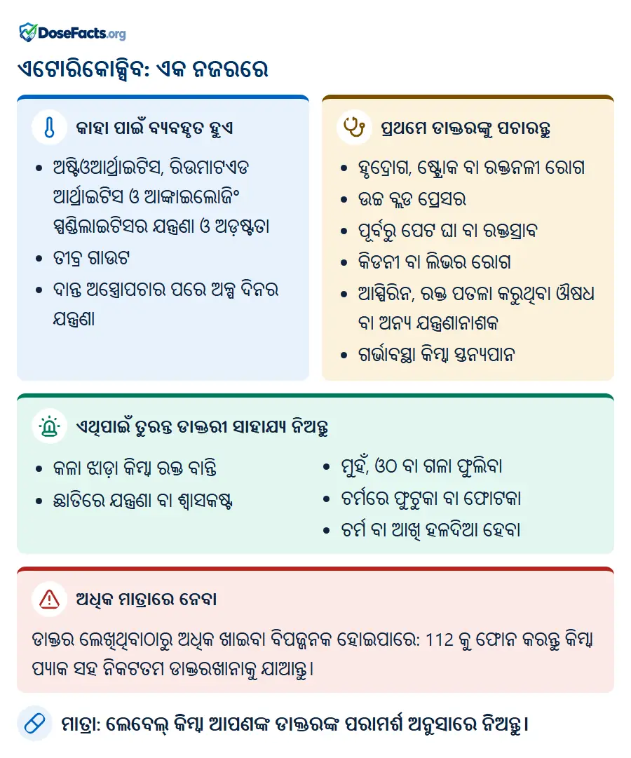 ଏଟୋରିକୋକ୍ସିବ: ଏକ ନଜରରେ. କାହା ପାଇଁ ବ୍ୟବହୃତ ହୁଏ: ଅଷ୍ଟିଓଆର୍ଥ୍ରାଇଟିସ, ରିଉମାଟଏଡ ଆର୍ଥ୍ରାଇଟିସ ଓ ଆଙ୍କାଇଲୋଜିଂ ସ୍ପଣ୍ଡିଲାଇଟିସର ଯନ୍ତ୍ରଣା ଓ ଅଡ଼ଷ୍ଟତା, ତୀବ୍ର ଗାଉଟ, ଦାନ୍ତ ଅସ୍ତ୍ରୋପଚାର ପରେ ଅଳ୍ପ ଦିନର ଯନ୍ତ୍ରଣା. ପ୍ରଥମେ ଡାକ୍ତରଙ୍କୁ ପଚାରନ୍ତୁ: ହୃଦ୍ରୋଗ, ଷ୍ଟ୍ରୋକ ବା ରକ୍ତନଳୀ ରୋଗ, ଉଚ୍ଚ ବ୍ଲଡ ପ୍ରେସର, ପୂର୍ବରୁ ପେଟ ଘା ବା ରକ୍ତସ୍ରାବ, କିଡନୀ ବା ଲିଭର ରୋଗ, ଆସ୍ପିରିନ, ରକ୍ତ ପତଳା କରୁଥିବା ଔଷଧ ବା ଅନ୍ୟ ଯନ୍ତ୍ରଣାନାଶକ, ଗର୍ଭାବସ୍ଥା କିମ୍ବା ସ୍ତନ୍ୟପାନ. ଏଥିପାଇଁ ତୁରନ୍ତ ଡାକ୍ତରୀ ସାହାଯ୍ୟ ନିଅନ୍ତୁ: କଳା ଝାଡ଼ା କିମ୍ବା ରକ୍ତ ବାନ୍ତି, ଛାତିରେ ଯନ୍ତ୍ରଣା ବା ଶ୍ୱାସକଷ୍ଟ, ମୁହଁ, ଓଠ ବା ଗଳା ଫୁଲିବା, ଚର୍ମରେ ଫୁଟୁକା ବା ଫୋଟକା, ଚର୍ମ ବା ଆଖି ହଳଦିଆ ହେବା. ଅଧିକ ମାତ୍ରାରେ ନେବା: ଡାକ୍ତର ଲେଖିଥିବାଠାରୁ ଅଧିକ ଖାଇବା ବିପଜ୍ଜନକ ହୋଇପାରେ: 112 କୁ ଫୋନ କରନ୍ତୁ କିମ୍ବା ପ୍ୟାକ ସହ ନିକଟତମ ଡାକ୍ତରଖାନାକୁ ଯାଆନ୍ତୁ. ମାତ୍ରା: ଲେବେଲ୍ କିମ୍ବା ଆପଣଙ୍କ ଡାକ୍ତରଙ୍କ ପରାମର୍ଶ ଅନୁସାରେ ନିଅନ୍ତୁ.