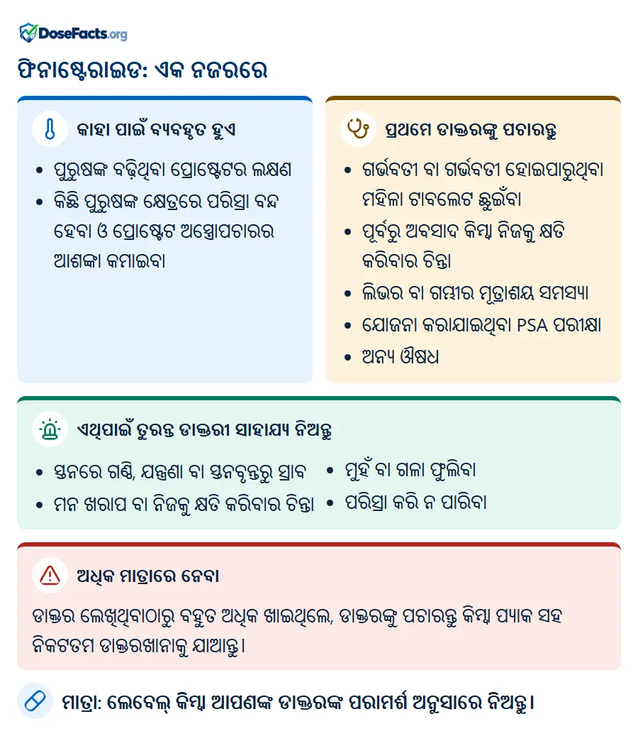 ଫିନାଷ୍ଟେରାଇଡ: ଏକ ନଜରରେ. କାହା ପାଇଁ ବ୍ୟବହୃତ ହୁଏ: ପୁରୁଷଙ୍କ ବଢ଼ିଥିବା ପ୍ରୋଷ୍ଟେଟର ଲକ୍ଷଣ, କିଛି ପୁରୁଷଙ୍କ କ୍ଷେତ୍ରରେ ପରିସ୍ରା ବନ୍ଦ ହେବା ଓ ପ୍ରୋଷ୍ଟେଟ ଅସ୍ତ୍ରୋପଚାରର ଆଶଙ୍କା କମାଇବା. ପ୍ରଥମେ ଡାକ୍ତରଙ୍କୁ ପଚାରନ୍ତୁ: ଗର୍ଭବତୀ ବା ଗର୍ଭବତୀ ହୋଇପାରୁଥିବା ମହିଳା ଟାବଲେଟ ଛୁଇଁବା, ପୂର୍ବରୁ ଅବସାଦ କିମ୍ବା ନିଜକୁ କ୍ଷତି କରିବାର ଚିନ୍ତା, ଲିଭର ବା ଗମ୍ଭୀର ମୂତ୍ରାଶୟ ସମସ୍ୟା, ଯୋଜନା କରାଯାଇଥିବା PSA ପରୀକ୍ଷା, ଅନ୍ୟ ଔଷଧ. ଏଥିପାଇଁ ତୁରନ୍ତ ଡାକ୍ତରୀ ସାହାଯ୍ୟ ନିଅନ୍ତୁ: ସ୍ତନରେ ଗଣ୍ଠି, ଯନ୍ତ୍ରଣା ବା ସ୍ତନବୃନ୍ତରୁ ସ୍ରାବ, ମନ ଖରାପ ବା ନିଜକୁ କ୍ଷତି କରିବାର ଚିନ୍ତା, ମୁହଁ ବା ଗଳା ଫୁଲିବା, ପରିସ୍ରା କରି ନ ପାରିବା. ଅଧିକ ମାତ୍ରାରେ ନେବା: ଡାକ୍ତର ଲେଖିଥିବାଠାରୁ ବହୁତ ଅଧିକ ଖାଇଥିଲେ, ଡାକ୍ତରଙ୍କୁ ପଚାରନ୍ତୁ କିମ୍ବା ପ୍ୟାକ ସହ ନିକଟତମ ଡାକ୍ତରଖାନାକୁ ଯାଆନ୍ତୁ. ମାତ୍ରା: ଲେବେଲ୍ କିମ୍ବା ଆପଣଙ୍କ ଡାକ୍ତରଙ୍କ ପରାମର୍ଶ ଅନୁସାରେ ନିଅନ୍ତୁ.
