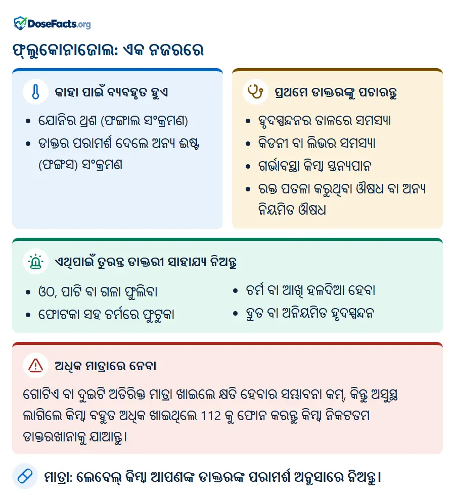 ଫ୍ଲୁକୋନାଜୋଲ: ଏକ ନଜରରେ. କାହା ପାଇଁ ବ୍ୟବହୃତ ହୁଏ: ଯୋନିର ଥ୍ରଶ (ଫଙ୍ଗାଲ ସଂକ୍ରମଣ), ଡାକ୍ତର ପରାମର୍ଶ ଦେଲେ ଅନ୍ୟ ଈଷ୍ଟ (ଫଙ୍ଗସ) ସଂକ୍ରମଣ. ପ୍ରଥମେ ଡାକ୍ତରଙ୍କୁ ପଚାରନ୍ତୁ: ହୃଦସ୍ପନ୍ଦନର ତାଳରେ ସମସ୍ୟା, କିଡନୀ ବା ଲିଭର ସମସ୍ୟା, ଗର୍ଭାବସ୍ଥା କିମ୍ବା ସ୍ତନ୍ୟପାନ, ରକ୍ତ ପତଳା କରୁଥିବା ଔଷଧ ବା ଅନ୍ୟ ନିୟମିତ ଔଷଧ. ଏଥିପାଇଁ ତୁରନ୍ତ ଡାକ୍ତରୀ ସାହାଯ୍ୟ ନିଅନ୍ତୁ: ଓଠ, ପାଟି ବା ଗଳା ଫୁଲିବା, ଫୋଟକା ସହ ଚର୍ମରେ ଫୁଟୁକା, ଚର୍ମ ବା ଆଖି ହଳଦିଆ ହେବା, ଦ୍ରୁତ ବା ଅନିୟମିତ ହୃଦସ୍ପନ୍ଦନ. ଅଧିକ ମାତ୍ରାରେ ନେବା: ଗୋଟିଏ ବା ଦୁଇଟି ଅତିରିକ୍ତ ମାତ୍ରା ଖାଇଲେ କ୍ଷତି ହେବାର ସମ୍ଭାବନା କମ୍, କିନ୍ତୁ ଅସୁସ୍ଥ ଲାଗିଲେ କିମ୍ବା ବହୁତ ଅଧିକ ଖାଇଥିଲେ 112 କୁ ଫୋନ କରନ୍ତୁ କିମ୍ବା ନିକଟତମ ଡାକ୍ତରଖାନାକୁ ଯାଆନ୍ତୁ. ମାତ୍ରା: ଲେବେଲ୍ କିମ୍ବା ଆପଣଙ୍କ ଡାକ୍ତରଙ୍କ ପରାମର୍ଶ ଅନୁସାରେ ନିଅନ୍ତୁ.