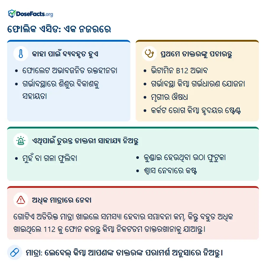 ଫୋଲିକ ଏସିଡ: ଏକ ନଜରରେ. କାହା ପାଇଁ ବ୍ୟବହୃତ ହୁଏ: ଫୋଲେଟ ଅଭାବଜନିତ ରକ୍ତହୀନତା, ଗର୍ଭାବସ୍ଥାରେ ଶିଶୁର ବିକାଶକୁ ସହାୟତା. ପ୍ରଥମେ ଡାକ୍ତରଙ୍କୁ ପଚାରନ୍ତୁ: ଭିଟାମିନ B12 ଅଭାବ, ଗର୍ଭାବସ୍ଥା କିମ୍ବା ଗର୍ଭଧାରଣ ଯୋଜନା, ମୃଗୀର ଔଷଧ, କର୍କଟ ରୋଗ କିମ୍ବା ହୃଦୟର ଷ୍ଟେଣ୍ଟ. ଏଥିପାଇଁ ତୁରନ୍ତ ଡାକ୍ତରୀ ସାହାଯ୍ୟ ନିଅନ୍ତୁ: ମୁହଁ ବା ଗଳା ଫୁଲିବା, କୁଣ୍ଡାଇ ହେଉଥିବା ଉଠା ଫୁଟୁକା, ଶ୍ୱାସ ନେବାରେ କଷ୍ଟ. ଅଧିକ ମାତ୍ରାରେ ନେବା: ଗୋଟିଏ ଅତିରିକ୍ତ ମାତ୍ରା ଖାଇଲେ ସମସ୍ୟା ହେବାର ସମ୍ଭାବନା କମ୍, କିନ୍ତୁ ବହୁତ ଅଧିକ ଖାଇଥିଲେ 112 କୁ ଫୋନ କରନ୍ତୁ କିମ୍ବା ନିକଟତମ ଡାକ୍ତରଖାନାକୁ ଯାଆନ୍ତୁ. ମାତ୍ରା: ଲେବେଲ୍ କିମ୍ବା ଆପଣଙ୍କ ଡାକ୍ତରଙ୍କ ପରାମର୍ଶ ଅନୁସାରେ ନିଅନ୍ତୁ.