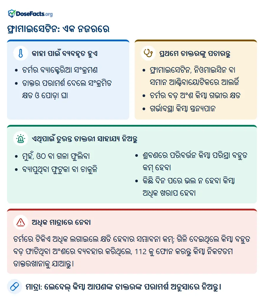 ଫ୍ରାମାଇସେଟିନ: ଏକ ନଜରରେ. କାହା ପାଇଁ ବ୍ୟବହୃତ ହୁଏ: ଚର୍ମର ବ୍ୟାକ୍ଟେରିଆ ସଂକ୍ରମଣ, ଡାକ୍ତର ପରାମର୍ଶ ଦେଲେ ସଂକ୍ରମିତ କ୍ଷତ ଓ ପୋଡ଼ା ଘା. ପ୍ରଥମେ ଡାକ୍ତରଙ୍କୁ ପଚାରନ୍ତୁ: ଫ୍ରାମାଇସେଟିନ, ନିଓମାଇସିନ ବା ସମାନ ଆଣ୍ଟିବାୟୋଟିକରେ ଆଲର୍ଜି, ଚର୍ମର ବଡ଼ ଅଂଶ କିମ୍ବା ଗଭୀର କ୍ଷତ, ଗର୍ଭାବସ୍ଥା କିମ୍ବା ସ୍ତନ୍ୟପାନ. ଏଥିପାଇଁ ତୁରନ୍ତ ଡାକ୍ତରୀ ସାହାଯ୍ୟ ନିଅନ୍ତୁ: ମୁହଁ, ଓଠ ବା ଗଳା ଫୁଲିବା, ବ୍ୟାପୁଥିବା ଫୁଟୁକା ବା ଚାକୁଳି, ଶ୍ରବଣରେ ପରିବର୍ତ୍ତନ କିମ୍ବା ପରିସ୍ରା ବହୁତ କମ୍ ହେବା, କିଛି ଦିନ ପରେ ଭଲ ନ ହେବା କିମ୍ବା ଅଧିକ ଖରାପ ହେବା. ଅଧିକ ମାତ୍ରାରେ ନେବା: ଚର୍ମରେ ଟିକିଏ ଅଧିକ ଲଗାଇଲେ କ୍ଷତି ହେବାର ସମ୍ଭାବନା କମ୍; ଗିଳି ଦେଇଥିଲେ କିମ୍ବା ବହୁତ ବଡ଼ ଫାଟିଥିବା ଅଂଶରେ ବ୍ୟବହାର କରିଥିଲେ, 112 କୁ ଫୋନ କରନ୍ତୁ କିମ୍ବା ନିକଟତମ ଡାକ୍ତରଖାନାକୁ ଯାଆନ୍ତୁ. ମାତ୍ରା: ଲେବେଲ୍ କିମ୍ବା ଆପଣଙ୍କ ଡାକ୍ତରଙ୍କ ପରାମର୍ଶ ଅନୁସାରେ ନିଅନ୍ତୁ.