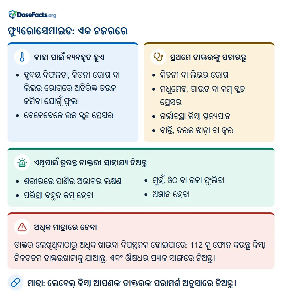 ଫ୍ୟୁରୋସେମାଇଡ: ଏକ ନଜରରେ. କାହା ପାଇଁ ବ୍ୟବହୃତ ହୁଏ: ହୃଦୟ ବିଫଳତା, କିଡନୀ ରୋଗ ବା ଲିଭର ରୋଗରେ ଅତିରିକ୍ତ ତରଳ ଜମିବା ଯୋଗୁଁ ଫୁଲା, ବେଳେବେଳେ ଉଚ୍ଚ ବ୍ଲଡ ପ୍ରେସର. ପ୍ରଥମେ ଡାକ୍ତରଙ୍କୁ ପଚାରନ୍ତୁ: କିଡନୀ ବା ଲିଭର ରୋଗ, ମଧୁମେହ, ଗାଉଟ ବା କମ୍ ବ୍ଲଡ ପ୍ରେସର, ଗର୍ଭାବସ୍ଥା କିମ୍ବା ସ୍ତନ୍ୟପାନ, ବାନ୍ତି, ତରଳ ଝାଡ଼ା ବା ଜ୍ୱର. ଏଥିପାଇଁ ତୁରନ୍ତ ଡାକ୍ତରୀ ସାହାଯ୍ୟ ନିଅନ୍ତୁ: ଶରୀରରେ ପାଣିର ଅଭାବର ଲକ୍ଷଣ, ପରିସ୍ରା ବହୁତ କମ୍ ହେବା, ମୁହଁ, ଓଠ ବା ଗଳା ଫୁଲିବା, ଅଜ୍ଞାନ ହେବା. ଅଧିକ ମାତ୍ରାରେ ନେବା: ଡାକ୍ତର ଲେଖିଥିବାଠାରୁ ଅଧିକ ଖାଇବା ବିପଜ୍ଜନକ ହୋଇପାରେ: 112 କୁ ଫୋନ କରନ୍ତୁ କିମ୍ବା ନିକଟତମ ଡାକ୍ତରଖାନାକୁ ଯାଆନ୍ତୁ, ଏବଂ ଔଷଧର ପ୍ୟାକ ସାଙ୍ଗରେ ନିଅନ୍ତୁ. ମାତ୍ରା: ଲେବେଲ୍ କିମ୍ବା ଆପଣଙ୍କ ଡାକ୍ତରଙ୍କ ପରାମର୍ଶ ଅନୁସାରେ ନିଅନ୍ତୁ.