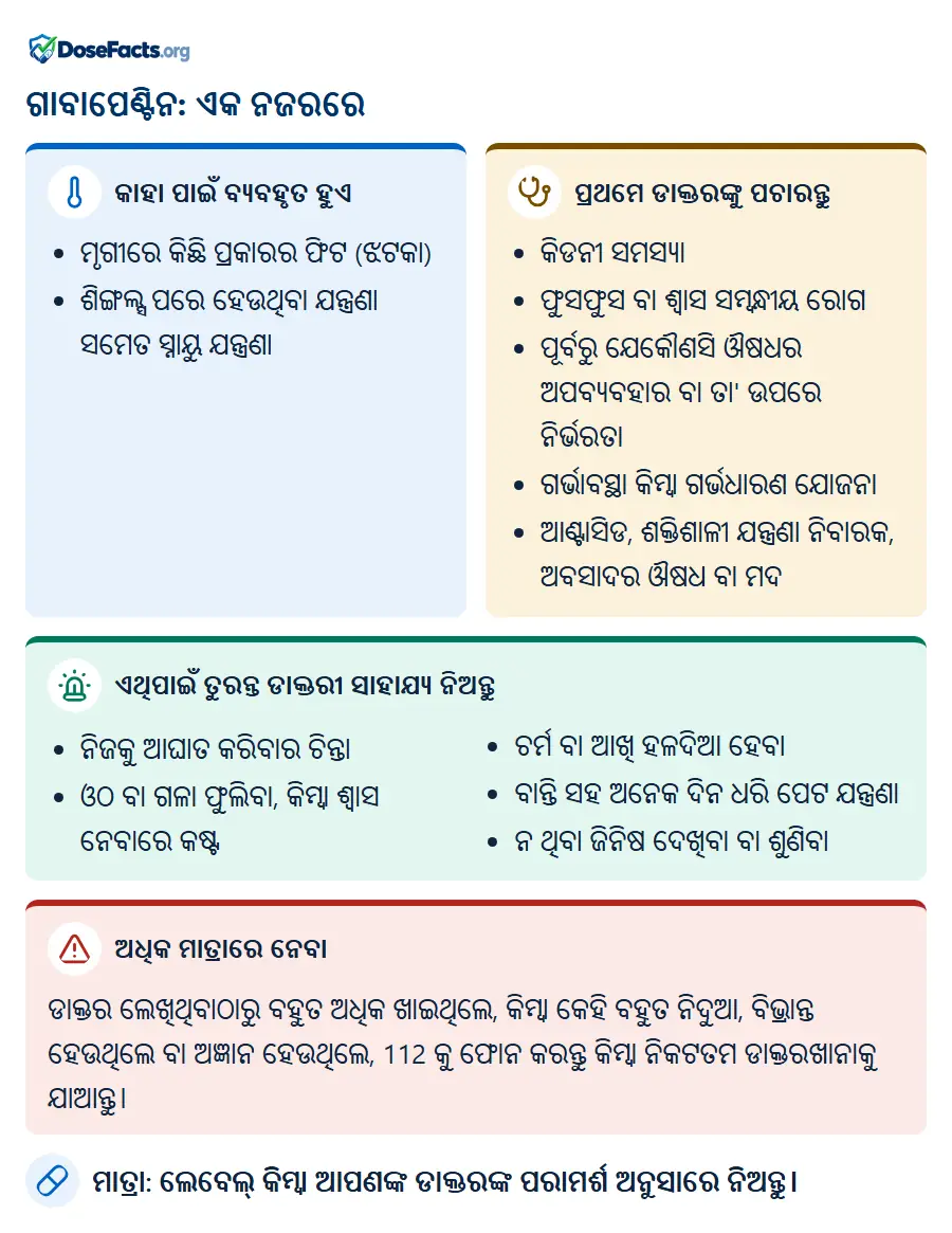 ଗାବାପେଣ୍ଟିନ: ଏକ ନଜରରେ. କାହା ପାଇଁ ବ୍ୟବହୃତ ହୁଏ: ମୃଗୀରେ କିଛି ପ୍ରକାରର ଫିଟ (ଝଟକା), ଶିଙ୍ଗଲ୍ସ ପରେ ହେଉଥିବା ଯନ୍ତ୍ରଣା ସମେତ ସ୍ନାୟୁ ଯନ୍ତ୍ରଣା. ପ୍ରଥମେ ଡାକ୍ତରଙ୍କୁ ପଚାରନ୍ତୁ: କିଡନୀ ସମସ୍ୟା, ଫୁସଫୁସ ବା ଶ୍ୱାସ ସମ୍ବନ୍ଧୀୟ ରୋଗ, ପୂର୍ବରୁ ଯେକୌଣସି ଔଷଧର ଅପବ୍ୟବହାର ବା ତା' ଉପରେ ନିର୍ଭରତା, ଗର୍ଭାବସ୍ଥା କିମ୍ବା ଗର୍ଭଧାରଣ ଯୋଜନା, ଆଣ୍ଟାସିଡ, ଶକ୍ତିଶାଳୀ ଯନ୍ତ୍ରଣା ନିବାରକ, ଅବସାଦର ଔଷଧ ବା ମଦ. ଏଥିପାଇଁ ତୁରନ୍ତ ଡାକ୍ତରୀ ସାହାଯ୍ୟ ନିଅନ୍ତୁ: ନିଜକୁ ଆଘାତ କରିବାର ଚିନ୍ତା, ଓଠ ବା ଗଳା ଫୁଲିବା, କିମ୍ବା ଶ୍ୱାସ ନେବାରେ କଷ୍ଟ, ଚର୍ମ ବା ଆଖି ହଳଦିଆ ହେବା, ବାନ୍ତି ସହ ଅନେକ ଦିନ ଧରି ପେଟ ଯନ୍ତ୍ରଣା, ନ ଥିବା ଜିନିଷ ଦେଖିବା ବା ଶୁଣିବା. ଅଧିକ ମାତ୍ରାରେ ନେବା: ଡାକ୍ତର ଲେଖିଥିବାଠାରୁ ବହୁତ ଅଧିକ ଖାଇଥିଲେ, କିମ୍ବା କେହି ବହୁତ ନିଦୁଆ, ବିଭ୍ରାନ୍ତ ହେଉଥିଲେ ବା ଅଜ୍ଞାନ ହେଉଥିଲେ, 112 କୁ ଫୋନ କରନ୍ତୁ କିମ୍ବା ନିକଟତମ ଡାକ୍ତରଖାନାକୁ ଯାଆନ୍ତୁ. ମାତ୍ରା: ଲେବେଲ୍ କିମ୍ବା ଆପଣଙ୍କ ଡାକ୍ତରଙ୍କ ପରାମର୍ଶ ଅନୁସାରେ ନିଅନ୍ତୁ.