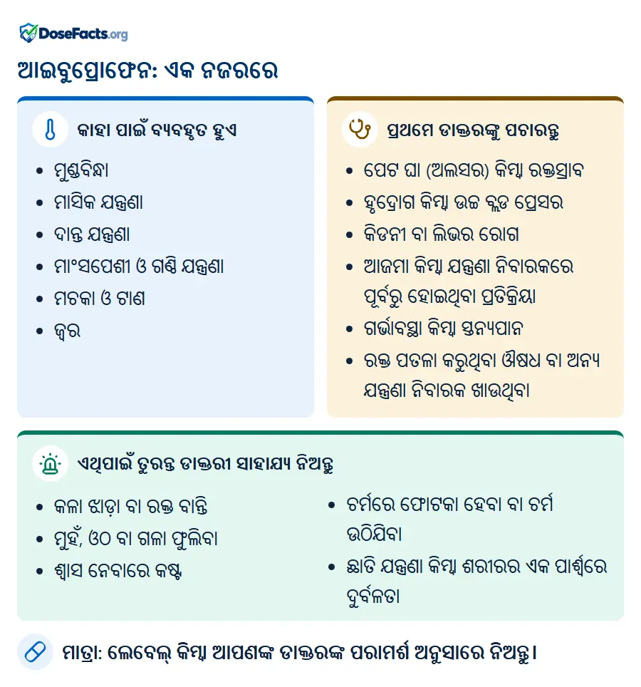 ଆଇବୁପ୍ରୋଫେନ: ଏକ ନଜରରେ. କାହା ପାଇଁ ବ୍ୟବହୃତ ହୁଏ: ମୁଣ୍ଡବିନ୍ଧା, ମାସିକ ଯନ୍ତ୍ରଣା, ଦାନ୍ତ ଯନ୍ତ୍ରଣା, ମାଂସପେଶୀ ଓ ଗଣ୍ଠି ଯନ୍ତ୍ରଣା, ମଚକା ଓ ଟାଣ, ଜ୍ୱର. ପ୍ରଥମେ ଡାକ୍ତରଙ୍କୁ ପଚାରନ୍ତୁ: ପେଟ ଘା (ଅଲସର) କିମ୍ବା ରକ୍ତସ୍ରାବ, ହୃଦ୍ରୋଗ କିମ୍ବା ଉଚ୍ଚ ବ୍ଲଡ ପ୍ରେସର, କିଡନୀ ବା ଲିଭର ରୋଗ, ଆଜମା କିମ୍ବା ଯନ୍ତ୍ରଣା ନିବାରକରେ ପୂର୍ବରୁ ହୋଇଥିବା ପ୍ରତିକ୍ରିୟା, ଗର୍ଭାବସ୍ଥା କିମ୍ବା ସ୍ତନ୍ୟପାନ, ରକ୍ତ ପତଳା କରୁଥିବା ଔଷଧ ବା ଅନ୍ୟ ଯନ୍ତ୍ରଣା ନିବାରକ ଖାଉଥିବା. ଏଥିପାଇଁ ତୁରନ୍ତ ଡାକ୍ତରୀ ସାହାଯ୍ୟ ନିଅନ୍ତୁ: କଳା ଝାଡ଼ା ବା ରକ୍ତ ବାନ୍ତି, ମୁହଁ, ଓଠ ବା ଗଳା ଫୁଲିବା, ଶ୍ୱାସ ନେବାରେ କଷ୍ଟ, ଚର୍ମରେ ଫୋଟକା ହେବା ବା ଚର୍ମ ଉଠିଯିବା, ଛାତି ଯନ୍ତ୍ରଣା କିମ୍ବା ଶରୀରର ଏକ ପାର୍ଶ୍ୱରେ ଦୁର୍ବଳତା. ମାତ୍ରା: ଲେବେଲ୍ କିମ୍ବା ଆପଣଙ୍କ ଡାକ୍ତରଙ୍କ ପରାମର୍ଶ ଅନୁସାରେ ନିଅନ୍ତୁ.