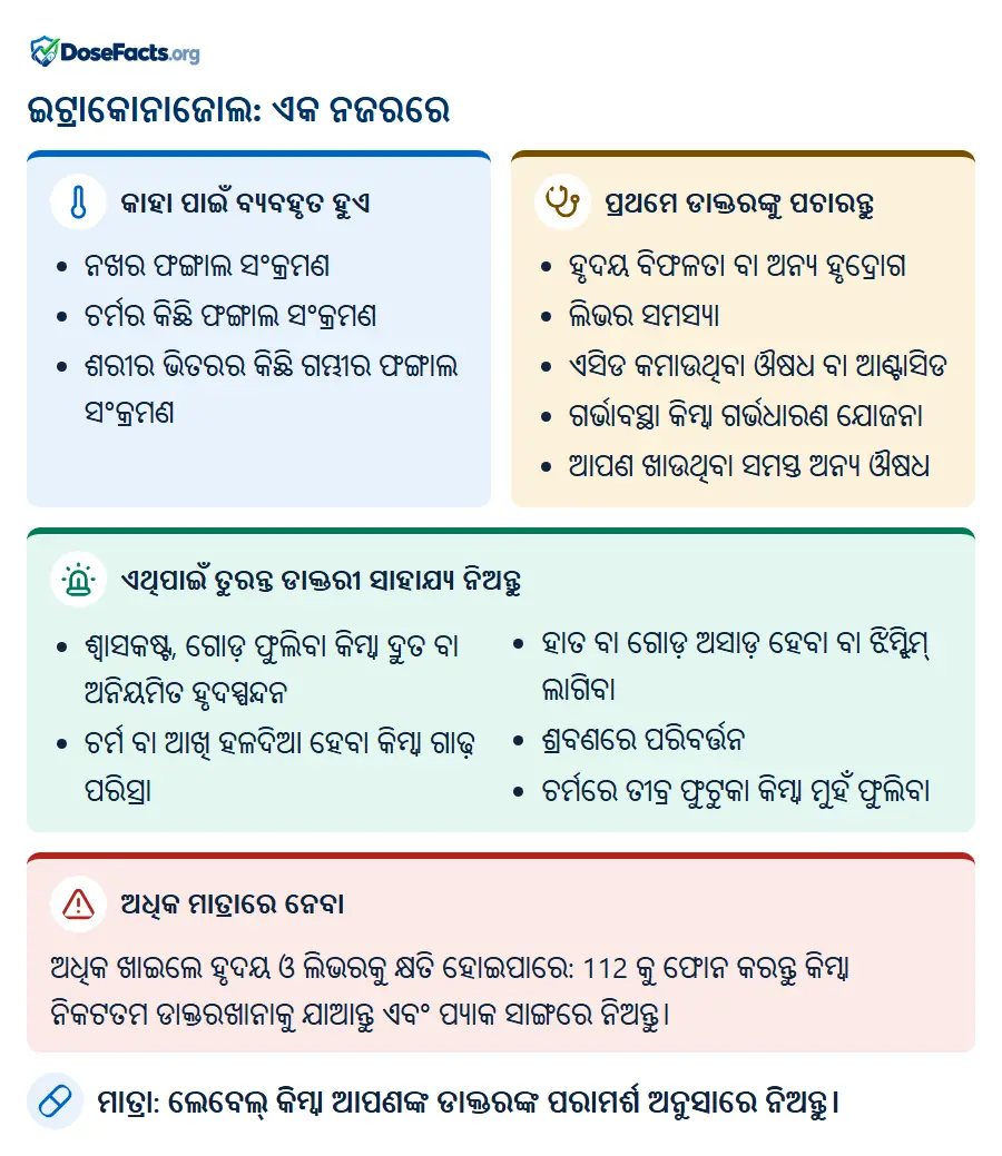 ଇଟ୍ରାକୋନାଜୋଲ: ଏକ ନଜରରେ. କାହା ପାଇଁ ବ୍ୟବହୃତ ହୁଏ: ନଖର ଫଙ୍ଗାଲ ସଂକ୍ରମଣ, ଚର୍ମର କିଛି ଫଙ୍ଗାଲ ସଂକ୍ରମଣ, ଶରୀର ଭିତରର କିଛି ଗମ୍ଭୀର ଫଙ୍ଗାଲ ସଂକ୍ରମଣ. ପ୍ରଥମେ ଡାକ୍ତରଙ୍କୁ ପଚାରନ୍ତୁ: ହୃଦୟ ବିଫଳତା ବା ଅନ୍ୟ ହୃଦ୍ରୋଗ, ଲିଭର ସମସ୍ୟା, ଏସିଡ କମାଉଥିବା ଔଷଧ ବା ଆଣ୍ଟାସିଡ, ଗର୍ଭାବସ୍ଥା କିମ୍ବା ଗର୍ଭଧାରଣ ଯୋଜନା, ଆପଣ ଖାଉଥିବା ସମସ୍ତ ଅନ୍ୟ ଔଷଧ. ଏଥିପାଇଁ ତୁରନ୍ତ ଡାକ୍ତରୀ ସାହାଯ୍ୟ ନିଅନ୍ତୁ: ଶ୍ୱାସକଷ୍ଟ, ଗୋଡ଼ ଫୁଲିବା କିମ୍ବା ଦ୍ରୁତ ବା ଅନିୟମିତ ହୃଦସ୍ପନ୍ଦନ, ଚର୍ମ ବା ଆଖି ହଳଦିଆ ହେବା କିମ୍ବା ଗାଢ଼ ପରିସ୍ରା, ହାତ ବା ଗୋଡ଼ ଅସାଡ଼ ହେବା ବା ଝିମ୍ଝିମ୍ ଲାଗିବା, ଶ୍ରବଣରେ ପରିବର୍ତ୍ତନ, ଚର୍ମରେ ତୀବ୍ର ଫୁଟୁକା କିମ୍ବା ମୁହଁ ଫୁଲିବା. ଅଧିକ ମାତ୍ରାରେ ନେବା: ଅଧିକ ଖାଇଲେ ହୃଦୟ ଓ ଲିଭରକୁ କ୍ଷତି ହୋଇପାରେ: 112 କୁ ଫୋନ କରନ୍ତୁ କିମ୍ବା ନିକଟତମ ଡାକ୍ତରଖାନାକୁ ଯାଆନ୍ତୁ ଏବଂ ପ୍ୟାକ ସାଙ୍ଗରେ ନିଅନ୍ତୁ. ମାତ୍ରା: ଲେବେଲ୍ କିମ୍ବା ଆପଣଙ୍କ ଡାକ୍ତରଙ୍କ ପରାମର୍ଶ ଅନୁସାରେ ନିଅନ୍ତୁ.