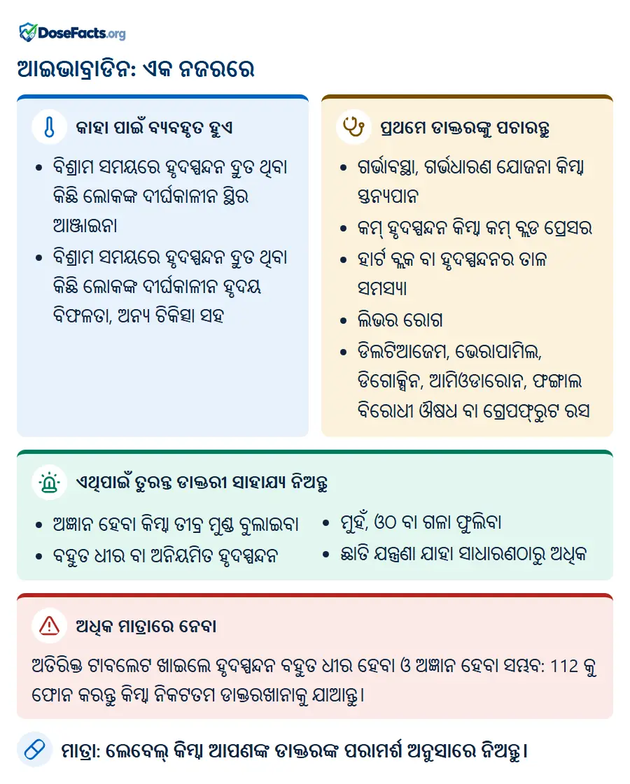 ଆଇଭାବ୍ରାଡିନ: ଏକ ନଜରରେ. କାହା ପାଇଁ ବ୍ୟବହୃତ ହୁଏ: ବିଶ୍ରାମ ସମୟରେ ହୃଦସ୍ପନ୍ଦନ ଦ୍ରୁତ ଥିବା କିଛି ଲୋକଙ୍କ ଦୀର୍ଘକାଳୀନ ସ୍ଥିର ଆଞ୍ଜାଇନା, ବିଶ୍ରାମ ସମୟରେ ହୃଦସ୍ପନ୍ଦନ ଦ୍ରୁତ ଥିବା କିଛି ଲୋକଙ୍କ ଦୀର୍ଘକାଳୀନ ହୃଦୟ ବିଫଳତା, ଅନ୍ୟ ଚିକିତ୍ସା ସହ. ପ୍ରଥମେ ଡାକ୍ତରଙ୍କୁ ପଚାରନ୍ତୁ: ଗର୍ଭାବସ୍ଥା, ଗର୍ଭଧାରଣ ଯୋଜନା କିମ୍ବା ସ୍ତନ୍ୟପାନ, କମ୍ ହୃଦସ୍ପନ୍ଦନ କିମ୍ବା କମ୍ ବ୍ଲଡ ପ୍ରେସର, ହାର୍ଟ ବ୍ଲକ ବା ହୃଦସ୍ପନ୍ଦନର ତାଳ ସମସ୍ୟା, ଲିଭର ରୋଗ, ଡିଲଟିଆଜେମ, ଭେରାପାମିଲ, ଡିଗୋକ୍ସିନ, ଆମିଓଡାରୋନ, ଫଙ୍ଗାଲ ବିରୋଧୀ ଔଷଧ ବା ଗ୍ରେପଫ୍ରୁଟ ରସ. ଏଥିପାଇଁ ତୁରନ୍ତ ଡାକ୍ତରୀ ସାହାଯ୍ୟ ନିଅନ୍ତୁ: ଅଜ୍ଞାନ ହେବା କିମ୍ବା ତୀବ୍ର ମୁଣ୍ଡ ବୁଲାଇବା, ବହୁତ ଧୀର ବା ଅନିୟମିତ ହୃଦସ୍ପନ୍ଦନ, ମୁହଁ, ଓଠ ବା ଗଳା ଫୁଲିବା, ଛାତି ଯନ୍ତ୍ରଣା ଯାହା ସାଧାରଣଠାରୁ ଅଧିକ. ଅଧିକ ମାତ୍ରାରେ ନେବା: ଅତିରିକ୍ତ ଟାବଲେଟ ଖାଇଲେ ହୃଦସ୍ପନ୍ଦନ ବହୁତ ଧୀର ହେବା ଓ ଅଜ୍ଞାନ ହେବା ସମ୍ଭବ: 112 କୁ ଫୋନ କରନ୍ତୁ କିମ୍ବା ନିକଟତମ ଡାକ୍ତରଖାନାକୁ ଯାଆନ୍ତୁ. ମାତ୍ରା: ଲେବେଲ୍ କିମ୍ବା ଆପଣଙ୍କ ଡାକ୍ତରଙ୍କ ପରାମର୍ଶ ଅନୁସାରେ ନିଅନ୍ତୁ.