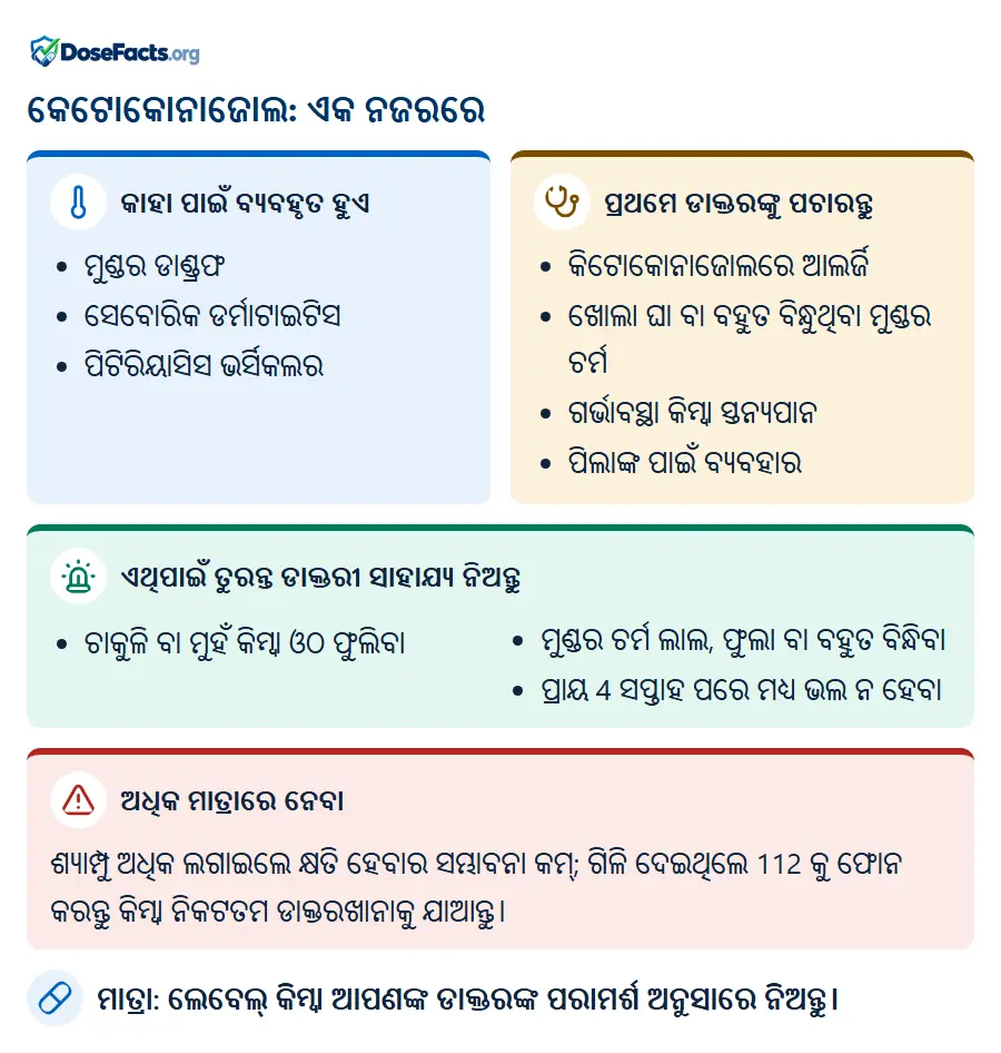 କେଟୋକୋନାଜୋଲ: ଏକ ନଜରରେ. କାହା ପାଇଁ ବ୍ୟବହୃତ ହୁଏ: ମୁଣ୍ଡର ଡାଣ୍ଡ୍ରଫ, ସେବୋରିକ ଡର୍ମାଟାଇଟିସ, ପିଟିରିୟାସିସ ଭର୍ସିକଲର. ପ୍ରଥମେ ଡାକ୍ତରଙ୍କୁ ପଚାରନ୍ତୁ: କିଟୋକୋନାଜୋଲରେ ଆଲର୍ଜି, ଖୋଲା ଘା ବା ବହୁତ ବିନ୍ଧୁଥିବା ମୁଣ୍ଡର ଚର୍ମ, ଗର୍ଭାବସ୍ଥା କିମ୍ବା ସ୍ତନ୍ୟପାନ, ପିଲାଙ୍କ ପାଇଁ ବ୍ୟବହାର. ଏଥିପାଇଁ ତୁରନ୍ତ ଡାକ୍ତରୀ ସାହାଯ୍ୟ ନିଅନ୍ତୁ: ଚାକୁଳି ବା ମୁହଁ କିମ୍ବା ଓଠ ଫୁଲିବା, ମୁଣ୍ଡର ଚର୍ମ ଲାଲ, ଫୁଲା ବା ବହୁତ ବିନ୍ଧିବା, ପ୍ରାୟ 4 ସପ୍ତାହ ପରେ ମଧ୍ୟ ଭଲ ନ ହେବା. ଅଧିକ ମାତ୍ରାରେ ନେବା: ଶ୍ୟାମ୍ପୁ ଅଧିକ ଲଗାଇଲେ କ୍ଷତି ହେବାର ସମ୍ଭାବନା କମ୍; ଗିଳି ଦେଇଥିଲେ 112 କୁ ଫୋନ କରନ୍ତୁ କିମ୍ବା ନିକଟତମ ଡାକ୍ତରଖାନାକୁ ଯାଆନ୍ତୁ. ମାତ୍ରା: ଲେବେଲ୍ କିମ୍ବା ଆପଣଙ୍କ ଡାକ୍ତରଙ୍କ ପରାମର୍ଶ ଅନୁସାରେ ନିଅନ୍ତୁ.