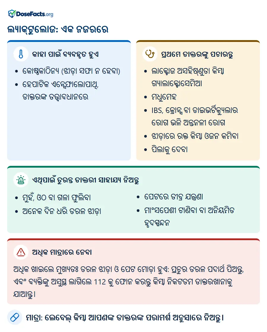ଲ୍ୟାକ୍ଟୁଲୋଜ: ଏକ ନଜରରେ. କାହା ପାଇଁ ବ୍ୟବହୃତ ହୁଏ: କୋଷ୍ଠକାଠିନ୍ୟ (ଝାଡ଼ା ସଫା ନ ହେବା), ହେପାଟିକ ଏନ୍ସେଫାଲୋପାଥି, ଡାକ୍ତରଙ୍କ ତତ୍ତ୍ୱାବଧାନରେ. ପ୍ରଥମେ ଡାକ୍ତରଙ୍କୁ ପଚାରନ୍ତୁ: ଲାକ୍ଟୋଜ ଅସହିଷ୍ଣୁତା କିମ୍ବା ଗ୍ୟାଲାକ୍ଟୋସେମିଆ, ମଧୁମେହ, IBS, କ୍ରୋନ୍ସ ବା ଡାଇଭର୍ଟିକ୍ୟୁଲାର ରୋଗ ଭଳି ଅନ୍ତନଳୀ ରୋଗ, ଝାଡ଼ାରେ ରକ୍ତ କିମ୍ବା ଓଜନ କମିବା, ପିଲାକୁ ଦେବା. ଏଥିପାଇଁ ତୁରନ୍ତ ଡାକ୍ତରୀ ସାହାଯ୍ୟ ନିଅନ୍ତୁ: ମୁହଁ, ଓଠ ବା ଗଳା ଫୁଲିବା, ଅନେକ ଦିନ ଧରି ତରଳ ଝାଡ଼ା, ପେଟରେ ତୀବ୍ର ଯନ୍ତ୍ରଣା, ମାଂସପେଶୀ ଟାଣିବା ବା ଅନିୟମିତ ହୃଦସ୍ପନ୍ଦନ. ଅଧିକ ମାତ୍ରାରେ ନେବା: ଅଧିକ ଖାଇଲେ ମୁଖ୍ୟତଃ ତରଳ ଝାଡ଼ା ଓ ପେଟ ମୋଡ଼ା ହୁଏ: ପ୍ରଚୁର ତରଳ ପଦାର୍ଥ ପିଅନ୍ତୁ, ଏବଂ ବ୍ୟକ୍ତିଙ୍କୁ ଅସୁସ୍ଥ ଲାଗିଲେ 112 କୁ ଫୋନ କରନ୍ତୁ କିମ୍ବା ନିକଟତମ ଡାକ୍ତରଖାନାକୁ ଯାଆନ୍ତୁ. ମାତ୍ରା: ଲେବେଲ୍ କିମ୍ବା ଆପଣଙ୍କ ଡାକ୍ତରଙ୍କ ପରାମର୍ଶ ଅନୁସାରେ ନିଅନ୍ତୁ.