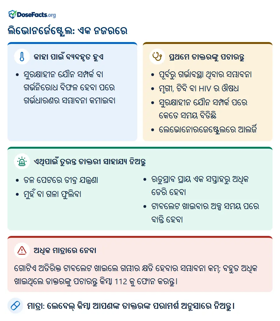 ଲିଭୋନର୍ଜେଷ୍ଟ୍ରେଲ: ଏକ ନଜରରେ. କାହା ପାଇଁ ବ୍ୟବହୃତ ହୁଏ: ସୁରକ୍ଷାହୀନ ଯୌନ ସମ୍ପର୍କ ବା ଗର୍ଭନିରୋଧ ବିଫଳ ହେବା ପରେ ଗର୍ଭଧାରଣର ସମ୍ଭାବନା କମାଇବା. ପ୍ରଥମେ ଡାକ୍ତରଙ୍କୁ ପଚାରନ୍ତୁ: ପୂର୍ବରୁ ଗର୍ଭାବସ୍ଥା ଥିବାର ସମ୍ଭାବନା, ମୃଗୀ, ଟିବି ବା HIV ର ଔଷଧ, ସୁରକ୍ଷାହୀନ ଯୌନ ସମ୍ପର୍କ ପରେ କେତେ ସମୟ ବିତିଛି, ଲେଭୋନୋରଜେଷ୍ଟ୍ରେଲରେ ଆଲର୍ଜି. ଏଥିପାଇଁ ତୁରନ୍ତ ଡାକ୍ତରୀ ସାହାଯ୍ୟ ନିଅନ୍ତୁ: ତଳ ପେଟରେ ତୀବ୍ର ଯନ୍ତ୍ରଣା, ମୁହଁ ବା ଗଳା ଫୁଲିବା, ଋତୁସ୍ରାବ ପ୍ରାୟ ଏକ ସପ୍ତାହରୁ ଅଧିକ ଡେରି ହେବା, ଟାବଲେଟ ଖାଇବାର ଅଳ୍ପ ସମୟ ପରେ ବାନ୍ତି ହେବା. ଅଧିକ ମାତ୍ରାରେ ନେବା: ଗୋଟିଏ ଅତିରିକ୍ତ ଟାବଲେଟ ଖାଇଲେ ଗମ୍ଭୀର କ୍ଷତି ହେବାର ସମ୍ଭାବନା କମ୍; ବହୁତ ଅଧିକ ଖାଇଥିଲେ ଡାକ୍ତରଙ୍କୁ ପଚାରନ୍ତୁ କିମ୍ବା 112 କୁ ଫୋନ କରନ୍ତୁ. ମାତ୍ରା: ଲେବେଲ୍ କିମ୍ବା ଆପଣଙ୍କ ଡାକ୍ତରଙ୍କ ପରାମର୍ଶ ଅନୁସାରେ ନିଅନ୍ତୁ.