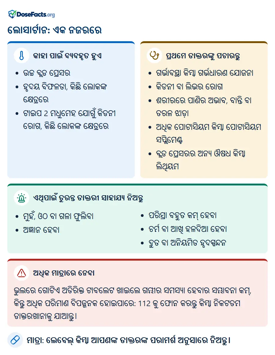 ଲୋସାର୍ଟାନ: ଏକ ନଜରରେ. କାହା ପାଇଁ ବ୍ୟବହୃତ ହୁଏ: ଉଚ୍ଚ ବ୍ଲଡ ପ୍ରେସର, ହୃଦୟ ବିଫଳତା, କିଛି ଲୋକଙ୍କ କ୍ଷେତ୍ରରେ, ଟାଇପ 2 ମଧୁମେହ ଯୋଗୁଁ କିଡନୀ ରୋଗ, କିଛି ଲୋକଙ୍କ କ୍ଷେତ୍ରରେ. ପ୍ରଥମେ ଡାକ୍ତରଙ୍କୁ ପଚାରନ୍ତୁ: ଗର୍ଭାବସ୍ଥା କିମ୍ବା ଗର୍ଭଧାରଣ ଯୋଜନା, କିଡନୀ ବା ଲିଭର ରୋଗ, ଶରୀରରେ ପାଣିର ଅଭାବ, ବାନ୍ତି ବା ତରଳ ଝାଡ଼ା, ଅଧିକ ପୋଟାସିୟମ କିମ୍ବା ପୋଟାସିୟମ ସପ୍ଲିମେଣ୍ଟ, ବ୍ଲଡ ପ୍ରେସରର ଅନ୍ୟ ଔଷଧ କିମ୍ବା ଲିଥିୟମ. ଏଥିପାଇଁ ତୁରନ୍ତ ଡାକ୍ତରୀ ସାହାଯ୍ୟ ନିଅନ୍ତୁ: ମୁହଁ, ଓଠ ବା ଗଳା ଫୁଲିବା, ଅଜ୍ଞାନ ହେବା, ପରିସ୍ରା ବହୁତ କମ୍ ହେବା, ଚର୍ମ ବା ଆଖି ହଳଦିଆ ହେବା, ଦ୍ରୁତ ବା ଅନିୟମିତ ହୃଦସ୍ପନ୍ଦନ. ଅଧିକ ମାତ୍ରାରେ ନେବା: ଭୁଲରେ ଗୋଟିଏ ଅତିରିକ୍ତ ଟାବଲେଟ ଖାଇଲେ ଗମ୍ଭୀର ସମସ୍ୟା ହେବାର ସମ୍ଭାବନା କମ୍, କିନ୍ତୁ ଅଧିକ ପରିମାଣ ବିପଜ୍ଜନକ ହୋଇପାରେ: 112 କୁ ଫୋନ କରନ୍ତୁ କିମ୍ବା ନିକଟତମ ଡାକ୍ତରଖାନାକୁ ଯାଆନ୍ତୁ. ମାତ୍ରା: ଲେବେଲ୍ କିମ୍ବା ଆପଣଙ୍କ ଡାକ୍ତରଙ୍କ ପରାମର୍ଶ ଅନୁସାରେ ନିଅନ୍ତୁ.