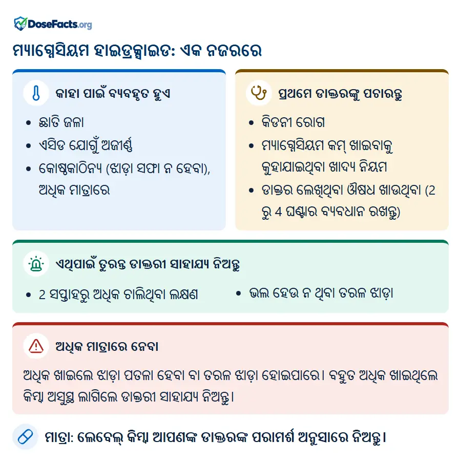ମ୍ୟାଗ୍ନେସିୟମ ହାଇଡ୍ରକ୍ସାଇଡ: ଏକ ନଜରରେ. କାହା ପାଇଁ ବ୍ୟବହୃତ ହୁଏ: ଛାତି ଜଳା, ଏସିଡ ଯୋଗୁଁ ଅଜୀର୍ଣ୍ଣ, କୋଷ୍ଠକାଠିନ୍ୟ (ଝାଡ଼ା ସଫା ନ ହେବା), ଅଧିକ ମାତ୍ରାରେ. ପ୍ରଥମେ ଡାକ୍ତରଙ୍କୁ ପଚାରନ୍ତୁ: କିଡନୀ ରୋଗ, ମ୍ୟାଗ୍ନେସିୟମ କମ୍ ଖାଇବାକୁ କୁହାଯାଇଥିବା ଖାଦ୍ୟ ନିୟମ, ଡାକ୍ତର ଲେଖିଥିବା ଔଷଧ ଖାଉଥିବା (2 ରୁ 4 ଘଣ୍ଟାର ବ୍ୟବଧାନ ରଖନ୍ତୁ). ଏଥିପାଇଁ ତୁରନ୍ତ ଡାକ୍ତରୀ ସାହାଯ୍ୟ ନିଅନ୍ତୁ: 2 ସପ୍ତାହରୁ ଅଧିକ ଚାଲିଥିବା ଲକ୍ଷଣ, ଭଲ ହେଉ ନ ଥିବା ତରଳ ଝାଡ଼ା. ଅଧିକ ମାତ୍ରାରେ ନେବା: ଅଧିକ ଖାଇଲେ ଝାଡ଼ା ପତଳା ହେବା ବା ତରଳ ଝାଡ଼ା ହୋଇପାରେ। ବହୁତ ଅଧିକ ଖାଇଥିଲେ କିମ୍ବା ଅସୁସ୍ଥ ଲାଗିଲେ ଡାକ୍ତରୀ ସାହାଯ୍ୟ ନିଅନ୍ତୁ. ମାତ୍ରା: ଲେବେଲ୍ କିମ୍ବା ଆପଣଙ୍କ ଡାକ୍ତରଙ୍କ ପରାମର୍ଶ ଅନୁସାରେ ନିଅନ୍ତୁ.