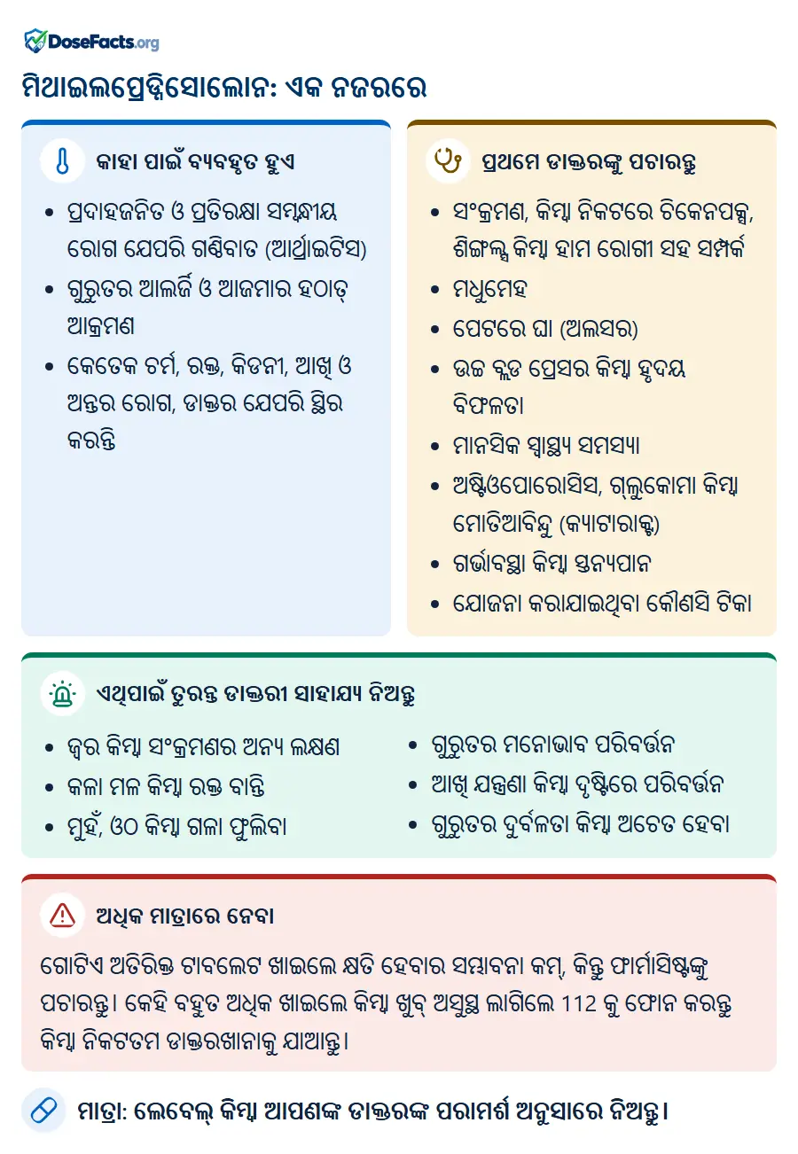 ମିଥାଇଲପ୍ରେଡ୍ନିସୋଲୋନ: ଏକ ନଜରରେ. କାହା ପାଇଁ ବ୍ୟବହୃତ ହୁଏ: ପ୍ରଦାହଜନିତ ଓ ପ୍ରତିରକ୍ଷା ସମ୍ବନ୍ଧୀୟ ରୋଗ ଯେପରି ଗଣ୍ଠିବାତ (ଆର୍ଥ୍ରାଇଟିସ), ଗୁରୁତର ଆଲର୍ଜି ଓ ଆଜମାର ହଠାତ୍ ଆକ୍ରମଣ, କେତେକ ଚର୍ମ, ରକ୍ତ, କିଡନୀ, ଆଖି ଓ ଅନ୍ତର ରୋଗ, ଡାକ୍ତର ଯେପରି ସ୍ଥିର କରନ୍ତି. ପ୍ରଥମେ ଡାକ୍ତରଙ୍କୁ ପଚାରନ୍ତୁ: ସଂକ୍ରମଣ, କିମ୍ବା ନିକଟରେ ଚିକେନପକ୍ସ, ଶିଙ୍ଗଲ୍ସ କିମ୍ବା ହାମ ରୋଗୀ ସହ ସମ୍ପର୍କ, ମଧୁମେହ, ପେଟରେ ଘା (ଅଲସର), ଉଚ୍ଚ ବ୍ଲଡ ପ୍ରେସର କିମ୍ବା ହୃଦୟ ବିଫଳତା, ମାନସିକ ସ୍ୱାସ୍ଥ୍ୟ ସମସ୍ୟା, ଅଷ୍ଟିଓପୋରୋସିସ, ଗ୍ଲୁକୋମା କିମ୍ବା ମୋତିଆବିନ୍ଦୁ (କ୍ୟାଟାରାକ୍ଟ), ଗର୍ଭାବସ୍ଥା କିମ୍ବା ସ୍ତନ୍ୟପାନ, ଯୋଜନା କରାଯାଇଥିବା କୌଣସି ଟିକା. ଏଥିପାଇଁ ତୁରନ୍ତ ଡାକ୍ତରୀ ସାହାଯ୍ୟ ନିଅନ୍ତୁ: ଜ୍ୱର କିମ୍ବା ସଂକ୍ରମଣର ଅନ୍ୟ ଲକ୍ଷଣ, କଳା ମଳ କିମ୍ବା ରକ୍ତ ବାନ୍ତି, ମୁହଁ, ଓଠ କିମ୍ବା ଗଳା ଫୁଲିବା, ଗୁରୁତର ମନୋଭାବ ପରିବର୍ତ୍ତନ, ଆଖି ଯନ୍ତ୍ରଣା କିମ୍ବା ଦୃଷ୍ଟିରେ ପରିବର୍ତ୍ତନ, ଗୁରୁତର ଦୁର୍ବଳତା କିମ୍ବା ଅଚେତ ହେବା. ଅଧିକ ମାତ୍ରାରେ ନେବା: ଗୋଟିଏ ଅତିରିକ୍ତ ଟାବଲେଟ ଖାଇଲେ କ୍ଷତି ହେବାର ସମ୍ଭାବନା କମ୍, କିନ୍ତୁ ଫାର୍ମାସିଷ୍ଟଙ୍କୁ ପଚାରନ୍ତୁ। କେହି ବହୁତ ଅଧିକ ଖାଇଲେ କିମ୍ବା ଖୁବ୍ ଅସୁସ୍ଥ ଲାଗିଲେ 112 କୁ ଫୋନ କରନ୍ତୁ କିମ୍ବା ନିକଟତମ ଡାକ୍ତରଖାନାକୁ ଯାଆନ୍ତୁ. ମାତ୍ରା: ଲେବେଲ୍ କିମ୍ବା ଆପଣଙ୍କ ଡାକ୍ତରଙ୍କ ପରାମର୍ଶ ଅନୁସାରେ ନିଅନ୍ତୁ.