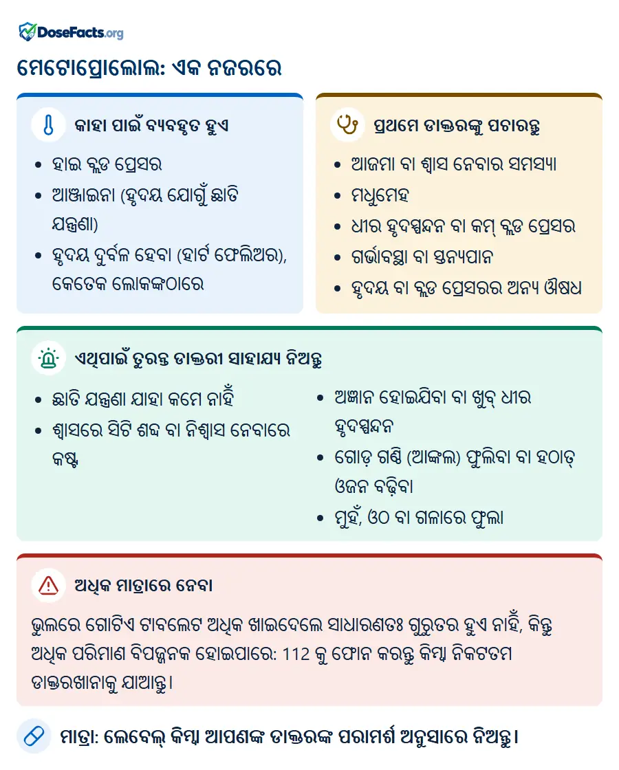 ମେଟୋପ୍ରୋଲୋଲ: ଏକ ନଜରରେ. କାହା ପାଇଁ ବ୍ୟବହୃତ ହୁଏ: ହାଇ ବ୍ଲଡ ପ୍ରେସର, ଆଞ୍ଜାଇନା (ହୃଦୟ ଯୋଗୁଁ ଛାତି ଯନ୍ତ୍ରଣା), ହୃଦୟ ଦୁର୍ବଳ ହେବା (ହାର୍ଟ ଫେଲିଅର), କେତେକ ଲୋକଙ୍କଠାରେ. ପ୍ରଥମେ ଡାକ୍ତରଙ୍କୁ ପଚାରନ୍ତୁ: ଆଜମା ବା ଶ୍ୱାସ ନେବାର ସମସ୍ୟା, ମଧୁମେହ, ଧୀର ହୃଦସ୍ପନ୍ଦନ ବା କମ୍ ବ୍ଲଡ ପ୍ରେସର, ଗର୍ଭାବସ୍ଥା ବା ସ୍ତନ୍ୟପାନ, ହୃଦୟ ବା ବ୍ଲଡ ପ୍ରେସରର ଅନ୍ୟ ଔଷଧ. ଏଥିପାଇଁ ତୁରନ୍ତ ଡାକ୍ତରୀ ସାହାଯ୍ୟ ନିଅନ୍ତୁ: ଛାତି ଯନ୍ତ୍ରଣା ଯାହା କମେ ନାହିଁ, ଶ୍ୱାସରେ ସିଟି ଶବ୍ଦ ବା ନିଶ୍ୱାସ ନେବାରେ କଷ୍ଟ, ଅଜ୍ଞାନ ହୋଇଯିବା ବା ଖୁବ୍ ଧୀର ହୃଦସ୍ପନ୍ଦନ, ଗୋଡ଼ ଗଣ୍ଠି (ଆଙ୍କଲ) ଫୁଲିବା ବା ହଠାତ୍ ଓଜନ ବଢ଼ିବା, ମୁହଁ, ଓଠ ବା ଗଳାରେ ଫୁଲା. ଅଧିକ ମାତ୍ରାରେ ନେବା: ଭୁଲରେ ଗୋଟିଏ ଟାବଲେଟ ଅଧିକ ଖାଇଦେଲେ ସାଧାରଣତଃ ଗୁରୁତର ହୁଏ ନାହିଁ, କିନ୍ତୁ ଅଧିକ ପରିମାଣ ବିପଜ୍ଜନକ ହୋଇପାରେ: 112 କୁ ଫୋନ କରନ୍ତୁ କିମ୍ବା ନିକଟତମ ଡାକ୍ତରଖାନାକୁ ଯାଆନ୍ତୁ. ମାତ୍ରା: ଲେବେଲ୍ କିମ୍ବା ଆପଣଙ୍କ ଡାକ୍ତରଙ୍କ ପରାମର୍ଶ ଅନୁସାରେ ନିଅନ୍ତୁ.