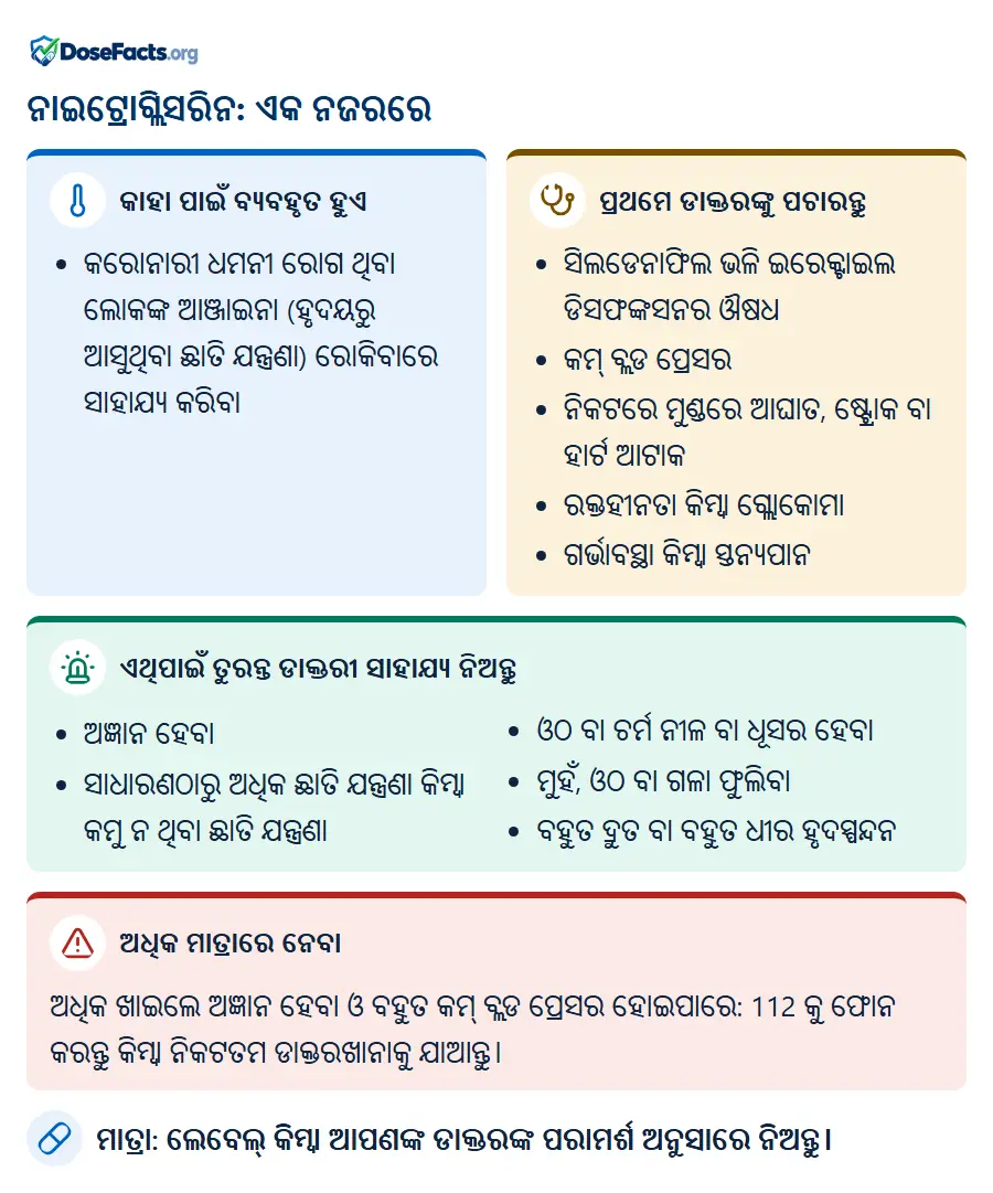 ନାଇଟ୍ରୋଗ୍ଲିସରିନ: ଏକ ନଜରରେ. କାହା ପାଇଁ ବ୍ୟବହୃତ ହୁଏ: କରୋନାରୀ ଧମନୀ ରୋଗ ଥିବା ଲୋକଙ୍କ ଆଞ୍ଜାଇନା (ହୃଦୟରୁ ଆସୁଥିବା ଛାତି ଯନ୍ତ୍ରଣା) ରୋକିବାରେ ସାହାଯ୍ୟ କରିବା. ପ୍ରଥମେ ଡାକ୍ତରଙ୍କୁ ପଚାରନ୍ତୁ: ସିଲଡେନାଫିଲ ଭଳି ଇରେକ୍ଟାଇଲ ଡିସଫଙ୍କସନର ଔଷଧ, କମ୍ ବ୍ଲଡ ପ୍ରେସର, ନିକଟରେ ମୁଣ୍ଡରେ ଆଘାତ, ଷ୍ଟ୍ରୋକ ବା ହାର୍ଟ ଆଟାକ, ରକ୍ତହୀନତା କିମ୍ବା ଗ୍ଲୋକୋମା, ଗର୍ଭାବସ୍ଥା କିମ୍ବା ସ୍ତନ୍ୟପାନ. ଏଥିପାଇଁ ତୁରନ୍ତ ଡାକ୍ତରୀ ସାହାଯ୍ୟ ନିଅନ୍ତୁ: ଅଜ୍ଞାନ ହେବା, ସାଧାରଣଠାରୁ ଅଧିକ ଛାତି ଯନ୍ତ୍ରଣା କିମ୍ବା କମୁ ନ ଥିବା ଛାତି ଯନ୍ତ୍ରଣା, ଓଠ ବା ଚର୍ମ ନୀଳ ବା ଧୂସର ହେବା, ମୁହଁ, ଓଠ ବା ଗଳା ଫୁଲିବା, ବହୁତ ଦ୍ରୁତ ବା ବହୁତ ଧୀର ହୃଦସ୍ପନ୍ଦନ. ଅଧିକ ମାତ୍ରାରେ ନେବା: ଅଧିକ ଖାଇଲେ ଅଜ୍ଞାନ ହେବା ଓ ବହୁତ କମ୍ ବ୍ଲଡ ପ୍ରେସର ହୋଇପାରେ: 112 କୁ ଫୋନ କରନ୍ତୁ କିମ୍ବା ନିକଟତମ ଡାକ୍ତରଖାନାକୁ ଯାଆନ୍ତୁ. ମାତ୍ରା: ଲେବେଲ୍ କିମ୍ବା ଆପଣଙ୍କ ଡାକ୍ତରଙ୍କ ପରାମର୍ଶ ଅନୁସାରେ ନିଅନ୍ତୁ.