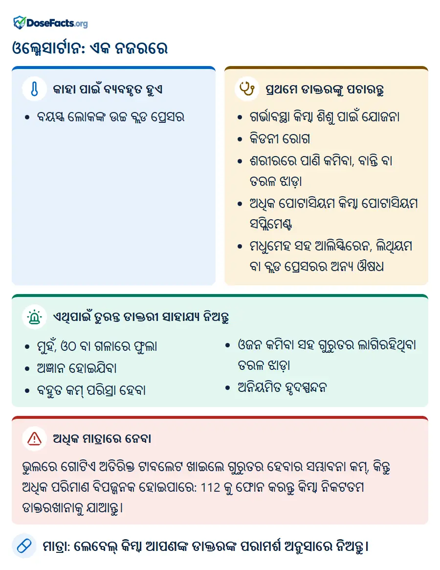 ଓଲ୍ମେସାର୍ଟାନ: ଏକ ନଜରରେ. କାହା ପାଇଁ ବ୍ୟବହୃତ ହୁଏ: ବୟସ୍କ ଲୋକଙ୍କ ଉଚ୍ଚ ବ୍ଲଡ ପ୍ରେସର. ପ୍ରଥମେ ଡାକ୍ତରଙ୍କୁ ପଚାରନ୍ତୁ: ଗର୍ଭାବସ୍ଥା କିମ୍ବା ଶିଶୁ ପାଇଁ ଯୋଜନା, କିଡନୀ ରୋଗ, ଶରୀରରେ ପାଣି କମିବା, ବାନ୍ତି ବା ତରଳ ଝାଡ଼ା, ଅଧିକ ପୋଟାସିୟମ କିମ୍ବା ପୋଟାସିୟମ ସପ୍ଲିମେଣ୍ଟ, ମଧୁମେହ ସହ ଆଲିସ୍କିରେନ, ଲିଥିୟମ ବା ବ୍ଲଡ ପ୍ରେସରର ଅନ୍ୟ ଔଷଧ. ଏଥିପାଇଁ ତୁରନ୍ତ ଡାକ୍ତରୀ ସାହାଯ୍ୟ ନିଅନ୍ତୁ: ମୁହଁ, ଓଠ ବା ଗଳାରେ ଫୁଲା, ଅଜ୍ଞାନ ହୋଇଯିବା, ବହୁତ କମ୍ ପରିସ୍ରା ହେବା, ଓଜନ କମିବା ସହ ଗୁରୁତର ଲାଗିରହିଥିବା ତରଳ ଝାଡ଼ା, ଅନିୟମିତ ହୃଦସ୍ପନ୍ଦନ. ଅଧିକ ମାତ୍ରାରେ ନେବା: ଭୁଲରେ ଗୋଟିଏ ଅତିରିକ୍ତ ଟାବଲେଟ ଖାଇଲେ ଗୁରୁତର ହେବାର ସମ୍ଭାବନା କମ୍, କିନ୍ତୁ ଅଧିକ ପରିମାଣ ବିପଜ୍ଜନକ ହୋଇପାରେ: 112 କୁ ଫୋନ କରନ୍ତୁ କିମ୍ବା ନିକଟତମ ଡାକ୍ତରଖାନାକୁ ଯାଆନ୍ତୁ. ମାତ୍ରା: ଲେବେଲ୍ କିମ୍ବା ଆପଣଙ୍କ ଡାକ୍ତରଙ୍କ ପରାମର୍ଶ ଅନୁସାରେ ନିଅନ୍ତୁ.