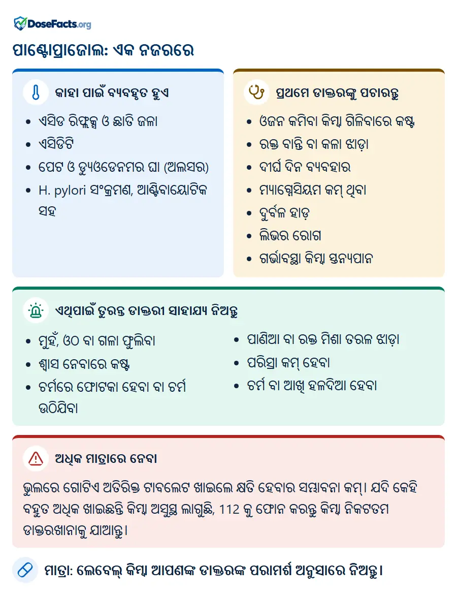 ପାଣ୍ଟୋପ୍ରାଜୋଲ: ଏକ ନଜରରେ. କାହା ପାଇଁ ବ୍ୟବହୃତ ହୁଏ: ଏସିଡ ରିଫ୍ଲକ୍ସ ଓ ଛାତି ଜଳା, ଏସିଡିଟି, ପେଟ ଓ ଡ୍ୟୁଓଡେନମର ଘା (ଅଲସର), H. pylori ସଂକ୍ରମଣ, ଆଣ୍ଟିବାୟୋଟିକ ସହ. ପ୍ରଥମେ ଡାକ୍ତରଙ୍କୁ ପଚାରନ୍ତୁ: ଓଜନ କମିବା କିମ୍ବା ଗିଳିବାରେ କଷ୍ଟ, ରକ୍ତ ବାନ୍ତି ବା କଳା ଝାଡ଼ା, ଦୀର୍ଘ ଦିନ ବ୍ୟବହାର, ମ୍ୟାଗ୍ନେସିୟମ କମ୍ ଥିବା, ଦୁର୍ବଳ ହାଡ଼, ଲିଭର ରୋଗ, ଗର୍ଭାବସ୍ଥା କିମ୍ବା ସ୍ତନ୍ୟପାନ. ଏଥିପାଇଁ ତୁରନ୍ତ ଡାକ୍ତରୀ ସାହାଯ୍ୟ ନିଅନ୍ତୁ: ମୁହଁ, ଓଠ ବା ଗଳା ଫୁଲିବା, ଶ୍ୱାସ ନେବାରେ କଷ୍ଟ, ଚର୍ମରେ ଫୋଟକା ହେବା ବା ଚର୍ମ ଉଠିଯିବା, ପାଣିଆ ବା ରକ୍ତ ମିଶା ତରଳ ଝାଡ଼ା, ପରିସ୍ରା କମ୍ ହେବା, ଚର୍ମ ବା ଆଖି ହଳଦିଆ ହେବା. ଅଧିକ ମାତ୍ରାରେ ନେବା: ଭୁଲରେ ଗୋଟିଏ ଅତିରିକ୍ତ ଟାବଲେଟ ଖାଇଲେ କ୍ଷତି ହେବାର ସମ୍ଭାବନା କମ୍। ଯଦି କେହି ବହୁତ ଅଧିକ ଖାଇଛନ୍ତି କିମ୍ବା ଅସୁସ୍ଥ ଲାଗୁଛି, 112 କୁ ଫୋନ କରନ୍ତୁ କିମ୍ବା ନିକଟତମ ଡାକ୍ତରଖାନାକୁ ଯାଆନ୍ତୁ. ମାତ୍ରା: ଲେବେଲ୍ କିମ୍ବା ଆପଣଙ୍କ ଡାକ୍ତରଙ୍କ ପରାମର୍ଶ ଅନୁସାରେ ନିଅନ୍ତୁ.