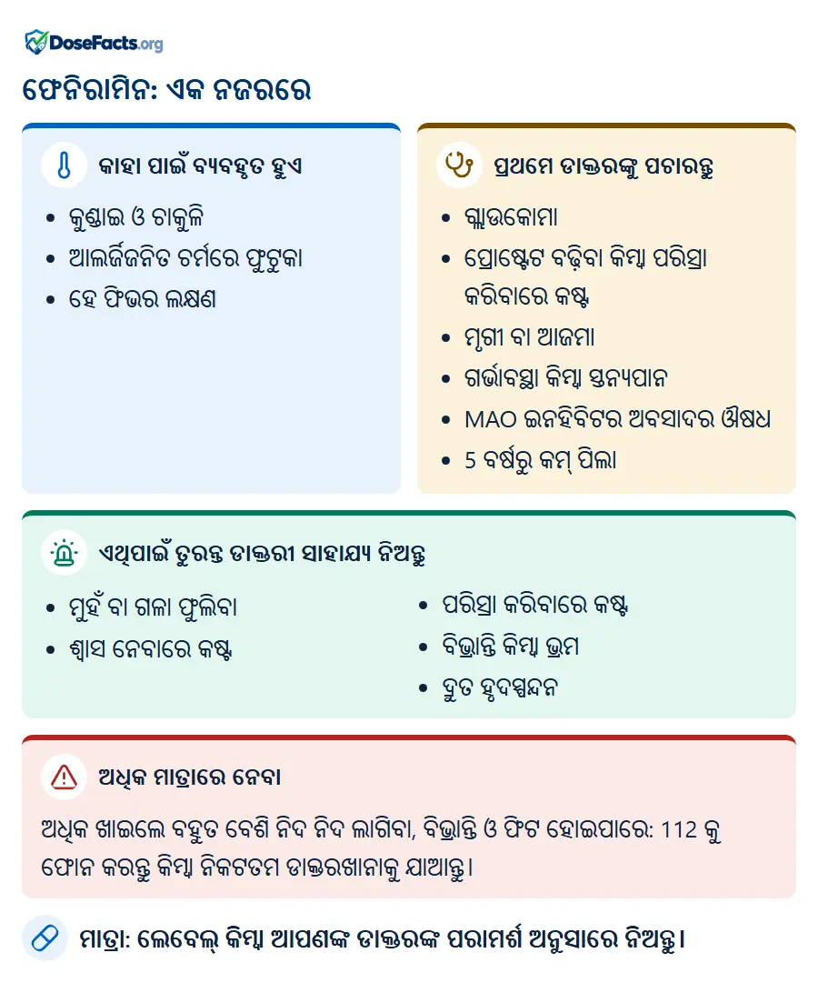 ଫେନିରାମିନ: ଏକ ନଜରରେ. କାହା ପାଇଁ ବ୍ୟବହୃତ ହୁଏ: କୁଣ୍ଡାଇ ଓ ଚାକୁଳି, ଆଲର୍ଜିଜନିତ ଚର୍ମରେ ଫୁଟୁକା, ହେ ଫିଭର ଲକ୍ଷଣ. ପ୍ରଥମେ ଡାକ୍ତରଙ୍କୁ ପଚାରନ୍ତୁ: ଗ୍ଲାଉକୋମା, ପ୍ରୋଷ୍ଟେଟ ବଢ଼ିବା କିମ୍ବା ପରିସ୍ରା କରିବାରେ କଷ୍ଟ, ମୃଗୀ ବା ଆଜମା, ଗର୍ଭାବସ୍ଥା କିମ୍ବା ସ୍ତନ୍ୟପାନ, MAO ଇନହିବିଟର ଅବସାଦର ଔଷଧ, 5 ବର୍ଷରୁ କମ୍ ପିଲା. ଏଥିପାଇଁ ତୁରନ୍ତ ଡାକ୍ତରୀ ସାହାଯ୍ୟ ନିଅନ୍ତୁ: ମୁହଁ ବା ଗଳା ଫୁଲିବା, ଶ୍ୱାସ ନେବାରେ କଷ୍ଟ, ପରିସ୍ରା କରିବାରେ କଷ୍ଟ, ବିଭ୍ରାନ୍ତି କିମ୍ବା ଭ୍ରମ, ଦ୍ରୁତ ହୃଦସ୍ପନ୍ଦନ. ଅଧିକ ମାତ୍ରାରେ ନେବା: ଅଧିକ ଖାଇଲେ ବହୁତ ବେଶି ନିଦ ନିଦ ଲାଗିବା, ବିଭ୍ରାନ୍ତି ଓ ଫିଟ ହୋଇପାରେ: 112 କୁ ଫୋନ କରନ୍ତୁ କିମ୍ବା ନିକଟତମ ଡାକ୍ତରଖାନାକୁ ଯାଆନ୍ତୁ. ମାତ୍ରା: ଲେବେଲ୍ କିମ୍ବା ଆପଣଙ୍କ ଡାକ୍ତରଙ୍କ ପରାମର୍ଶ ଅନୁସାରେ ନିଅନ୍ତୁ.