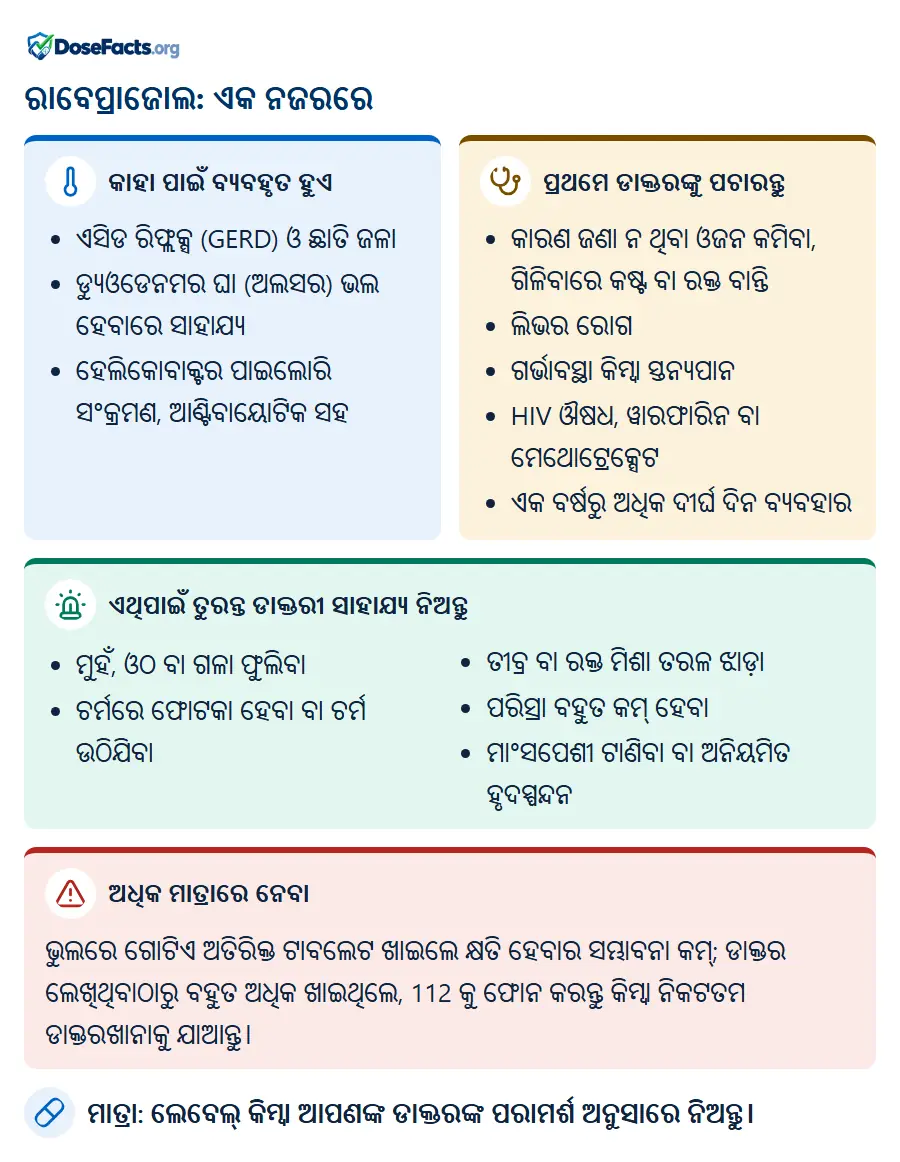 ରାବେପ୍ରାଜୋଲ: ଏକ ନଜରରେ. କାହା ପାଇଁ ବ୍ୟବହୃତ ହୁଏ: ଏସିଡ ରିଫ୍ଲକ୍ସ (GERD) ଓ ଛାତି ଜଳା, ଡ୍ୟୁଓଡେନମର ଘା (ଅଲସର) ଭଲ ହେବାରେ ସାହାଯ୍ୟ, ହେଲିକୋବାକ୍ଟର ପାଇଲୋରି ସଂକ୍ରମଣ, ଆଣ୍ଟିବାୟୋଟିକ ସହ. ପ୍ରଥମେ ଡାକ୍ତରଙ୍କୁ ପଚାରନ୍ତୁ: କାରଣ ଜଣା ନ ଥିବା ଓଜନ କମିବା, ଗିଳିବାରେ କଷ୍ଟ ବା ରକ୍ତ ବାନ୍ତି, ଲିଭର ରୋଗ, ଗର୍ଭାବସ୍ଥା କିମ୍ବା ସ୍ତନ୍ୟପାନ, HIV ଔଷଧ, ୱାରଫାରିନ ବା ମେଥୋଟ୍ରେକ୍ସେଟ, ଏକ ବର୍ଷରୁ ଅଧିକ ଦୀର୍ଘ ଦିନ ବ୍ୟବହାର. ଏଥିପାଇଁ ତୁରନ୍ତ ଡାକ୍ତରୀ ସାହାଯ୍ୟ ନିଅନ୍ତୁ: ମୁହଁ, ଓଠ ବା ଗଳା ଫୁଲିବା, ଚର୍ମରେ ଫୋଟକା ହେବା ବା ଚର୍ମ ଉଠିଯିବା, ତୀବ୍ର ବା ରକ୍ତ ମିଶା ତରଳ ଝାଡ଼ା, ପରିସ୍ରା ବହୁତ କମ୍ ହେବା, ମାଂସପେଶୀ ଟାଣିବା ବା ଅନିୟମିତ ହୃଦସ୍ପନ୍ଦନ. ଅଧିକ ମାତ୍ରାରେ ନେବା: ଭୁଲରେ ଗୋଟିଏ ଅତିରିକ୍ତ ଟାବଲେଟ ଖାଇଲେ କ୍ଷତି ହେବାର ସମ୍ଭାବନା କମ୍; ଡାକ୍ତର ଲେଖିଥିବାଠାରୁ ବହୁତ ଅଧିକ ଖାଇଥିଲେ, 112 କୁ ଫୋନ କରନ୍ତୁ କିମ୍ବା ନିକଟତମ ଡାକ୍ତରଖାନାକୁ ଯାଆନ୍ତୁ. ମାତ୍ରା: ଲେବେଲ୍ କିମ୍ବା ଆପଣଙ୍କ ଡାକ୍ତରଙ୍କ ପରାମର୍ଶ ଅନୁସାରେ ନିଅନ୍ତୁ.