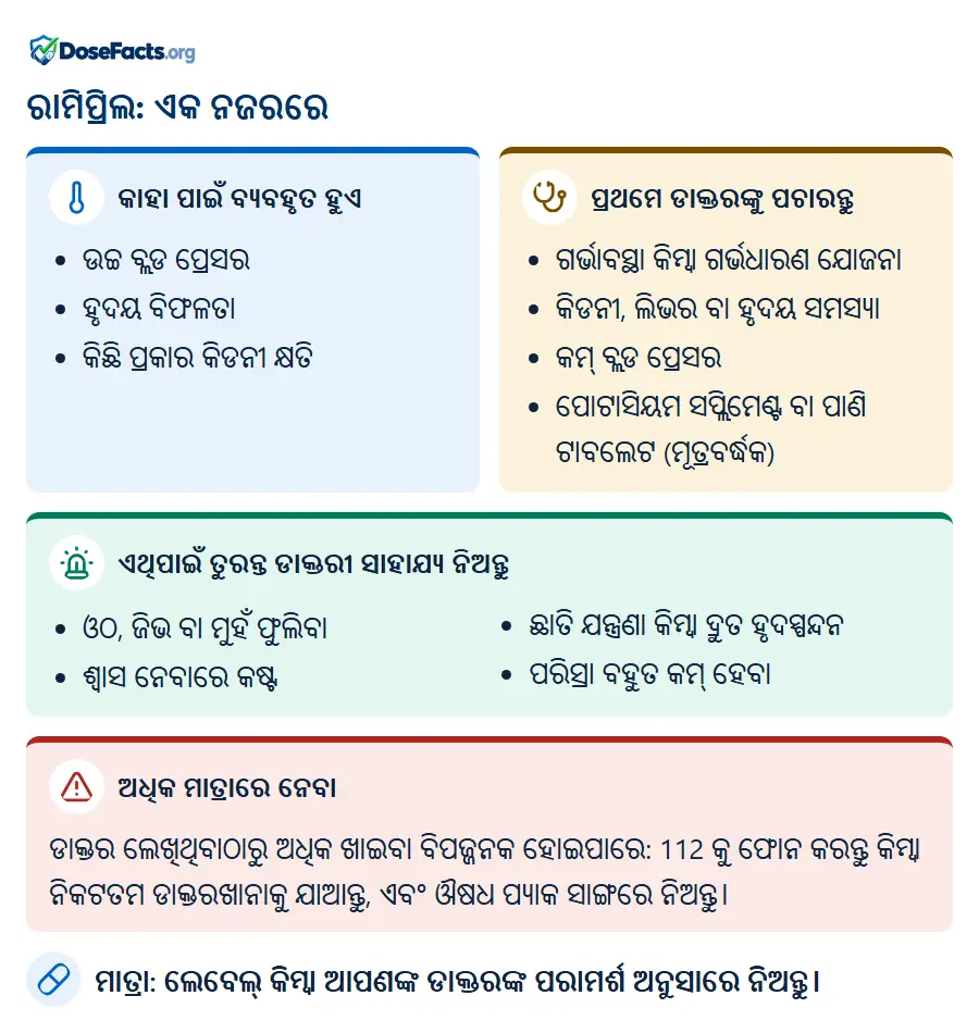 ରାମିପ୍ରିଲ: ଏକ ନଜରରେ. କାହା ପାଇଁ ବ୍ୟବହୃତ ହୁଏ: ଉଚ୍ଚ ବ୍ଲଡ ପ୍ରେସର, ହୃଦୟ ବିଫଳତା, କିଛି ପ୍ରକାର କିଡନୀ କ୍ଷତି. ପ୍ରଥମେ ଡାକ୍ତରଙ୍କୁ ପଚାରନ୍ତୁ: ଗର୍ଭାବସ୍ଥା କିମ୍ବା ଗର୍ଭଧାରଣ ଯୋଜନା, କିଡନୀ, ଲିଭର ବା ହୃଦୟ ସମସ୍ୟା, କମ୍ ବ୍ଲଡ ପ୍ରେସର, ପୋଟାସିୟମ ସପ୍ଲିମେଣ୍ଟ ବା ପାଣି ଟାବଲେଟ (ମୂତ୍ରବର୍ଦ୍ଧକ). ଏଥିପାଇଁ ତୁରନ୍ତ ଡାକ୍ତରୀ ସାହାଯ୍ୟ ନିଅନ୍ତୁ: ଓଠ, ଜିଭ ବା ମୁହଁ ଫୁଲିବା, ଶ୍ୱାସ ନେବାରେ କଷ୍ଟ, ଛାତି ଯନ୍ତ୍ରଣା କିମ୍ବା ଦ୍ରୁତ ହୃଦସ୍ପନ୍ଦନ, ପରିସ୍ରା ବହୁତ କମ୍ ହେବା. ଅଧିକ ମାତ୍ରାରେ ନେବା: ଡାକ୍ତର ଲେଖିଥିବାଠାରୁ ଅଧିକ ଖାଇବା ବିପଜ୍ଜନକ ହୋଇପାରେ: 112 କୁ ଫୋନ କରନ୍ତୁ କିମ୍ବା ନିକଟତମ ଡାକ୍ତରଖାନାକୁ ଯାଆନ୍ତୁ, ଏବଂ ଔଷଧ ପ୍ୟାକ ସାଙ୍ଗରେ ନିଅନ୍ତୁ. ମାତ୍ରା: ଲେବେଲ୍ କିମ୍ବା ଆପଣଙ୍କ ଡାକ୍ତରଙ୍କ ପରାମର୍ଶ ଅନୁସାରେ ନିଅନ୍ତୁ.