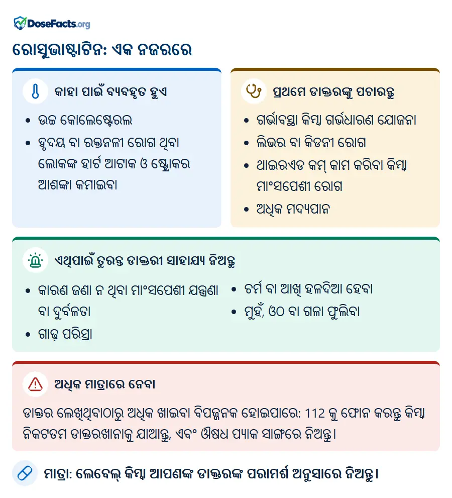ରୋସୁଭାଷ୍ଟାଟିନ: ଏକ ନଜରରେ. କାହା ପାଇଁ ବ୍ୟବହୃତ ହୁଏ: ଉଚ୍ଚ କୋଲେଷ୍ଟେରଲ, ହୃଦୟ ବା ରକ୍ତନଳୀ ରୋଗ ଥିବା ଲୋକଙ୍କ ହାର୍ଟ ଆଟାକ ଓ ଷ୍ଟ୍ରୋକର ଆଶଙ୍କା କମାଇବା. ପ୍ରଥମେ ଡାକ୍ତରଙ୍କୁ ପଚାରନ୍ତୁ: ଗର୍ଭାବସ୍ଥା କିମ୍ବା ଗର୍ଭଧାରଣ ଯୋଜନା, ଲିଭର ବା କିଡନୀ ରୋଗ, ଥାଇରଏଡ କମ୍ କାମ କରିବା କିମ୍ବା ମାଂସପେଶୀ ରୋଗ, ଅଧିକ ମଦ୍ୟପାନ. ଏଥିପାଇଁ ତୁରନ୍ତ ଡାକ୍ତରୀ ସାହାଯ୍ୟ ନିଅନ୍ତୁ: କାରଣ ଜଣା ନ ଥିବା ମାଂସପେଶୀ ଯନ୍ତ୍ରଣା ବା ଦୁର୍ବଳତା, ଗାଢ଼ ପରିସ୍ରା, ଚର୍ମ ବା ଆଖି ହଳଦିଆ ହେବା, ମୁହଁ, ଓଠ ବା ଗଳା ଫୁଲିବା. ଅଧିକ ମାତ୍ରାରେ ନେବା: ଡାକ୍ତର ଲେଖିଥିବାଠାରୁ ଅଧିକ ଖାଇବା ବିପଜ୍ଜନକ ହୋଇପାରେ: 112 କୁ ଫୋନ କରନ୍ତୁ କିମ୍ବା ନିକଟତମ ଡାକ୍ତରଖାନାକୁ ଯାଆନ୍ତୁ, ଏବଂ ଔଷଧ ପ୍ୟାକ ସାଙ୍ଗରେ ନିଅନ୍ତୁ. ମାତ୍ରା: ଲେବେଲ୍ କିମ୍ବା ଆପଣଙ୍କ ଡାକ୍ତରଙ୍କ ପରାମର୍ଶ ଅନୁସାରେ ନିଅନ୍ତୁ.