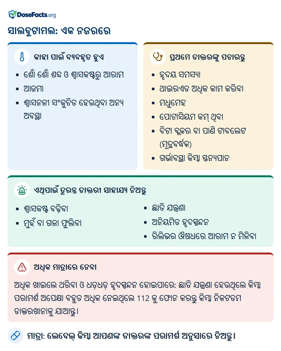 ସାଲବୁଟାମଲ: ଏକ ନଜରରେ. କାହା ପାଇଁ ବ୍ୟବହୃତ ହୁଏ: ଶୋଁ ଶୋଁ ଶବ୍ଦ ଓ ଶ୍ୱାସକଷ୍ଟରୁ ଆରାମ, ଆଜମା, ଶ୍ୱାସନଳୀ ସଂକୁଚିତ ହେଉଥିବା ଅନ୍ୟ ଅବସ୍ଥା. ପ୍ରଥମେ ଡାକ୍ତରଙ୍କୁ ପଚାରନ୍ତୁ: ହୃଦୟ ସମସ୍ୟା, ଥାଇରଏଡ ଅଧିକ କାମ କରିବା, ମଧୁମେହ, ପୋଟାସିୟମ କମ୍ ଥିବା, ବିଟା ବ୍ଲକର ବା ପାଣି ଟାବଲେଟ (ମୂତ୍ରବର୍ଦ୍ଧକ), ଗର୍ଭାବସ୍ଥା କିମ୍ବା ସ୍ତନ୍ୟପାନ. ଏଥିପାଇଁ ତୁରନ୍ତ ଡାକ୍ତରୀ ସାହାଯ୍ୟ ନିଅନ୍ତୁ: ଶ୍ୱାସକଷ୍ଟ ବଢ଼ିବା, ମୁହଁ ବା ଗଳା ଫୁଲିବା, ଛାତି ଯନ୍ତ୍ରଣା, ଅନିୟମିତ ହୃଦସ୍ପନ୍ଦନ, ରିଲିଭର ଔଷଧରେ ଆରାମ ନ ମିଳିବା. ଅଧିକ ମାତ୍ରାରେ ନେବା: ଅଧିକ ଖାଇଲେ ଥରିବା ଓ ଧଡ଼ଧଡ଼ ହୃଦସ୍ପନ୍ଦନ ହୋଇପାରେ: ଛାତି ଯନ୍ତ୍ରଣା ହେଉଥିଲେ କିମ୍ବା ପରାମର୍ଶ ଅପେକ୍ଷା ବହୁତ ଅଧିକ ନେଇଥିଲେ 112 କୁ ଫୋନ କରନ୍ତୁ କିମ୍ବା ନିକଟତମ ଡାକ୍ତରଖାନାକୁ ଯାଆନ୍ତୁ. ମାତ୍ରା: ଲେବେଲ୍ କିମ୍ବା ଆପଣଙ୍କ ଡାକ୍ତରଙ୍କ ପରାମର୍ଶ ଅନୁସାରେ ନିଅନ୍ତୁ.