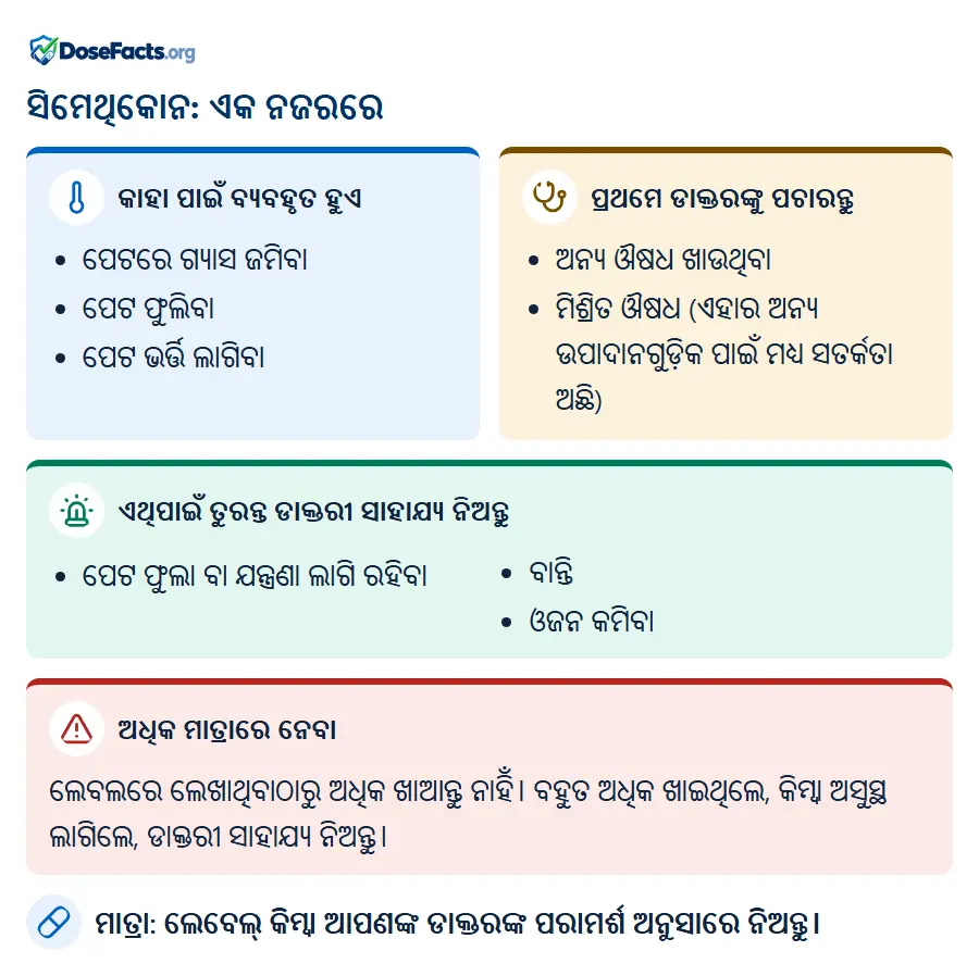 ସିମେଥିକୋନ: ଏକ ନଜରରେ. କାହା ପାଇଁ ବ୍ୟବହୃତ ହୁଏ: ପେଟରେ ଗ୍ୟାସ ଜମିବା, ପେଟ ଫୁଲିବା, ପେଟ ଭର୍ତ୍ତି ଲାଗିବା. ପ୍ରଥମେ ଡାକ୍ତରଙ୍କୁ ପଚାରନ୍ତୁ: ଅନ୍ୟ ଔଷଧ ଖାଉଥିବା, ମିଶ୍ରିତ ଔଷଧ (ଏହାର ଅନ୍ୟ ଉପାଦାନଗୁଡ଼ିକ ପାଇଁ ମଧ୍ୟ ସତର୍କତା ଅଛି). ଏଥିପାଇଁ ତୁରନ୍ତ ଡାକ୍ତରୀ ସାହାଯ୍ୟ ନିଅନ୍ତୁ: ପେଟ ଫୁଲା ବା ଯନ୍ତ୍ରଣା ଲାଗି ରହିବା, ବାନ୍ତି, ଓଜନ କମିବା. ଅଧିକ ମାତ୍ରାରେ ନେବା: ଲେବଲରେ ଲେଖାଥିବାଠାରୁ ଅଧିକ ଖାଆନ୍ତୁ ନାହିଁ। ବହୁତ ଅଧିକ ଖାଇଥିଲେ, କିମ୍ବା ଅସୁସ୍ଥ ଲାଗିଲେ, ଡାକ୍ତରୀ ସାହାଯ୍ୟ ନିଅନ୍ତୁ. ମାତ୍ରା: ଲେବେଲ୍ କିମ୍ବା ଆପଣଙ୍କ ଡାକ୍ତରଙ୍କ ପରାମର୍ଶ ଅନୁସାରେ ନିଅନ୍ତୁ.