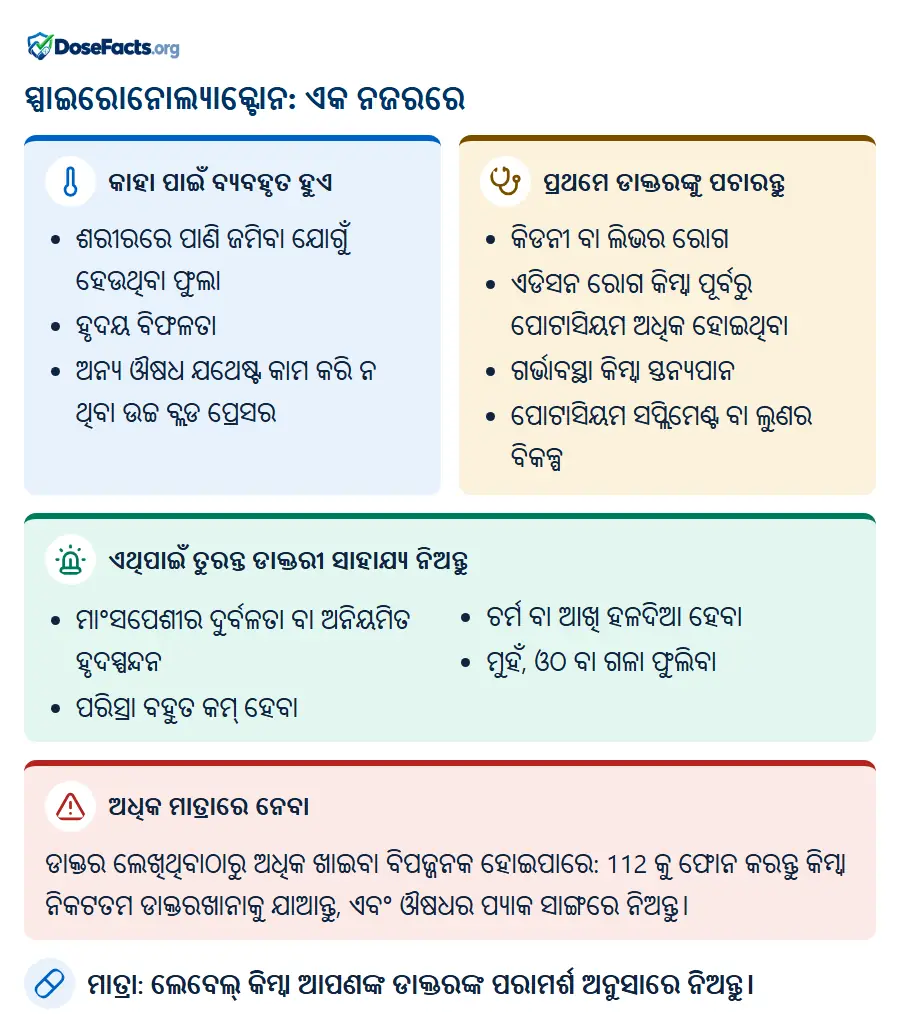 ସ୍ପାଇରୋନୋଲ୍ୟାକ୍ଟୋନ: ଏକ ନଜରରେ. କାହା ପାଇଁ ବ୍ୟବହୃତ ହୁଏ: ଶରୀରରେ ପାଣି ଜମିବା ଯୋଗୁଁ ହେଉଥିବା ଫୁଲା, ହୃଦୟ ବିଫଳତା, ଅନ୍ୟ ଔଷଧ ଯଥେଷ୍ଟ କାମ କରି ନ ଥିବା ଉଚ୍ଚ ବ୍ଲଡ ପ୍ରେସର. ପ୍ରଥମେ ଡାକ୍ତରଙ୍କୁ ପଚାରନ୍ତୁ: କିଡନୀ ବା ଲିଭର ରୋଗ, ଏଡିସନ ରୋଗ କିମ୍ବା ପୂର୍ବରୁ ପୋଟାସିୟମ ଅଧିକ ହୋଇଥିବା, ଗର୍ଭାବସ୍ଥା କିମ୍ବା ସ୍ତନ୍ୟପାନ, ପୋଟାସିୟମ ସପ୍ଲିମେଣ୍ଟ ବା ଲୁଣର ବିକଳ୍ପ. ଏଥିପାଇଁ ତୁରନ୍ତ ଡାକ୍ତରୀ ସାହାଯ୍ୟ ନିଅନ୍ତୁ: ମାଂସପେଶୀର ଦୁର୍ବଳତା ବା ଅନିୟମିତ ହୃଦସ୍ପନ୍ଦନ, ପରିସ୍ରା ବହୁତ କମ୍ ହେବା, ଚର୍ମ ବା ଆଖି ହଳଦିଆ ହେବା, ମୁହଁ, ଓଠ ବା ଗଳା ଫୁଲିବା. ଅଧିକ ମାତ୍ରାରେ ନେବା: ଡାକ୍ତର ଲେଖିଥିବାଠାରୁ ଅଧିକ ଖାଇବା ବିପଜ୍ଜନକ ହୋଇପାରେ: 112 କୁ ଫୋନ କରନ୍ତୁ କିମ୍ବା ନିକଟତମ ଡାକ୍ତରଖାନାକୁ ଯାଆନ୍ତୁ, ଏବଂ ଔଷଧର ପ୍ୟାକ ସାଙ୍ଗରେ ନିଅନ୍ତୁ. ମାତ୍ରା: ଲେବେଲ୍ କିମ୍ବା ଆପଣଙ୍କ ଡାକ୍ତରଙ୍କ ପରାମର୍ଶ ଅନୁସାରେ ନିଅନ୍ତୁ.