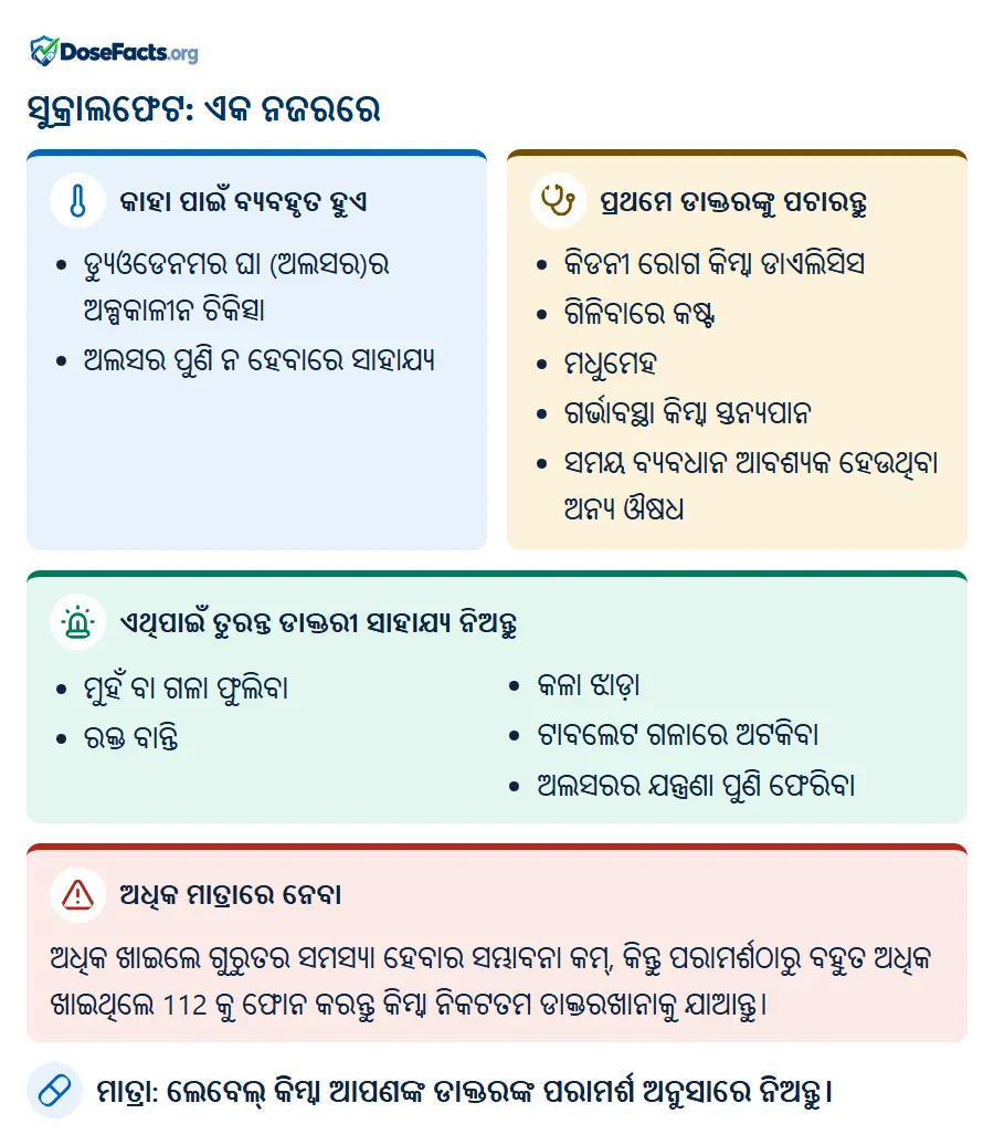 ସୁକ୍ରାଲଫେଟ: ଏକ ନଜରରେ. କାହା ପାଇଁ ବ୍ୟବହୃତ ହୁଏ: ଡ୍ୟୁଓଡେନମର ଘା (ଅଲସର)ର ଅଳ୍ପକାଳୀନ ଚିକିତ୍ସା, ଅଲସର ପୁଣି ନ ହେବାରେ ସାହାଯ୍ୟ. ପ୍ରଥମେ ଡାକ୍ତରଙ୍କୁ ପଚାରନ୍ତୁ: କିଡନୀ ରୋଗ କିମ୍ବା ଡାଏଲିସିସ, ଗିଳିବାରେ କଷ୍ଟ, ମଧୁମେହ, ଗର୍ଭାବସ୍ଥା କିମ୍ବା ସ୍ତନ୍ୟପାନ, ସମୟ ବ୍ୟବଧାନ ଆବଶ୍ୟକ ହେଉଥିବା ଅନ୍ୟ ଔଷଧ. ଏଥିପାଇଁ ତୁରନ୍ତ ଡାକ୍ତରୀ ସାହାଯ୍ୟ ନିଅନ୍ତୁ: ମୁହଁ ବା ଗଳା ଫୁଲିବା, ରକ୍ତ ବାନ୍ତି, କଳା ଝାଡ଼ା, ଟାବଲେଟ ଗଳାରେ ଅଟକିବା, ଅଲସରର ଯନ୍ତ୍ରଣା ପୁଣି ଫେରିବା. ଅଧିକ ମାତ୍ରାରେ ନେବା: ଅଧିକ ଖାଇଲେ ଗୁରୁତର ସମସ୍ୟା ହେବାର ସମ୍ଭାବନା କମ୍, କିନ୍ତୁ ପରାମର୍ଶଠାରୁ ବହୁତ ଅଧିକ ଖାଇଥିଲେ 112 କୁ ଫୋନ କରନ୍ତୁ କିମ୍ବା ନିକଟତମ ଡାକ୍ତରଖାନାକୁ ଯାଆନ୍ତୁ. ମାତ୍ରା: ଲେବେଲ୍ କିମ୍ବା ଆପଣଙ୍କ ଡାକ୍ତରଙ୍କ ପରାମର୍ଶ ଅନୁସାରେ ନିଅନ୍ତୁ.