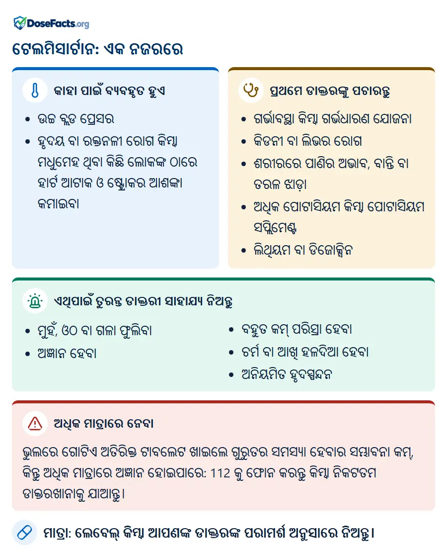 ଟେଲମିସାର୍ଟାନ: ଏକ ନଜରରେ. କାହା ପାଇଁ ବ୍ୟବହୃତ ହୁଏ: ଉଚ୍ଚ ବ୍ଲଡ ପ୍ରେସର, ହୃଦୟ ବା ରକ୍ତନଳୀ ରୋଗ କିମ୍ବା ମଧୁମେହ ଥିବା କିଛି ଲୋକଙ୍କ ଠାରେ ହାର୍ଟ ଆଟାକ ଓ ଷ୍ଟ୍ରୋକର ଆଶଙ୍କା କମାଇବା. ପ୍ରଥମେ ଡାକ୍ତରଙ୍କୁ ପଚାରନ୍ତୁ: ଗର୍ଭାବସ୍ଥା କିମ୍ବା ଗର୍ଭଧାରଣ ଯୋଜନା, କିଡନୀ ବା ଲିଭର ରୋଗ, ଶରୀରରେ ପାଣିର ଅଭାବ, ବାନ୍ତି ବା ତରଳ ଝାଡ଼ା, ଅଧିକ ପୋଟାସିୟମ କିମ୍ବା ପୋଟାସିୟମ ସପ୍ଲିମେଣ୍ଟ, ଲିଥିୟମ ବା ଡିଜୋକ୍ସିନ. ଏଥିପାଇଁ ତୁରନ୍ତ ଡାକ୍ତରୀ ସାହାଯ୍ୟ ନିଅନ୍ତୁ: ମୁହଁ, ଓଠ ବା ଗଳା ଫୁଲିବା, ଅଜ୍ଞାନ ହେବା, ବହୁତ କମ୍ ପରିସ୍ରା ହେବା, ଚର୍ମ ବା ଆଖି ହଳଦିଆ ହେବା, ଅନିୟମିତ ହୃଦସ୍ପନ୍ଦନ. ଅଧିକ ମାତ୍ରାରେ ନେବା: ଭୁଲରେ ଗୋଟିଏ ଅତିରିକ୍ତ ଟାବଲେଟ ଖାଇଲେ ଗୁରୁତର ସମସ୍ୟା ହେବାର ସମ୍ଭାବନା କମ୍, କିନ୍ତୁ ଅଧିକ ମାତ୍ରାରେ ଅଜ୍ଞାନ ହୋଇପାରେ: 112 କୁ ଫୋନ କରନ୍ତୁ କିମ୍ବା ନିକଟତମ ଡାକ୍ତରଖାନାକୁ ଯାଆନ୍ତୁ. ମାତ୍ରା: ଲେବେଲ୍ କିମ୍ବା ଆପଣଙ୍କ ଡାକ୍ତରଙ୍କ ପରାମର୍ଶ ଅନୁସାରେ ନିଅନ୍ତୁ.